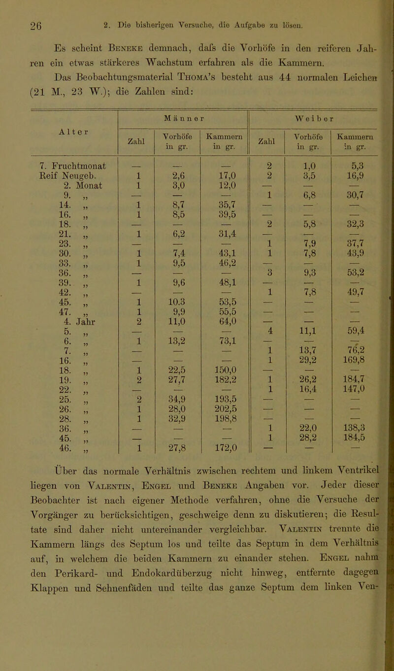 Es scheint Beneke demnach, dafs die Vorhöfe in den reiferen Jah- ren ein etwas stärkeres Wachstum erfahren als die Kammern. Das Beobachtungsmaterial Thoma's besteht aus 44 normalen Leichen (21 M., 23 W.); die Zahlen sind: Alter Männer Weiber Zahl Vorhöfe Kammern Zahl Vorhöfe Kammern in gr. in er. in gr. in er. 7. Fruchtmonat 2 1,0 5,3 Reif Neugeb. 1 2,6 17,0 2 3,5 16,9 2. Monat 1 3,0 12,0 9. „ 1 6,8 30,7 14. „ 1 8,7 35,7 16. „ 1 8,5 39,5 18. „ 2 5,8 32,3 21. „ 1 6,2 31,4 23. „ 1 7,9 37,7 30. „ 1 7,4 43,1 1 7,8 43,9 33. „ 1 9,5 46,2 36. „ 3 9,3 53,2 39. „ 1 9,6 48,1 42. „ 1 7,8 49,7 45. „ 1 10.3 53,5 47. „ 1 9,9 55,5 4. Jahr 2 11,0 64,0 — — 5. „ 4 11,1 59,4 6. „ 1 13,2 73,1 7. „ 1 13,7 76',2 16. „ 1 29,2 169,8 18. „ 1 22,5 150,0 19. „ 2 27,7 182,2 1 26,2 184,7 22. „ 1 16,4 147,0 25. „ 2 34,9 193,5 26. „ 1 28,0 202,5 28. „ 1 32,9 198,8 36. „ 1 22,0 138,3 45. „ 1 28,2 184,5 46. „ 1 27,8 172,0 Über das normale Verhältnis zwischen rechtem und linkem Ventrikel Hegen von Valentin, Engel und Beneke Angaben vor. Jeder dieser Beobachter ist nach eigener Methode verfahren, ohne die Versuche der Vorgänger zu berücksichtigen, geschweige denn zu diskutieren; die Resul- tate sind daher nicht untereinander vergleichbar. Valentin trennte die Kammern längs des Septum los und teilte das Septum in dem Verhältnis auf, in welchem die beiden Kammern zu einander stehen. Engel nahm den Perikard- und Endokardüberzug nicht hinweg, entfernte dagegen Klappen und Sehnenfäden uud teilte das ganze Septum dem linken Ven-