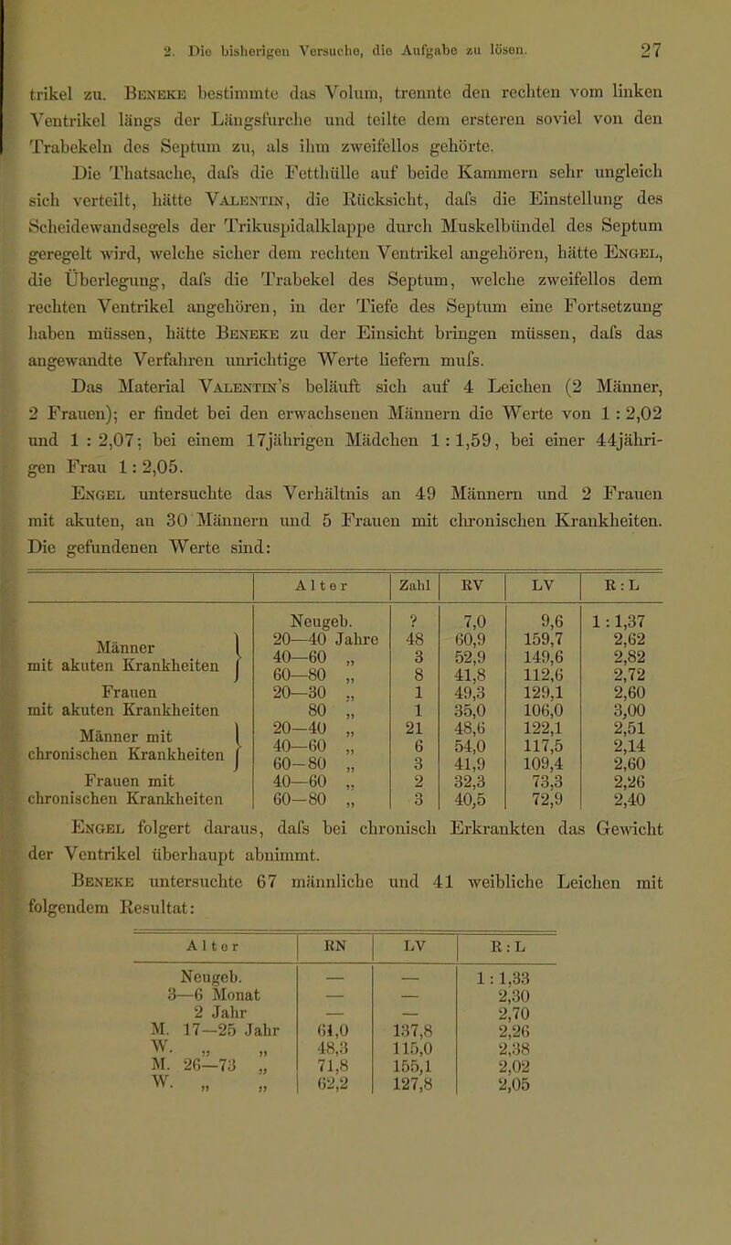 trikel zu. Beneke bestimmte das Volum, trennte den rechten vom linken Ventrikel längs der Längsfurche und teilte dem ersteren soviel von den Trabekeln des Septum zu, als ihm zweifellos gehörte. Die Thatsache, dafs die Fetthülle auf beide Kammern sehr ungleich sich verteilt, hätte Valentin, die Rücksicht, dafs die Einstellung des Sdn'idewandsegels der Trikuspidalklappe durch Muskelbündel des Septum geregelt wird, welche sicher dem rechten Ventrikel angehören, hätte Engel, die Überlegung, dafs die Trabekel des Septum, welche zweifellos dem rechten Ventrikel angehören, in der Tiefe des Septum eine Fortsetzung haben müssen, hätte Beneke zu der Einsicht bringen müssen, dafs das angewandte Verfahren unrichtige Werte liefern mufs. Das Material Valentin's beläuft sich auf 4 Leichen (2 Männer, 2 Frauen); er findet bei den erwachsenen Männern die Werte von 1 : 2,02 und 1 : 2,07; bei einem 17jährigen Mädchen 1:1,59, bei einer 44jähri- gen Frau 1: 2,05. Engel untersuchte das Verhältnis an 49 Männern und 2 Frauen mit akuten, an 30 Männern und 5 Frauen mit chronischen Krankheiten. Die gefundenen Werte sind: Alter Zahl KV LV R:L Neugeb. ? 7,0 9,6 1 :1,37 20—40 Jahre 48 60,9 159,7 2,62 40—60 „ 3 52,9 149,6 2,82 60—80 „ 8 41,8 112,6 2,72 20—30 „ 1 49,3 129,1 2,60 80 ;, 1 35,0 106,0 3,00 20-40 „ 21 48,6 122,1 2,51 40—60 „ 6 54,0 117,5 2,14 60-80 „ 3 41,9 109,4 2,60 40—60 „ 2 32,3 73,3 2,26 60-80 „ 3 40,5 72,9 2,40 dafs bei chronisch Erkrankten das Gewicht Männer mit akuten Krankheiten Frauen mit akuten Krankheiten Männer mit chronischen Krankheiten Frauen mit chronischen Krankheiten der Ventrikel überhaupt abnimmt. Beneke untersuchte 67 männliche folgendem Resultat: und 41 weibliche Leichen mit AI tor KN Neugeb. 3—6 Monat 2 Jahr M. 17-25 Jahr W. M. 26—73 „ W 61,0 48,3 71,8 62,2 LV R:L 137,8 I L5.0 155,1 127,8 1,33 2,30 2,70 2,26 2,38 2,02 2,05