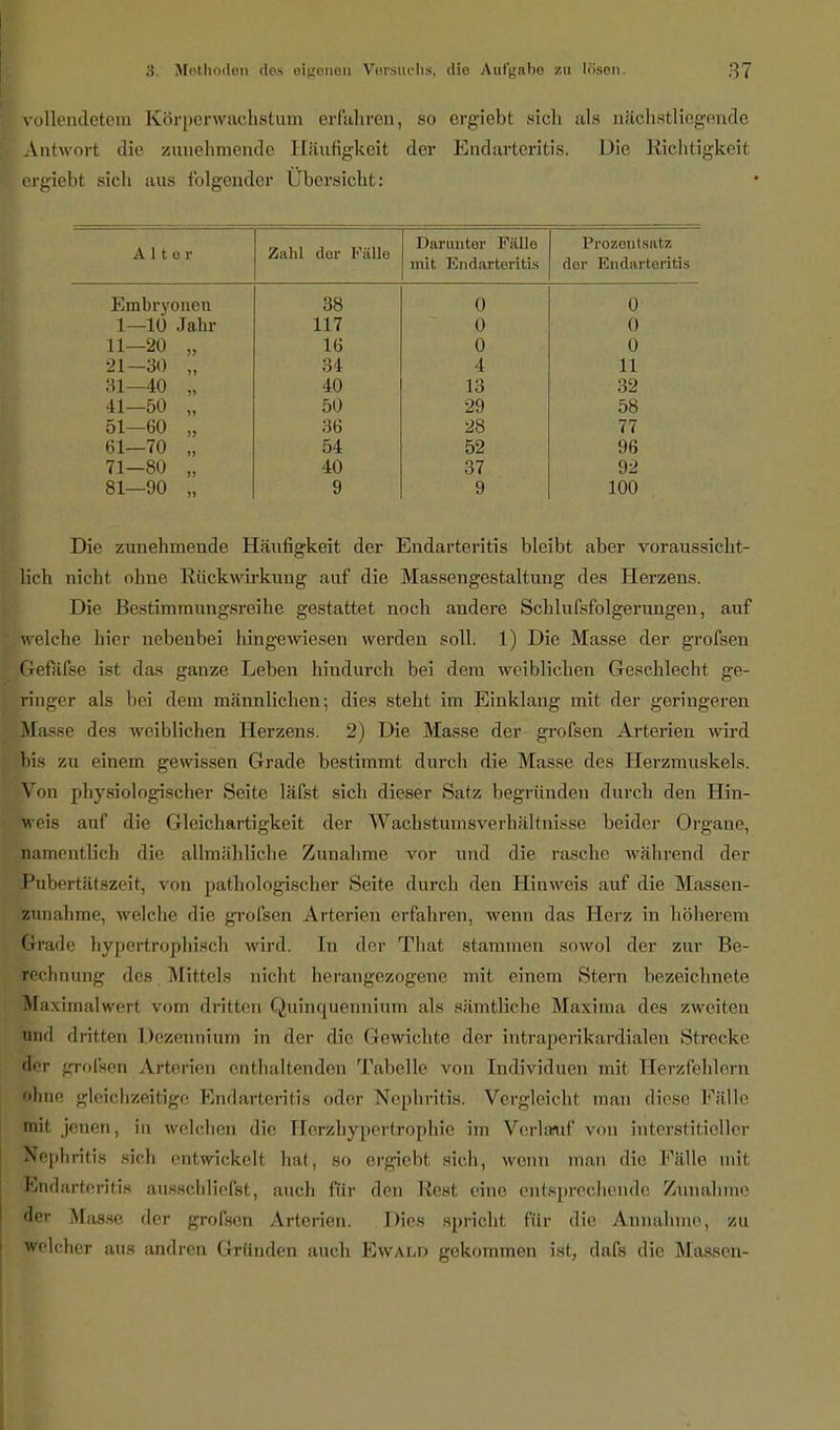 vollendetem Körperwachstum erfahren, so ergiebt sich als nächstliegende Antwort die zunehmende Häufigkeit der Endarteritis. Die Richtigkeit ergiebt sich aus folgender Übersicht: A 1 t 0 1 lA<X\\Y llül r illlO Darunter Fülle Prozentsatz mit Endarteritis der Endarteritis Embryonen 38 0 0 1—10 Jahr 117 0 0 11—20 „ 16 0 0 21-30 „ 34 4 11 31-40 „ 40 13 32 41—50 „ 50 29 58 51—60 „ 36 28 77 61—70 „ 54 52 96 71—80 „ 40 37 92 81—90 „ 9 9 100 Die zunehmende Häufigkeit der Endarteritis bleibt aber voraussicht- I lieh nicht ohne Rückwirkung auf die Massengestaltung des Herzens. Die Bestimmungsreihe gestattet noch andere Schlufsfolgerungen, auf I welche liier nebenbei hingewiesen werden soll. 1) Die Masse der grofsen »Gefäfse ist das ganze Leben hindurch bei dem weiblichen Geschlecht ge- l'ringer als bei dem männlichen; dies steht im Einklang mit der geringeren I Masse des weiblichen Herzens. 2) Die Masse der grofsen Arterien wird Iii- zu einem gewissen Grade bestimmt durch die Masse des Herzmuskels. Y<m physiologischer Seite läfst sich dieser Satz begründen durch den Hin- weis auf die Gleichartigkeit der Wachstumsverhältnisse beider Organe, namentlich die allmähliche Zunahme vor und die rasche während der Pubertätszeit, von pathologischer Seite durch den Hinweis auf die Massen- zunahme, welche die grofsen Arterien erfahren, wenn das Herz in höherem Grade hypertrophisch wird. In der That stammen sowol der zur Be- rechnung des Mittels nicht herangezogene mit einem Stern bezeichnete Maximalwert vom dritten Quinquennium als sämtliche Maxima des zweiten 'ind drillen Dezennium in der die Gewichte der intraperikardialen Strecke der grofsen Arterien enthaltenden Tabelle von Individuen mit Herzfehlern ohne gleichzeitige Endarteritis oder Nephritis. Vergleicht man diese Fälle mit jenen, in wehdien die rierzhypertrophic im Verlauf von interstitieller Nephritis sich entwickelt hat, so ergiebt sich, wenn man die Fälle mit Endarteritis ausschliefst, auch für den Rest eine entsprochende Zunahme der Masse, der grofsen Arterien. Dies spricht, für die Annahme, zu welcher aus andren Gründen auch Ewald gekommen ist, dafs die Massen-