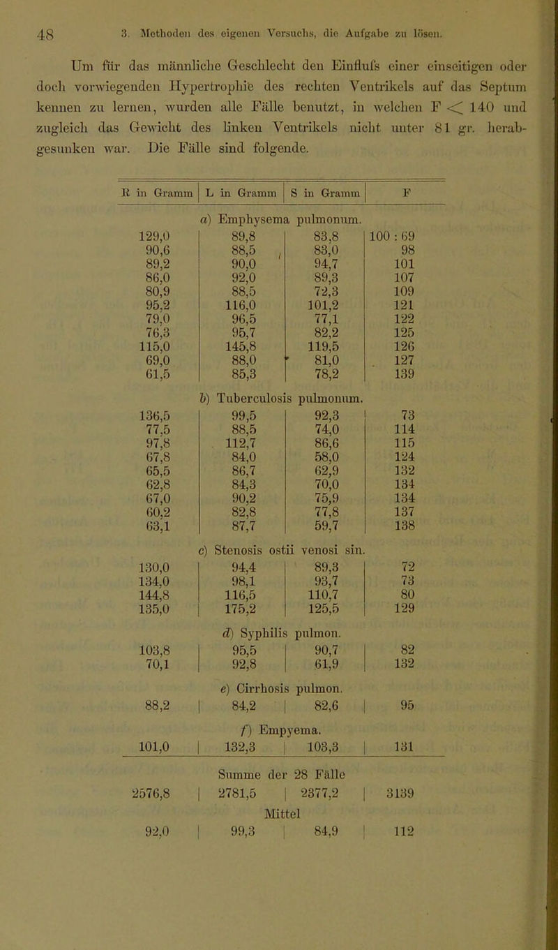 Um ftir das männliche Geschlecht den Einflufs einer einseitigen oder doch vorwiegenden Hypertrophie des rechten Ventrikels auf das Septum kennen zu lernen, wurden alle Fälle benutzt, in welchen F <^ 110 und zugleich das Gewicht des linken Ventrikels nicht unter 81 KR herab- gesunken war. Die Fälle sind folgende. R in Gramm L in Gramm S in Gramm 129,0 90,6 89,2 86,0 80,9 95,2 79,0 76,3 115,0 69,0 61,5 136,5 77,5 97,8 67,8 65,5 62,8 67,0 60,2 63,1 130,0 134,0 144,8 135,0 103,8 70,1 88,2 101,0 ä) Emphysema pulmonum. 89,8 88,5 90,0 92,0 88,5 116,0 96,5 95,7 145,8 88,0 85,3 83,8 83,0 94,7 89,3 72,3 101,2 77,1 82,2 119,5 81,0 78,2 b) Tuberculosis pulmonum. 99,5 88,5 112,7 84,0 86,7 84,3 90,2 82,8 87,7 92,3 74,0 86,6 58,0 62,9 70,0 75,9 77,8 59,7 100 : 69 98 101 107 109 121 122 125 126 127 139 73 114 115 124 132 134 134 137 138 c) Stenosis ostii venosi sin. 94,4 iis.i 116,5 175,2 89,3 93,7 110,7 125,5 d) Syphilis pulmon. 95,5 92,8 90,7 61,9 e) Cirrhosis pulmon. 84,2 | 82,6 f) Empyema. 132,3 | 103,3 72 73 80 129 82 132 95 131 Summe der 28 Fälle 2576,8 | 2781,5 | 2377,2 | 3139 Mittel 92,0 | 99,3 84,9 112