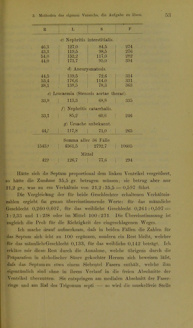 R c) Nephritis interstitialis. 46,3 43,3 54,0 14,0 44,5 53,4 38,1 127,0 119,5 152,2 173,7 84,5 98,5 117,0 95,0 cl) Aneurysmatosis. 139,5 176,6 138,5 72,6 114,0 78,3 274 276 282 394 314 331 363 e) Löucaemia (Stenosis aortae thorac). 33,8 | 113,3 68,8 | 335 f) Nephritis catarrhalis. 33,1 | 85,2 60,6 | 246 g) Ursache unbekannt. 44,f 117,8 | 71,0 | 265 Summa aller 36 Fälle 1543,» | 4561,5 | 2792,7 | 10605 Mittel 42i j 126,7 | 77,6 | 294 Hätte sich ds Septum proportional dem linken Ventrikel vergröfsert, bo hätte die Zumhme 35,5 gr. betragen müssen; sie betrug aber nur 21,2 gr., was zu ein Verhältnis von 21,2:35,5 = 0,597 führt. Die Vergleiclung der für beide Geschlechter erhaltenen Verhältnis- wahlen ergiebt fa£ genau übereinstimmende Werte: für das männliche t;.schlecht 0,260 0,607, für das weibliche Geschlecht 0,261:0,597 = 1:2,33 und 1:238 oder im Mittel 100:231. Die Übereinstimmung ist zugleich die Prob für die Richtigkeit des eingeschlagenen Weges. Ich mache drauf aufmerksam, dafs in beiden Fällen die Zahlen für das Septum sich icht zu 100 ergänzen, sondern ein Rest bleibt, welcher für das männlichcGesehlccht 0,133, für das weibliche 0,142 beträgt. Ich erkläre mir diesei Rest durch die Annahme, welche übrigens durch die Präparation in acholischer Säure gekochter Serzen sich beweisen läfst, dafs das Septum zu etwa einein Siebentel Fasern enthält, welche ihm eigentümlich sind ohne in ihrem Verlauf in die freien Abschnitte der Ventrikel überzufeten. Sie entspringen am medialen Abschnitt der Faser- ringe und am Rad des Trigonum septi — so wird die muskelfreie Stelle