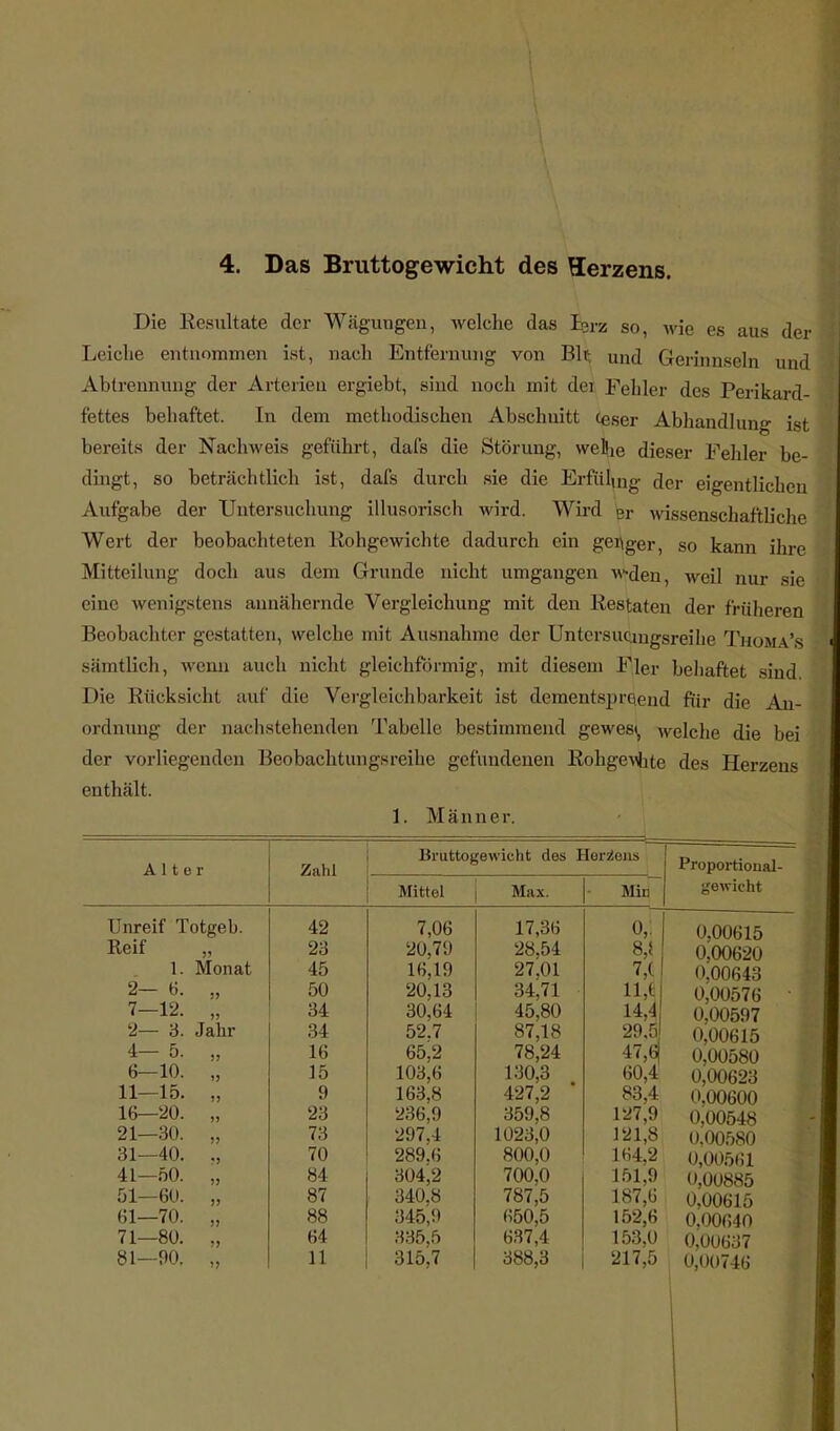 Die Resultate der Wägungen, welche das lerz so, wie es aus der Leiche entnommen ist, nach Entfernung von Bit and Gerinnseln und Abtrennung der Arterien ergiebt, sind noch mit dei Felder des Perikard- fettes behaftet. In dem methodischen Abschuitt (eser Abhandlung ist bereits der Nachweis geführt, dafs die Störung, weihe dieser Fehler be- dingt, so beträchtlich ist, dafs durch sie die Erfülmg der eigentlichen Aufgabe der Untersuchung illusorisch wird. Wird ?r wissenschaftliche Wert der beobachteten Rohgewichte dadurch ein gei^ger, so kann ihre Mitteilung doch aus dem Grunde nicht umgangen Wen, weil nur sie eine wenigstens annähernde Vergleichung mit den Restaten der früheren Beobachter gestatten, welche mit Ausnahme der Untersucjngsreilie Thomms sämtlich, wenn auch nicht gleichförmig, mit diesem E]ler behaftet sind Die Rücksicht auf die Vergleichbarkeit ist dementspreend für die An- ordnung der nachstehenden Tabelle bestimmend gewest welche die bei der vorliegenden Beobachtungsreihe gefundenen Rohgewite des Herzens enthält. 1. Männer. Alter I iireif Totgeb. Reif „ 1. Monat 2- 6. „ 7-12. „ 2— 3. Jahr 4- 5. „ 6—10. 11—15. 16—2U. 21—30. 31—40. 41—50. 51—60. 61—70. 71—80. 81—90. n » Zahl Bruttogewicht des Hördens Mittel Max. 42 23 45 50 34 :;i 16 15 9 23 73 70 84 87 88 M 11 7,06 20,79 L6,19 20,13 30,64 52.7 65,2 103,6 163,8 236,9 297,4 289,6 304,2 340,8 345,9 335,5 315,7 17,36 28,54 27,01 34,71 45,80 87,18 78,24 130,3 427,2 359,8 1023,0 800,0 700,0 787,5 «50,5 637,4 388,3 Proportional- MiiTI gewicht o,; 8i 7,( 11,1 14,4 29,5 47,6; 60,4 83,4 127,9 121,8 164,2 151,9 187,6 152,6 153,0 217,5 0,00615 0,00620 0.00643 0,00576 0,00597 0,00615 0,00580 0,00623 0,00600 0,00548 0.00580 0,00561 0,00885 0,00615 0,00640 0,00637 0,00746