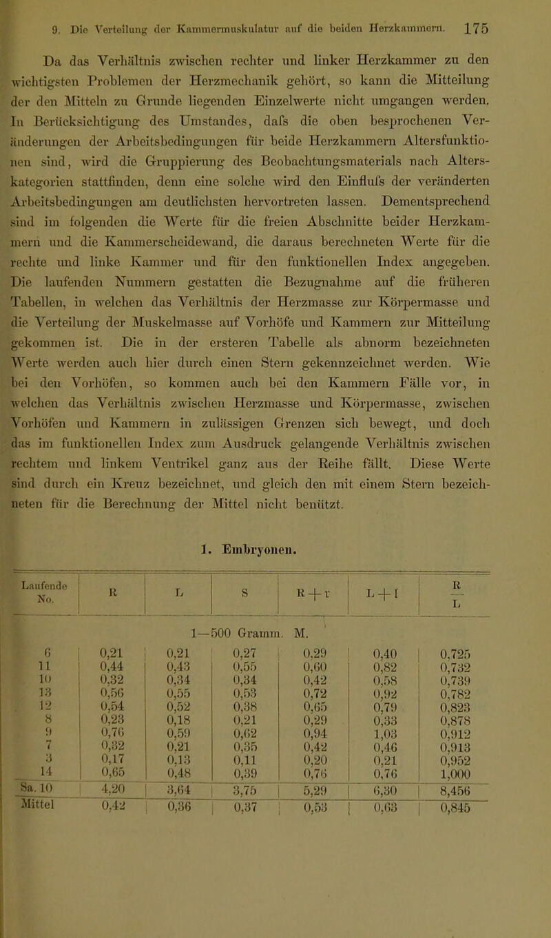 Da das Verhältnis zwischen rechter und linker Herzkammer zu den wichtigsten Problemen der Herzmechanik gehört, so kann die Mitteilung der den Mitteln zu Grunde liegenden Ein/.elwerte nicht umgangen werden. In Berücksichtigung des Umstandes, dafs die oben besprochenen Ver- änderungen der Arbeitsbedingungen für beide Herzkammern Altersfunktio- nen sind, wird die Gruppierung des Beobachtungsmaterials nach Alters- kategorien stattfinden, denn eine solche wird den Einflufs der veränderten [Arbeitsbedingungen am deutlichsten hervortreten lassen. Dementsprechend sind im folgenden die Werte für die freien Abschnitte beider Herzkam- mern und die Kammerscheidewand, die daraus berechneten Werte für die rechte und linke Kammer und für den funktionellen Index angegeben. Die laufenden Nummern gestatten die Bezugnahme auf die früheren Tabellen, in welchen das Verhältnis der Herzmasse zur Körpermasse und die Verteilung der Muskelmasse auf Vorhöfe und Kammern zur Mitteilung gekommen ist. Die in der ersteren Tabelle als abnorm bezeichneten Beerte werden auch hier durch einen Stern gekennzeichnet werden. Wie bei den Vorhöfen, so kommen auch bei den Kammern Fälle vor, in welchen das Verhältnis zwischen Herzmasse und Körpermasse, zwischen worhöfen und Kammern in zulässigen Grenzen sich bewegt, und doch das im Funktionellen Index zum Ausdruck gelangende Verhältnis zwischen rechtem und linkem Ventrikel ganz aus der Reihe fällt. Diese Werte sind durch ein Kreuz bezeichnet, und gleich den mit einem Stern bezeich- neten für die Berechnung der Mittel nicht benützt. 1. Embryonen. Laufende No. 10 13 12 8 1 1 8a. 10 R-f r R R L S L + I L 0,21 0,44 0,32 o.r.t; 0,54 0,23 0,76 0,32 0,17 J),65 4.20 1—500 Gramm. M. 0,21 0.27 0,43 0,55 0,34 0,34 0,55 0,53 0,52 0,38 0,18 0,21 0,59 0,62 0,21 0,35 0,13 0,11 0,48 0,39 3,64 I 3,75 0.29 0.40 0.725 0,60 0,82 0,732 0,42 0,58 0,739 0,782 0,72 0,92 0,65 0,79 0,823 0,29 0,94 0,33 0,878 1,03 0,912 0,42 0,46 0,913 0,20 0,21 0,76 0,952 o.7t: 1.000 5.29 (5.30 8.45(5