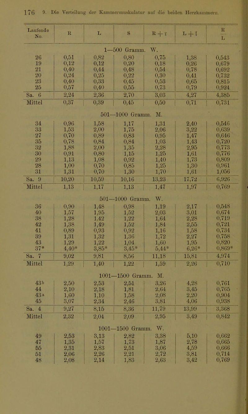 K R + r L + l R L Mittel 0,51 0,12 0,40 0,24 0,40 0,57 2,24 0,37 0,82 0,12 0,44 0,25 0,33 0,40 2,36 0,39 1—500 Gramm. 0,80 0,20 0,48 0,22 0,45 0,55 2,70 0,45 W. 0,75 0,18 0,54 0,30 0,53 0,73 3,03 0,50 1,38 0,26 0,78 0,41 0,65 0,79 4,27 0,71 0,543 0,679 0,692 0,732 0,815 0,924 4,385 0,731 501—1000 Gramm. M. 34 0,96 1,58 33 1,53 2,00 27 0,70 0,89 35 0,78 0,84 32 1,88 2,00 30 0,91 0,80 29 1,13 1,08 28 1,00 0,70 31 1,31 0,70 1,17 1,75 0,83 0,84 1,35 1,15 0,92 0,85 1,30 1,31 2,06 0,95 1,03 2,28 1,25 1,40 1,25 1,70 2,40 3,22 1,47 1,43 2,95 1,61 1,73 1,30 1,61 0,546 0,639 0,646 0,720 0,773 0,776 0,809 0,961 1,056 10,20 10,59 10,16 13,23 17.72 6,926 Sa. 7 Mittel 1,13 0,90 1,57 1,28 1,38 0,89 1,31 1,29 4,40* 9,02 1,29 1,17 501- 1,48 1,95 1,42 1,49 0,93 1,32 1,22 3,85* 9,81 1,40 1,13 | 1000 Gramm. 0,98 1,52 1,22 1,52 0,92 1,36 1,04 3,45* 8,56 1,22 1,47 W. 1.19 2,03 1,64 1,84 1,16 1,72 1,60 5,44* 11,18 1,59 1,97 2,17 3,01 2,28 2,55 1,58 2,27 1,95 6,26* 15,81 2,26 0,769 0,548 0,674 0,719 0,721 0,734 0,758 0,820 0,869* 4,974 0,710 1001- -1500 Gramm. M. 43t 44 43 a 45 2,50 2,10 1,60 3,07 2,53 2,18 1,10 2,34 2,51 1,81 1,58 2,46 3,26 2,64 2,08 3,81 4,28 3,45 2,20 4,06 0,761 0,765 0,904 0,938 Sa. 4 9,27 8,15 8,36 11,79 13,99 3,368 Mittel 2,32 2,04 2,09 2,95 3.49 0,842 1001- -1500 Gramm. W. 49 47 55 51 48 2,53 1,35 2,31 2,06 2,08 3,13 1,57 2,83 2,26 2,14 2,82 1,73 2,51 2,21 1,83 3,38 1,87 3,06 2,72 2,63 5,10 2,78 4,59 3,81 3,42 0,662 0,665 0,666 0,714 0.769