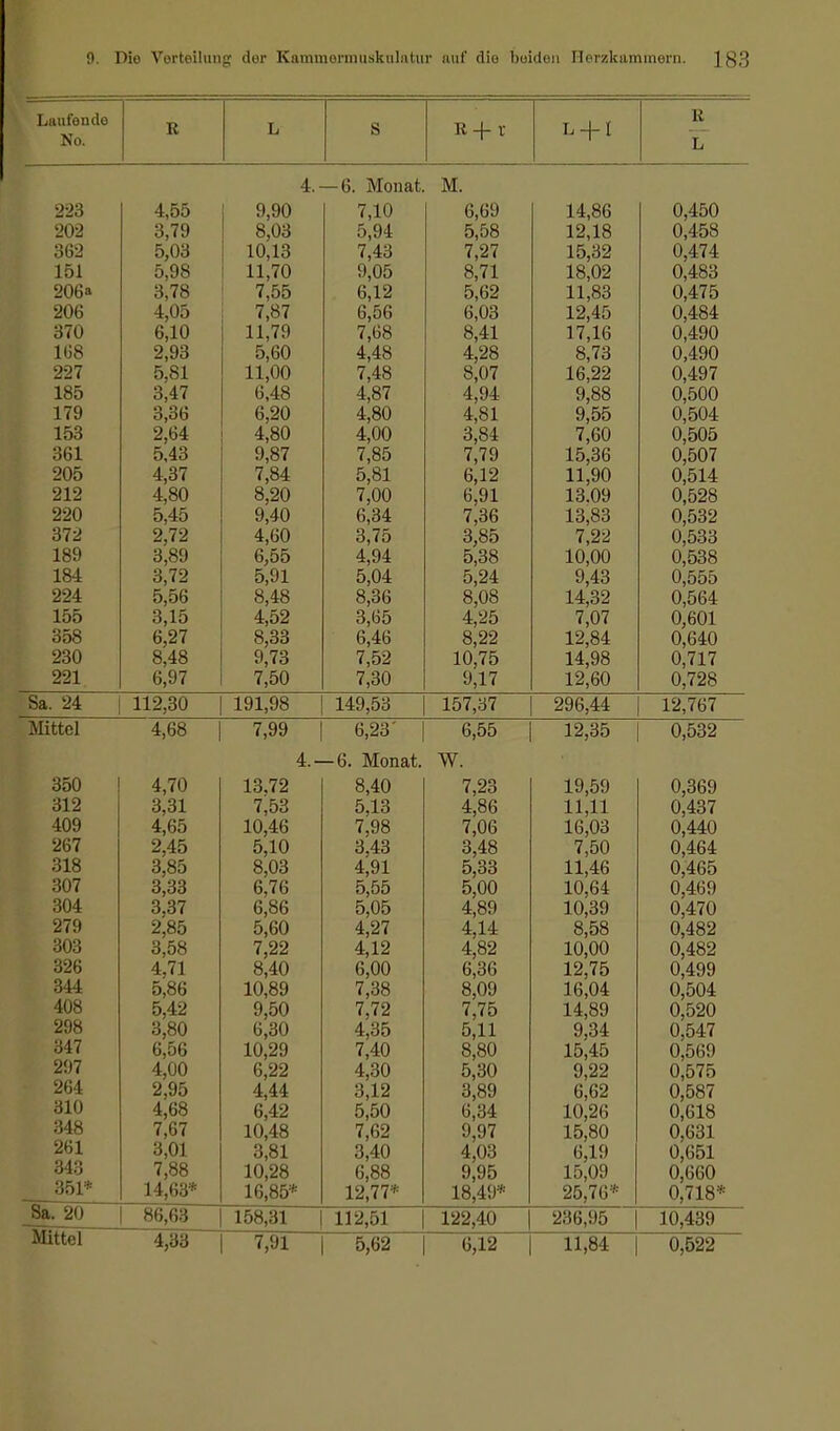 Laufende No. R L S R + r L + I R L 4,. (i Monat M. 116 A RR 4,00 G OA 9,90 7 1 A 7,1U b,by 14,ob a a p.a U,40U OAO 9 7G O, (9 Q All o,Uo 1 A 1 9 10,13 R Gl 0,94 5,58 10 IQ U,40o 6o2 R AU 0,03 R QQ 0,98 7 /* 9 7,27 15,oz f\ AI A U,4f 4 1 R 1 1 1 7A 11,70 O AR y,0o Q 71 8,71 1 D Afi lo,Uz U,4oo 9 TQ 3, <8 7 RR <,00 b,12 R £!0 0,b2 11,83 0,47 0 OAC zOb A AR 4,UÜ 7 (J7 C RC b,Öb £ A9 b,03 i a A n 12,45 A AO A 0,484 97A b,lU 1 1 70 11, Ii' 8,41 1 7 1 £* 17,1b A /I OA 0,490 luo O Q9 R CA 0,bU 4,48 A OQ Q 79 o, 16 A /i OA 0,490 007 R G1 0,81 1 1 AA 11,W 7 /) Q <,48 Q A7 1 /? oo 10,22 A A 07 0,497 180 Kt ah 3,4 < 6,48 /I Q7 4,0 ( /I G/l 4,94 4,01 9,88 A E.AA 0,500 1 7Q l <y o,ob ß OA o,2\J ,1 QA 4,8U Q RR 9,00 A RAyi U,o04 IRQ <i,b4 A QA A AA 4,UU 9 QA 3,84 7 f*A <,b0 A RAR 0,505 QC1 obl R >19 Ö,4o O Q7 y,8< 7 QR <,00 7 70 1 R 9C 15,3b 0,507 ^uo vi 97 4,o< 7 Q/l <,84 R 01 0,81 b,lü 1 1 OA 11,90 A C1 A 0,514 010 /i qa 4, SU OA 7 AA 6,91 7 36 1 9 AO id.oy A ROQ 220 5,45 9,40 6,34 13,83 372 2^72 4'eo 3J5 3,85 7^22 0,533 189 3,89 6,55 5,91 4,94 5,38 10,00 0,538 184 3,72 5,04 5,24 9,43 0,555 224 5,56 8,48 8,36 8,08 14,32 0,564 155 3,15 4,52 3,65 4,25 7,07 0,601 358 6,27 8,33 6,46 8,22 12,84 0,640 230 8,48 9,73 7,52 10,75 9,17 14,98 0,717 221 6,97 7,50 7,30 12,60 0,728 Sa. 24 112,30 191,98 149,53 157,37 296,44 12,767 Mittel 4,68 7,99 6,23' 6,55 12,35 0,532 4.-6. 4,70 3,31 4,65 2,45 3,85 3,33 3,37 2,85 3,58 4,71 5,86 5,42 3,80 6,56 4,00 2,95 4,68 7,67 3,01 7,88 14,63* 13,72 7,53 10,46 5,10 8,03 6,76 6,86 5,60 7,22 8,40 10,89 9,50 6,30 10,29 6,22 4,44 6,42 10,48 3,81 10,28 16,85* Monat, 8,40 5,13 7,98 3,43 4,91 5,55 5,05 4,27 4,12 6,00 7,38 7,72 4,35 7,40 4,30 3,12 5,50 7,62 3,40 6,88 12,77* W. _8a. 20 | 86,63 | 158,31 | 112,51 7,23 4,86 7,06 3,48 5,33 5,00 4,89 4,14 4,82 6,36 8,09 7,75 5,11 8,80 5,30 3,89 6,34 9,97 4,03 9,95 18,49* 19,59 11,11 16,03 7,50 11,46 10,64 10,39 8,58 10,00 12,75 16,04 14,89 9,34 15,45 9,22 6,62 10,26 15,80 6,19 15,09 25,76* Mittel 122,40 236,95 4,33 7,91 5,62 6,12 11,84 0,522