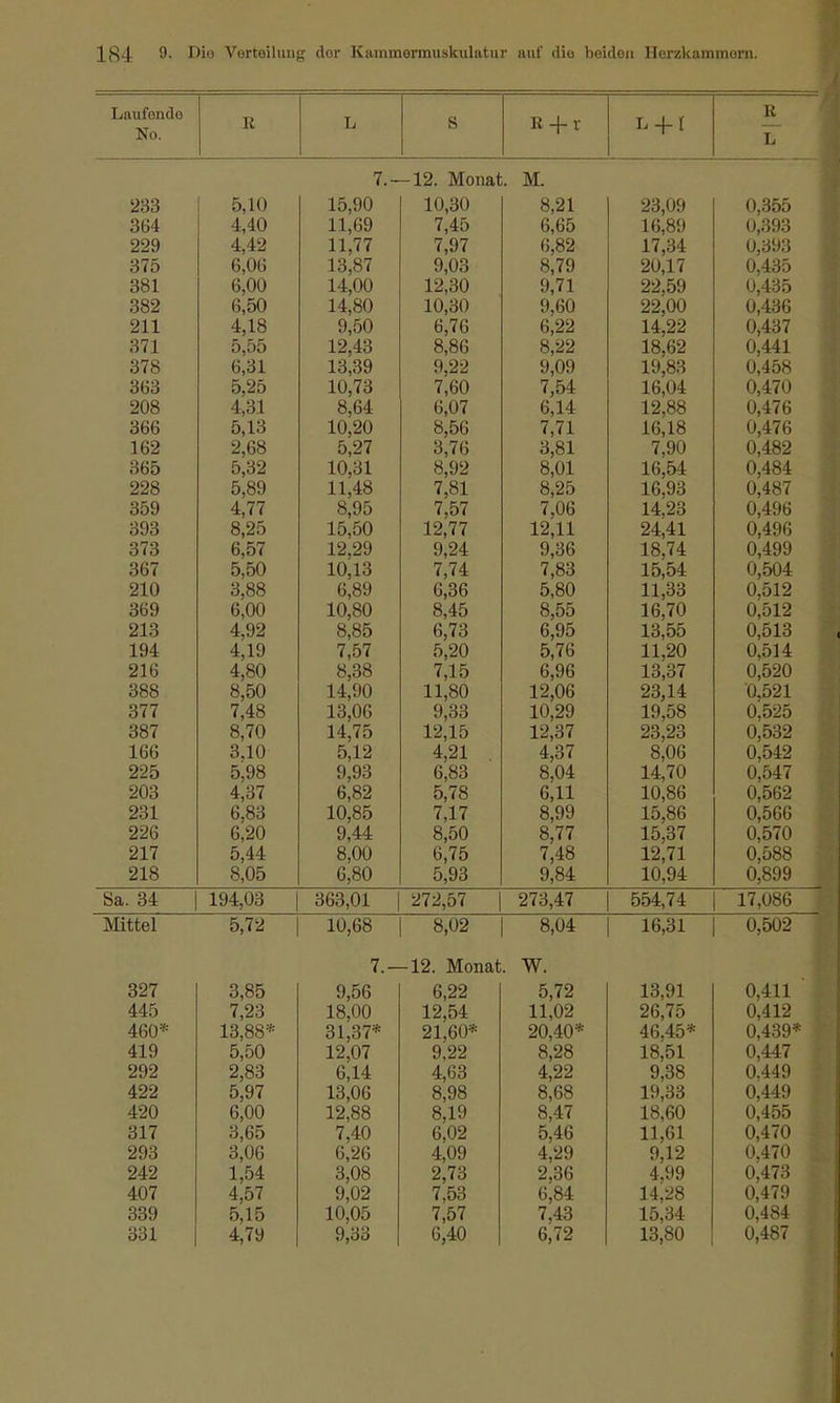 Laufende No. R L S R-ft T.i.1 R 7.- -12. Monat. M. — 933 5 10 15 90 1 0 30 8 91 93 09 (\ 3^ 3fi4 4 40 11 fi9 7 45 4. 1 ■1 fi fi5 0,00 1 fi 89 0 393 99Q ' 4 49 11 77 13 87 7 Q7 4 ,y 4 K 89 17 34. 1 4 ,örr 0 393 375 fi OK 9 03 8 79 0,1 u 90 1 7 ^l/,l 4 0 43o 381 OO 1 fi 00 14 00 19 30 Q 71 3,11 99 59 0 43ö fi 50 14,80 10 30 Q fiO 99 00 0 43fi 911 -1 L 4 18 9 50 C 7C D, 1 O fi 99 '» 14,22 0 437 5 55 19 43 8 8fi 0,00 8 99 0 18 fi9 0 441 378 fi 31 13 39 Q 99 0 OQ 19 83 0 458 3fi3 ODO 5 9t 10 73 8 fi4 7 fiO 7 54 1fi 04 0 470 'J, T: 4 \J 908 4 31 fi 07 fi 14. 0,14: 19 88 Iß 18 10,10 0 47fi 3fifi »JOD 'S 13 8 5fi 0,00 7,71 0 47 fi 1fi9 2 fi8 5 97 «J,.ä 4 3 7fi 0, i 0 3 81 O,ol 7 90 0 489 3fi5 5 32 10 31 8 99 8 01 1fi ^S4 10,Ott 0 484 998 ■ 5 89 11 48 7 81 4 ,01 8 95 1fi 93 10,«7 0 0 487 4 77 8 95 7 57 7 nß 4 ,UD 14 93 0 49fi 8 95 15 'SO 19 77 19 11 94 41 0 49fi 373 fi 57 12 99 9 94 9 3fi 18 74 IO, 4 *x 0 499 V jtt 4Ü/ 1/ 367 10 13 XV/) XtJ 7 74. 7,83 TS ^4 0 <S04 910 3 88 fi 89 fi 3fi 'S 80 11 .33 0 519 369 fi 00 10 80 8 45 8 55 fi 95 0,c/»J Ifi 70 10,4 V 0,512 213 4 99 8 85 fi 73 0,10 13 ^S 0 513 4 19 7 57 's 90 5 7fi 11 90 11.- 0 514 21fi 4 80 8 38 7 1K 1 ,lu fi 9fi 13 37 0 520 .388 8 SO 14 90 X^j *->\J 11,80 12,06 93 14 0 521 0 525 377 7 48 13 Ofi 9,33 10,29 19 ^8 Xf m\J\J 387 8 70 14 75 X i . 1 ' ' 12,15 12,37 23 23 0 532 1 fifi X \J\j 3 10 'S 12 4,21 4,37 8,04 8 Ofi 0 549 995 9 93 6,83 14 70 203 4,37 6,82 5,78 6,11 10,86 0,562 231 6,83 10,85 7,17 8,99 15,86 0,566 226 6,20 9,44 8,50 8,77 15,37 0,570 217 C A A 5,44 8,00 6,75 7,48 12,71 0,588 218 8,05 6,80 5,93 9,84 10,94 0,899 Sa. 34 194,03 363,01 272,57 273,47 554,74 17,086 Mittel 5,72 10,68 8,02 8,04 16,31 0,502 3,85 7,23 13,88* 5,50 2,83 5,97 6,00 3,65 3,06 1,54 4,57 5,15 4,79 7.- 9,56 18,00 31,37* 12,07 6,14 13,06 12,88 7,40 6,26 3,08 9,02 10,05 9,33 12. Monat 6,22 12,54 21,60* 9,22 4,63 8,98 8,19 6,02 4,09 2,73 7,53 7,57 6,40 W. 5,72 11,02 20,40* 8,28 4,22 8,68 8,47 5,46 4,29 2,36 6,84 7,43 6,72 13,91 26,75 46,45* 18,51 9,38 19,33 18,60 11,61 9,12 4,99 14,28 15,34 13,80