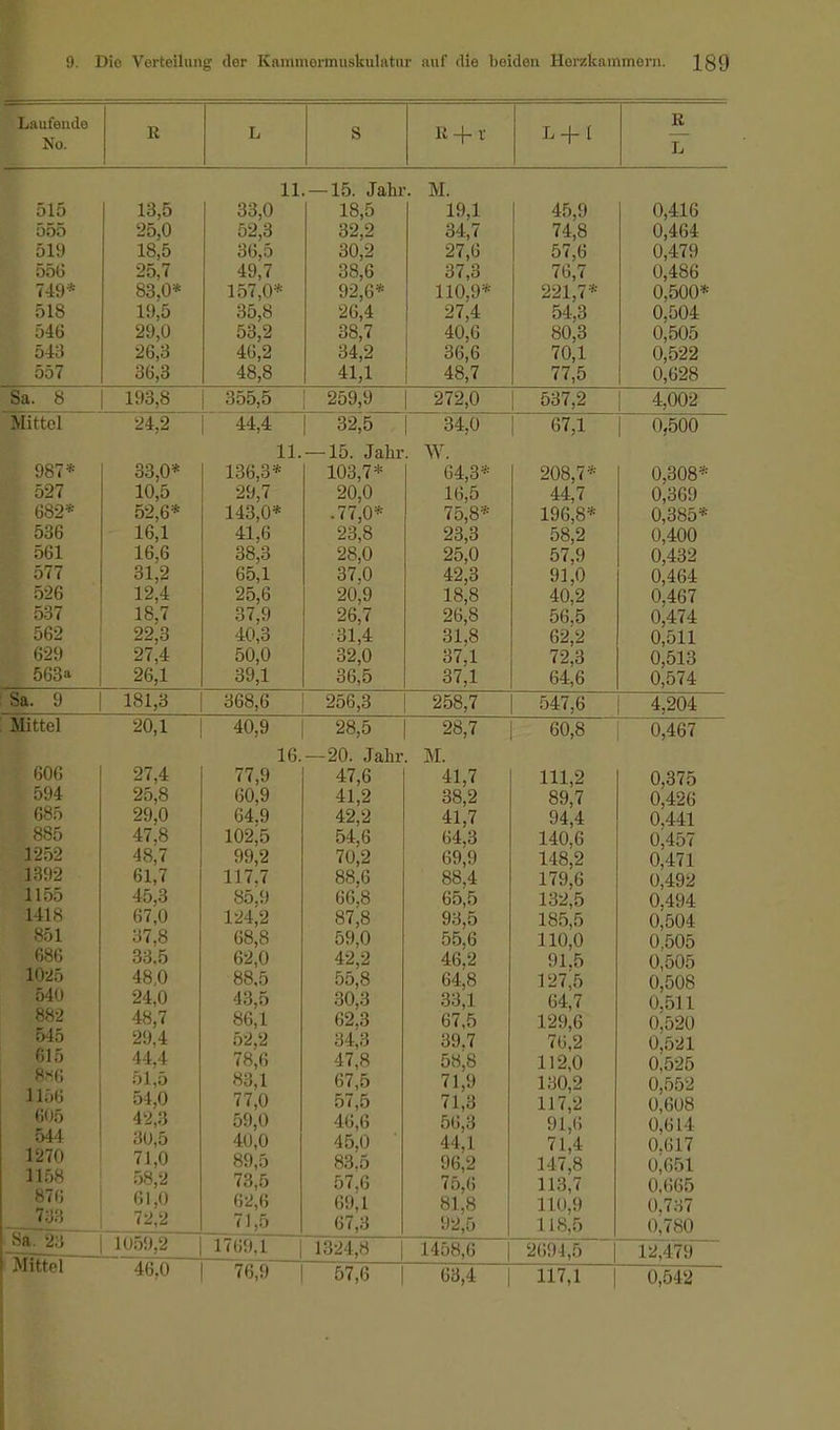 R R + r L + l R L 11. 13,5 25,0 18,5 25,7 83,0* 19,5 29,0 26,3 36,3 33,0 52,3 36,5 49,7 157,0* 35,8 53,2 46,2 48,8 •15. Jahr 18,5 32,2 30,2 38,6 92,6* 26,4 38,7 34,2 41,1 M. 19,1 34,7 27,6 37,3 110,9* 27,4 40,6 36,6 48,7 45,9 74,8 57,6 76,7 221,7* 54,3 80,3 70,1 77,5 0,416 0,464 0,479 0,486 0,500* 0,504 0,505 0,522 0,628 1156 605 54 ! 1270 1158 876 733 8a_23 Mittel 193,8 355,5 24,2 33,0* 10,5 52,6* 16,1 16,6 31,2 12,4 18,7 22,3 27,4 26,1 44,4 11. 136,3* 29,7 143,0* 41,6 38,3 65,1 25,6 37,9 40,3 50,0 39,1 259,2 32,5 -15. Jahr 103,7* 20,0 .77,0* 23,8 28,0 37,0 20,9 26,7 31,4 32,0 36,5 272,0 537,2 181,3 368,6 256,3 34,0 W. 64,3* 16,5 75,8* 23,3 25,0 42,3 18,8 26,8 31,8 37,1 37,1 258,7 20,1 27,4 25,8 29,0 47,8 48,7 61,7 45,3 67,0 37,8 33.5 48,0 24,0 48,7 29,4 44,4 51,5 54,0 42,3 30,5 71,0 58,2 61,0 72,2 1059,2 46,0 40,9 77,9 60,9 64,9 102,5 99,2 117,7 85,9 124,2 68,8 62,0 88.5 43,5 86,1 52,2 78,6 83,1 77,0 59,0 40,0 89,5 73,5 62,6 71,5 16.— 28,5 | 20. Jahr 47,6 41,2 42,2 54,6 70,2 88,6 66,8 87,8 59,0 42,2 55,8 30,3 62,3 34,3 47,8 67,5 57,5 46,6 45,0 83.5 57,6 69,1 67,3 28,7 M. 41,7 38,2 41,7 64,3 69,9 88,4 65,5 93,5 55,6 46,2 64,8 33,1 67,5 39.7 58j8 71,9 71,3 56,3 44,1 96,2 75,6 81,8 92,5 1769,1 | 1324,8 76,9 57,6 1 15S.Ü 63,4 67,1 208,7* 44,7 196,8* 58,2 57,9 91,0 40,2 56,5 62,2 72,3 64,6 547,6 60,8 111,2 89,7 94,4 140,6 148,2 179,6 132,5 185,5 110,0 91,5 127,5 64,7 129,6 76,2 112,0 130,2 117,2 91,6 71,4 147,8 113,7 110,9 118,5 4,002 0,500 0,308* 0,369 0,385* 0,400 0,432 0,464 0,467 0,474 0,511 0,513 0,574 4,204 2694,5 I 17.1 0,467 0,375 0,426 0,441 0,457 0,471 0,492 0,494 0,504 0,505 0,505 0,508 0,511 0,520 0,521 0,525 0,552 0,608 0,614 0,617 0,651 0,665 0,737 0,780 12,479 0,512