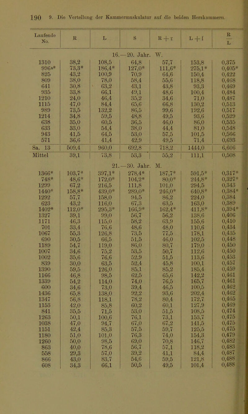 Laufende No. R L S R + t L + I R L 38,2 73,3* 43,2 38,0 30,8 33,8 24,0 47,0 73,5 34,8 35,0 33,0 41,5 36,6 16 108,5 186,4* 100,9 78,0 63,2 66,1 46,4 84,4 132,2 59,5 60,5 54,4 64,5 41,4 -20. Jahr 64,8 127,0* 70,9 58,4 43,1 49,1 35,2 65,6 86,5 48,8 36,5 38,0 53,0 42,9 W. 57,7 111,6* 64,6 55,6 43,8 48,6 34,6 66,8 99,6 49,5 46,0 44,4 57,5 49,5 153,8 275,1* 150,4 118,8 93,3 100,4 71,0 130,2 192,6 93,6 86,0 81,0 101,5 71,4 509,4 960,0 692,8 718,2 1444,0 39,1 103,7* 48,6* 67,2 158,8* 57,7 43,2 112,0* 39,1 46,3 33,4 55,3 30,5 54,7 34,6 35,6 30,0 59,5 46,8 54,2 34,6 65,8 56,8 42,0 35,5 50,1 47,0 42,4 51,0 50,0 40,0 29,3 43,0 34,3 73,8 21 397,1* 172,0* 216,5 439,0* 158,0 116,0 295,3* 99,0 115,0 76,6 126,8 66,5 119,0 75,2 76,6 63,5 126,0 98,5 114,0 73,0 138,0 118,1 85,8 71,5 100,6 94,7 85,3 101,0 98,5 78,6 57,0 83,7 66,1 53,3 | -30. Jahr 278,4* 104,2* 111,8 289,0* 94,5 67,3 166,9* 56,7 58,2 48,6 73,5 51,5 86,0 53,5 52,9 52,4 85,1 62,5 74,0 39,4 92,2 78,2 60,2 53,0 76,1 67,0 57,5 76,3 69,0 56,7 39,2 54,6 50,5 55,2 M. 187,7* 80,0* 101,0 246,0* 86,2 63,5 162,4* 56,2 63,9 48,0 77,5 46,0 80,7 50,7 51,5 45,8 85,2 65,6 76,5 46,5 93,6 80,4 60,1 51,5 73,1 67,2 59,7 74,0 70,8 57,1 41,1 59,5 49,5 111,1 591,5* 244,8* 294,5 640,8* 224,0 163,0 411,8* 138,6 155,6 110,6 178,1 102,5 179,0 112,6 113,6 100,1 185,4 142,2 165,7 100,5 202,4 172,7 127,9 108,5 153,7 141,5 125,5 154,3 146,7 118,2 84,4 121,8 101,4