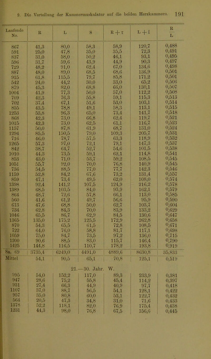 Laufende No. R L S R + r L + l R L 867 591 837 596 729 887 915 542 879 1004 709 702 855 1253 868 1015 1157 1294 716 1265 842 1010 853 1051 736 1159 859 1398 1389 864 560 613 734 1046 1365 870 722 1059 1900 1425 41,3 25,0 31,0 31,7 48,2 48,0 61,8 24,0 45,3 41,9 42,3 37,4 43,5 53,8 42,3 42,3 50,0 85,5 46,0 57,3 38,7 44,3 43,0 55,7 54,5 52,8 47,1 92,4 68,5 48,7 41,6 47,6 62,8 65,5 135,0 54,3 64,0 75,0 144,8 80,0 47,8 58,0 59,6 91,0 89,0 L15,5 U,2 82,0 77,3 76,3 67,1 78,8 96,3 73,0 73,0 87,8 150,5 78,7 97,0 64,7 73,5 71,0 92,0 88,5 84,2 73,4 141,2 103,5 72,6 61,2 68,8 84,3 86,7 175,2 65,5 76,0 84,7 88 116,5 58,3 35,0 50,2 43,9 62,4 68,5 79,7 30,0 68,8 50,0 55,8 51,6 49,1 65,0 66,8 62,5 61,9 79,0 57,5 72,1 52,7 59,1 53,7 70,0 77,0 67,6 49,5 107,5 84,0 57,8 49,7 50,0 70,0 62,9 125,5 61,5 58,8 73,5 oo,u 110,7 58,9 35,5 46,1 44,9 67,0 68,6 85,8 33,0 66,0 57,0 59,1 53,0 58,3 73,4 62.4 61,1 68,7 109,3 63,3 79,1 54,6 62,1 59,2 76,8 77,7 73,2 62,0 124,9 93,9 66,1 56,6 62,7 83,9 84,5 172,9 72,8 81,7 97,2 178,2 120,7 72,3 93,1 90,3 134,6 136,9 171,2 65,2 130,1 112,2 115,3 103,1 113,1 141,7 119,7 116,7 131,0 205,7 118,9 147,3 101,5 114,8 108,5 140,9 142,3 131,4 108,0 216,2 162,1 113,0 95,9 103,7 133,2 130,6 262,8 108.5 117,1 136,0 193,8 0,488 0,491 0,495 0,4 Ü7 0,498 0,501 0,501 0,506 0,507 0,508 0,513 0,514 0,515 0,518 0,521 0,523 0,524 0,531 0,532 0,537 0,538 0,541 0,545 0,545 0,546 0,557 0.574 0;578 0,579 0,585 0,590 0,604 0,629 0,647 0,658 0.671 0;698 0,715 0 7QO 0,919 Sa. 69 3735,4 6249,0 4491,0 4889,6 8630,8 35,833 Mittel 54,1 90,5 65,1 70,8 125,1 0,519 995 947 931 1107 957 564 1378 1231 54,0 28,6 I 27,4 37,0 35,0 20,5 1 52,2 i 44,3 21. 152,2 75,2 66,3 88,7 80,8 47,3 118,1 98,0 —30. Jahr 117,0 55,8 44,9 56,5 60,0 34,8 82,0 76,8 W. 89,3 45,4 40,9 54,1 53,1 31,0 76,9 67,5 233,9 114,2 97,7 128,1 122,7 71,6 175,4 156,6 0,381 0,397 0,41 S 0,422 0,432 0,433 0,438 0,445