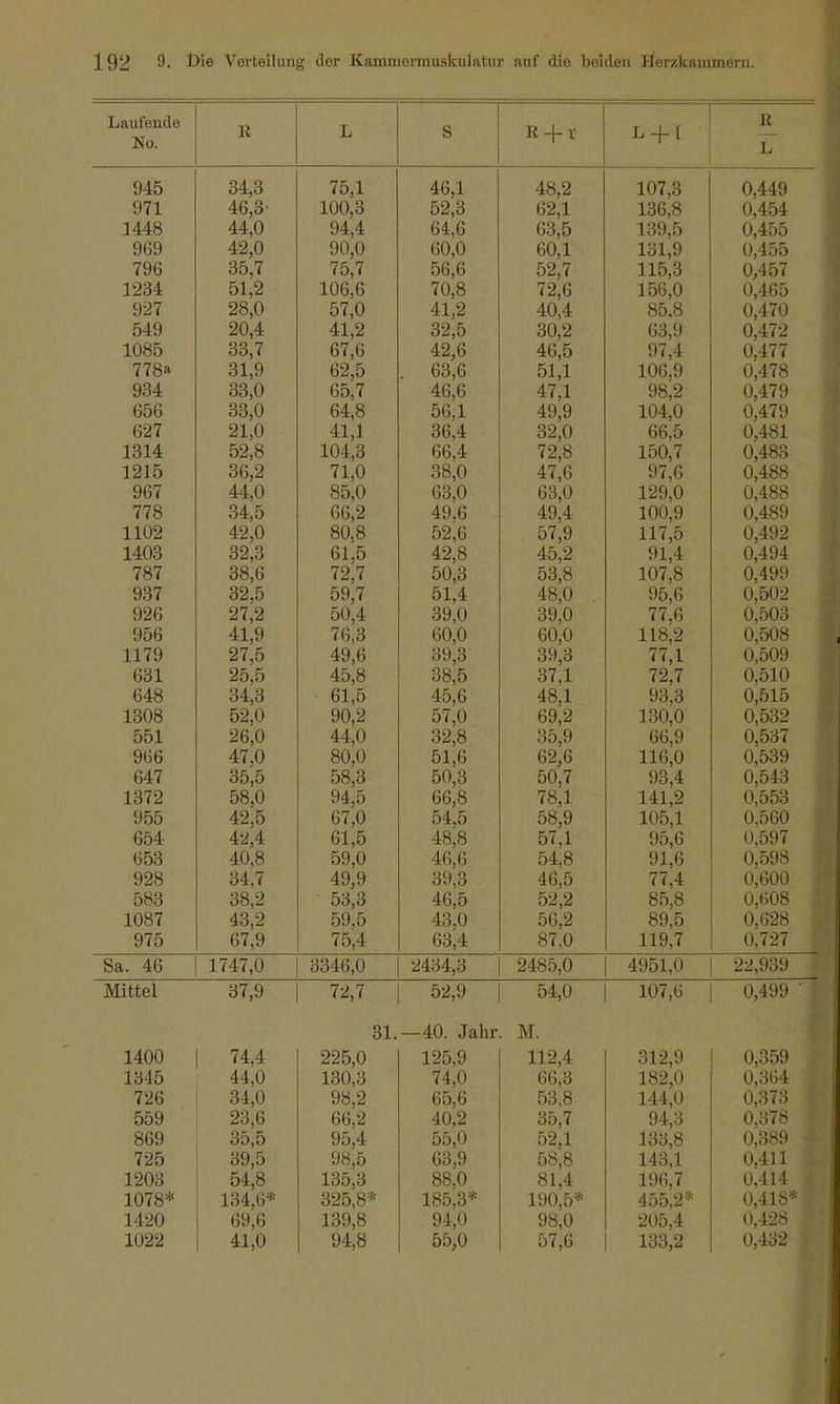 Laufende No. Ii L S R + v L + I ! 945 '.»71 1448 969 796 1234 927 549 1085 778» 934 656 627 1314 1215 967 778 1102 1403 787 937 926 956 1179 631 648 1308 551 966 647 1372 955 654 653 vzo 583 1087 975 34,3 46,3- 44,0 42,0 35,7 51,2 28,0 20,4 33,7 31,9 33,0 33,0 21,0 52,8 36,2 44,0 34,5 42,0 32,3 38,6 32,5 27,2 41,9 27,5 25,5 34,3 52,0 26,0 47,0 35,5 58,0 42,5 42,4 40,8 £>4, ( 38,2 43,2 67,9 75,1 100,3 94,4 90,0 75,7 106,6 57,0 41,2 67,6 62,5 65,7 64,8 41,1 104,3 71,0 85,0 66,2 80,8 61,5 72,7 59,7 50,4 76,3 49,6 45,8 61,5 90,2 44,0 80,0 58,3 94,5 67,0 61,5 59,0 A O Q 49,9 53,3 59,5 75,4 46,1 52,3 64,6 60,0 56,6 70,8 41,2 32,5 42,6 . 63,6 46,6 56,1 36,4 66,4 38,0 63,0 49,6 52,6 42,8 50,3 51,4 39,0 60,0 39,3 38,5 45,6 57,0 32,8 51,6 50,3 66,8 54,5 48,8 46,6 o9,o 46,5 43,0 63,4 48,2 62,1 63,5 60,1 52,7 72,6 40,4 30,2 46,5 51,1 47,1 49,9 32,0 72,8 47,6 63,0 49,4 57,9 45,2 53,8 48,0 39,0 60,0 39,3 37,1 48,1 69,2 35,9 62,6 50,7 78,1 58,9 57,1 54,8 A C Fi 4b,D 52,2 56,2 87,0 107,3 136,8 139,5 131,9 115,3 156,0 85,8 63,9 97,4 106,9 98,2 104,0 66,5 150,7 97,6 129,0 100,9 117,5 91,4 107,8 95,6 77,6 118,2 77.1 72,7 93,3 130,0 66,9 116,0 93,4 141,2 105,1 95,6 91,6 77,4 85,8 89,5 119,7 0,449 0,454 0,455 0,455 0,457 0,465 0,470 0,472 0,477 0,478 0,479 0,479 0,481 0,483 0,488 0,488 0,489 0,492 0,494 0,499 0,502 0,503 0,508 0,509 0,510 0,515 0,532 0,537 0,539 0,543 0,553 0,560 0,597 0,598 U,bUU 0,608 0,628 0,727 Sa. 46 1747,0 3346,0 2434,3 2485,0 4951,0 22,939 Mittel 37,9 72,7 52,9 54,0 107,6 0,499  | 1400 1345 726 559 869 725 1203 1078* 1420 1022 74,4 44,0 34,0 23,6 35,5 39,5 54,8 134,6* 69,6 41,0 31. 225,0 130,3 98,2 66,2 95,4 98,5 135,3 325,8* 139,8 94,8 —40. Jahr 125,9 74,0 65,6 40,2 55,0 63,9 88,0 185,3* 94,0 55,0 . M. 112,4 66,3 53,8 35,7 52,1 58,8 81,4 190,5* 98,0 57,6 312,9 182,0 144,0 94,3 133,8 143,1 196,7 455,2* 205,4 133,2 0,359 0,364 0,373 0,378 0,389 0,411 j 0,414 i 0,418* 0,428 0,432 \