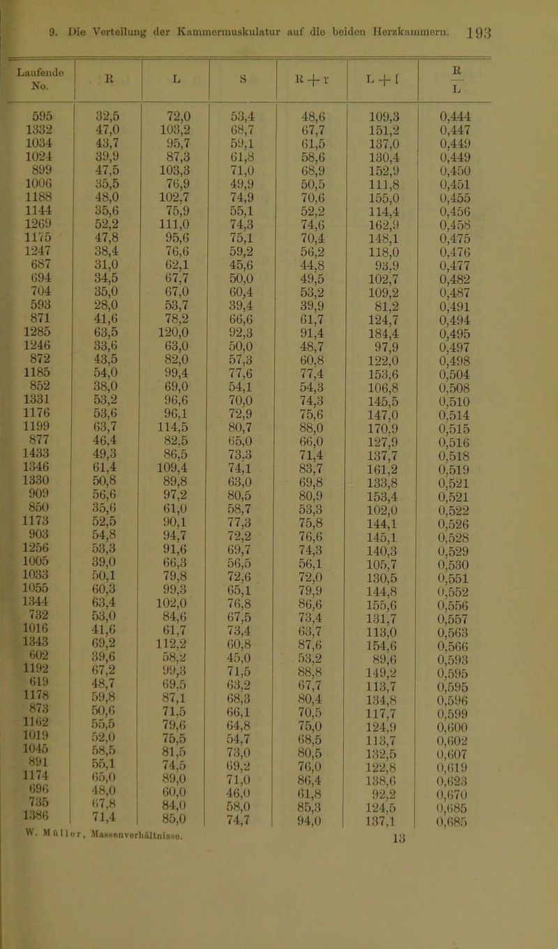 Laufendo No. R B-f-r L + I 735 1386 32,5 47,0 43,7 39,9 47,5 35,5 48,0 35,6 52,2 47,8 38,4 31,0 34,5 35,0 28,0 41,6 63,5 33,6 43,5 54,0 38,0 53,2 53,6 63,7 46,4 49,3 61,4 50,8 56,6 35,6 52,5 54,8 53,3 39,0 50,1 60,3 63,4 53,0 41,6 69,2 39,6 67,2 48,7 59,8 50,6 55,5 52,0 58,5 55,1 65,0 48,0 67,8 71,4 72,0 103,2 95,7 87,3 103,3 76,9 102,7 75,9 111,0 95,6 76,6 62,1 67,7 67,0 53,7 78,2 120,0 63,0 82,0 99,4 69,0 96,6 96,1 114,5 82.5 86,5 109,4 89,8 97,2 61,0 90,1 94,7 91,6 66,3 79,8 99,3 102,0 84,6 61,7 112,2 58,2 99,3 69,5 87,1 71,5 79,6 75,5 81,5 74,5 89,0 60,0 84,0 85,0 W. M fi 11 o r, iMasBenverlniltnisso. 53,4 68,7 59,1 61,8 Tl.d 49,9 74,9 55,1 74,3 75,1 59,2 45,6 50,0 60,4 39,4 66,6 92,3 50,0 57,3 77,6 54,1 70,0 72,9 80,7 65,0 73.3 744 63,0 80,5 58,7 77,3 72,2 69,7 56,5 72,6 65,1 76,8 67,5 73,4 60,8 45,0 71,5 63,2 68,3 66,1 64,8 54,7 73,0 69,2 71,0 46,0 58,0 74,7 48,6 67,7 61,5 58,6 68,9 50,5 70. (J 52,2 74,6 70,4 56,2 44,8 49,5 53,2 39,9 61,7 91,4 48,7 60,8 77,4 54,3 74,3 75,6 88,0 66,0 71,4 83,7 69,8 80,9 53,3 75,8 76,6 74,3 56,1 72,0 79,9 86,6 73,4 63,7 87,6 53,2 88,8 67,7 80,4 70,5 75,0 68,5 80,5 76,0 86,4 61,8 85,3 94,0 109,3 151,2 137,0 130,4 152,9 111,8 155,0 114,4 162,9 148,1 118,0 93.9 102,7 109,2 81,2 124,7 184,4 97,9 122,0 153,6 106,8 145,5 147,0 170.9 127,9 137,7 161,2 133,8 153,4 102,0 144,1 145,1 140,3 105,7 130,5 144,8 155,6 131,7 113,0 154,6 89,6 149,2 113,7 134,8 117.7 124,9 113,7 132,5 122,8 138,6 92,2 124,5 137,1 13