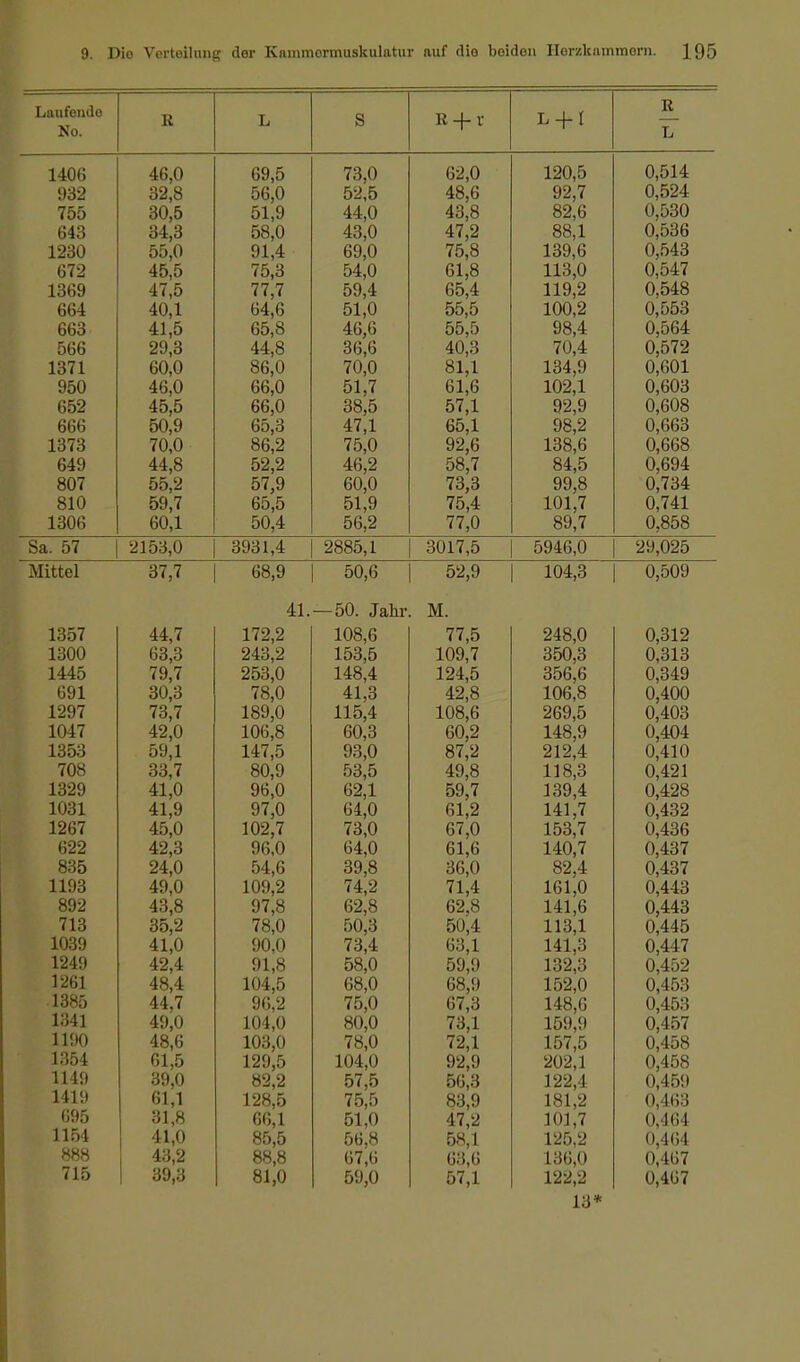 Laufende No. K L S R-f-v L + I B TT 1406 932 755 643 1230 672 1369 664 663 566 1371 950 652 666 1373 649 807 810 1306 46,0 32,8 30,5 34,3 55,0 45,5 47,5 40,1 41,5 29,3 60,0 46,0 45,5 50,9 TT f\ j~\ 70,0 44,8 55^2 59,7 60,1 69,5 56,0 51,9 58,0 91,4 75,3 77,7 64,6 65,8 44,8 86,0 66,0 66,0 65,3 oo,2 52,2 57^9 65,5 50,4 73,0 52,5 44,0 43,0 69,0 54,0 59,4 51,0 46,6 36,6 70,0 51,7 38,5 47,1 75,0 46,2 60^0 51,9 56,2 62,0 48,6 43,8 47,2 75,8 61,8 65,4 55,5 55,5 40,3 81,1 61,6 57,1 65,1 t)2,b 58,7 73^3 75,4 77,0 120,5 92,7 82,6 88,1 139,6 113,0 119,2 100,2 98,4 70,4 134,9 102,1 92,9 98,2 lo8,o 84,5 99^8 101,7 89,7 0,514 0,524 0,530 0,536 0,543 0,547 0,548 0,553 0,564 0,572 0,601 0,603 0,608 0,663 0,000 0,694 0^734 0,741 0,858 Sa. 57 2153,0 3931,4 2885,1 3017,5 5946,0 29,025 Mittel 37,7 68,9 50,6 52,9 104,3 0,509 1357 1300 1445 691 1297 1047 1353 708 1329 1031 1267 622 835 1193 892 713 1039 1249 126] 1385 1341 1190 1354 1149 1/11Q 695 1154 888 715 44,7 63,3 79,7 30,3 73,7 42,0 59,1 33,7 41,0 41,9 45,0 42,3 24,0 49,0 43,8 35,2 41,0 42,4 48,4 44,7 49,0 48,6 61,5 39,0 Ol,] 31,8 41,0 43,2 39,3 41. 172,2 243,2 253,0 78,0 189,0 106,8 147,5 80,9 96,0 97,0 102,7 96,0 54,6 109,2 97,8 78,0 90,0 91,8 104,5 96,2 104,0 103,0 129,5 82,2 128,5 66,1 85,5 88,8 81,0 — 50. Jahr 108,6 153,5 148,4 41,3 115,4 60,3 93,0 53,5 62,1 64,0 73,0 64,0 39,8 74,2 62,8 50,3 73,4 58,0 68,0 75,0 80,0 78,0 104,(1 57,5 75,5 51,0 56,8 67,6 59,0 M. 77,5 109,7 124,5 42,8 108,6 60,2 87,2 49,8 59,7 61,2 67,0 61,6 36,0 71,4 62,8 50,4 63,1 59,9 68,9 67,3 73,1 72,1 92,9 56,3 S.i,!t 47,2 58,1 63,6 57,1 248,0 350,3 356,6 106,8 269,5 148,9 212,4 118,3 139,4 141,7 153,7 140,7 82,4 161,0 141,6 113,1 141,3 132,3 152,0 148,6 159,9 157,5 202,1 122,4 181,2 101,7 125,2 136,0 122,2 0,312 0,313 0,349 0,400 0,403 0,404 0,410 0,421 0,428 0,432 0,436 0,437 0,437 0,443 0,443 0,445 0,447 0,452 0,453 0,453 0,457 0,458 0,458 0,459 0,4oo 0,464 0,464 0,467 0,467 13*