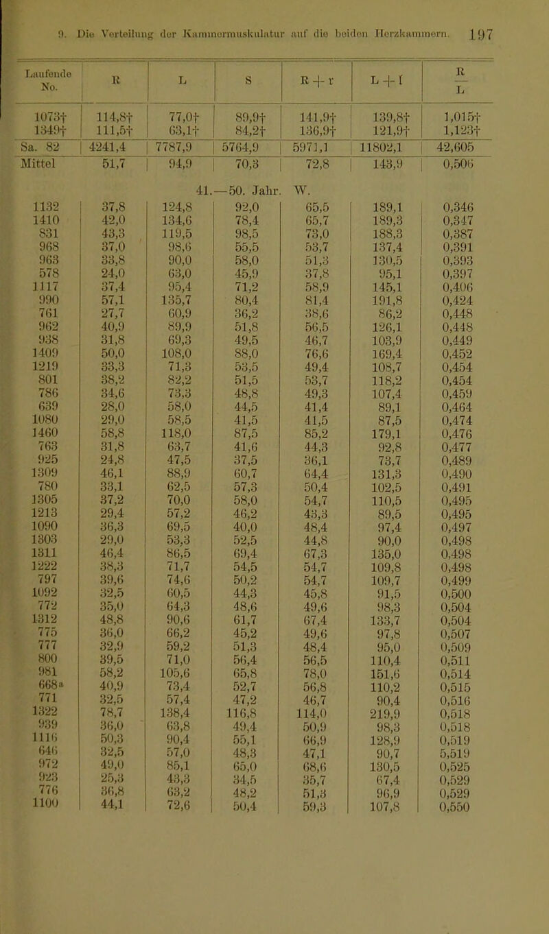 Laufende L S R -f v R No. Ii L -)- I L 1073f 114,8t 77,0t 89,9t 141,9t 139,8t 1,015t 1340t 111,5t 63,1t 84,2t 136,9t 121,9t 1,123t Sa. 82 4241,4 77S7,!) 5764,9 5971,1 | 11802,1 42,605 lu Ittel Ol, 1 Vi, .1 <u,o 79 Ö | 140,.) 41. KT\ To In- —-ou. jajir vv. 1132 37,8 124,8 92,0 65,5 189,1 0,346 1410 42,0 134,6 78,4 65,7 189,3 0,347 831 43,3 119,5 98,5 73,0 188,3 0,387 968 37,0 98,6 55,5 53,7 137,4 0,391 963 33,S 90,0 58,0 51,3 130,5 0,393 578 24,0 63,0 45,9 37,8 95,1 0,397 1117 37,4 95,4 71,2 5s,f) 1 15,1 0,406 990 57,1 135,7 80,4 81,4 191,8 0,424 761 27,7 60,9 36,2 38,6 86,2 0,448 962 40,9 89,9 51,8 56,5 126,1 0,448 938 31,8 49,5 46,7 103,9 0,449 1409 50,0 108,0 88,0 76,6 169,4 0,452 1219 33,3 71,3 53,5 49,4 108,7 0,454 801 38,2 82,2 51,5 53,7 118,2 0,454 786 34,6 73,3 48,8 49,3 107,4 0,459 639 28,0 58,0 44,5 41,4 <S'.),1 0,464 1080 29,0 58,5 11,5 41,5 87,5 0,474 1460 58,8 118,0 87,5 85,2 179,1 0,476 763 31,8 63,7 41,6 44,3 92,8 0,477 925 24,8 47,5 37,5 36,1 73,7 0,489 1309 46,1 88,9 60,7 64,4 131,3 0,490 780 33,1 62,5 57,3 50,4 102,5 0,491 1305 37,2 70,0 58,0 54,7 110,5 0,495 1213 29,4 57,2 46,2 43,3 89,5 0,495 1090 36,3 69,5 40,0 48,4 97,4 0,497 1303 29,0 53,3 52,5 44,8 90,0 0,498 1311 46,4 86,5 69,4 67,3 135,0 0,498 1222 38,3 71,7 54,5 54,7 109,8 0,498 HA« 797 39,6 74,6 50,2 54,7 109,7 0,499 1092 32,5 60,5 44,3 45,8 91,5 0,500 772 35,0 64,3 48,6 49,6 98,3 0,504 1312 48,8 90,6 61,7 67,4 133,7 0,504 7<o 36,0 66,2 45,2 49,6 97,8 0,507 Iii 32,9 59,2 51,3 48,4 95,0 0,509 800 39,5 71,0 56,4 56,5 110,4 0,511 981 58,2 105,6 65,8 78,0 151,6 0,514 bb8a 40,9 73,4 52,7 56,8 110,2 0,515 7(1 32,5 57,4 47,2 46,7 90,4 0,51 (i lo22 78,7 138,4 116,8 114,0 219,9 0,518 .Iii'.) 36,0 63,8 49,-1 50,!) 98,3 0,518 Iii/* 111b 50,3 90,4 55,1 66,9 128,9 0,519 646 o^,o F>7 (\ 4o,o 47,1 90,7 0,519 972 49,0 85,1 65,0 68,6 130,5 0,525 923 25,3 43,3 34,5 35,7 67,4 0,529 776 36,8 63,2 48,2 51,3 96,9 0,529 1100 44,1 72,6 50,4 59,3 107,8 0,550