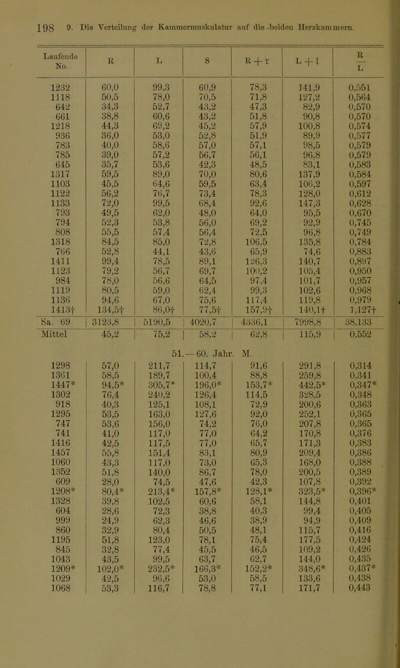 Laufende No. R L S R-f-r R IT 1232 1118 642 661 1218 936 783 785 645 1317 1103 1122 1133 793 794 808 1318 766 1411 1123 984 1119 li.iti 1413t 60,0 50,5 34,3 38,8 44,3 36,0 40,0 39,0 35,7 59,5 45,5 56,2 72,0 49,5 52,3 55,5 84,5 52,8 99,4 79,2 78^0 80,5 134,5t 99,3 78,0 52,7 60,6 69,2 53,0 58,6 57,2 53,6 89,0 64,6 76,7 99,5 62,0 53,8 57,4 85,0 44,1 78,5 56 7 56,6 59,0 6<,U 86,0t 60,9 70,5 43,2 43,2 45,2 52,8 57,0 56,7 42,3 70,0 59,5 73,4 68,4 48,0 56,0 56,4 72,8 43,6 89,1 69 7 64,5 62,4 (ö,b 77,5t 78,3 71,8 47,3 51,8 57,9 51,9 57,1 56,1 48,5 80,6 63,4 78,3 92,6 64,0 69,2 72,5 106,5 65,9 126,3 100 2 97,4 99,3 I 1 7 A II (,4 157,9t 141,9 127,2 82,9 90,8 100,8 89,9 98,5 96,8 83,1 137,9 106,2 128,0 147,3 95,5 92,9 96,8 135,8 74,6 140,7 IOt 4 101,7 102,6 1 11k Q 140,1t 0,551 0,564 0,570 0,570 0,574 0,577 0,579 0,579 0,583 0,584 0,597 0,612 0,628 0,670 0,745 0,749 0,784 0,883 0,897 O 9ö0 0,957 0,968 1,127t Sa. 69 3123,8 5190,5 4020,7 4336,1 7998,8 38,133 Mittel 45,2 75,2 58,2 62,8 115,9 0,552 1298 1361 1447* 1302 918 1295 747 741 1416 1457 1060 1352 609 1208* 1328 604 999 860 1195 845 1043 1209* 1029 1068 57,0 58,5 94,5* 76,4 40,3 53,5 53,6 41,0 42,5 55,8 43,3 51,8 28,0 80,4* 39,8 28,6 24,9 32,9 51,8 39 8 43,5 102,0* 42,5 53,3 51 211,7 189,7 305,7* 24u,2 125,1 163,0 156,0 117,0 117,5 151,4 117,0 140,0 74,5 213,4* 102,5 72,3 62,3 80,4 123,0 77 4 99,5 232,5* 96,6 116,7 — 60. Jahr 114,7 100,4 196,0* 126,4 108,1 127,6 74,2 77,0 77,0 83,1 73,0 86,7 47,6 157,8* 60,6 38,8 46,6 50,5 78,1 63,7 166,3* 53,0 78,8 . M. 91,6 88,8 153,7* 114,5 72,9 92,0 76,0 64,2 65,7 80,9 65,3 78,0 42,3 128,1* 58,1 40,3 38,9 48,1 75,4 46 5 62,7 152,2* 58,5 77,1 291,8 259,8 442,5* 328,5 200,6 252,1 207,8 170,8 171,3 209,4 168,0 200,5 107,8 323,5* 144,8 99,4 94,9 115,7 177,5 109 9 144,0 348,6* 133,6 171,7 0,314 0,341 0,347* 0,348 0,363 0,365 0,365 0,376 0,383 0,386 0,388 0,389 0,392 0,396* 0,401 0,405 0,409 0,416 0,424 0,426 0^435 0,437* 0,438 0,443