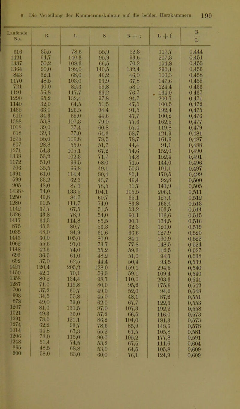 Laufende No. K L S R -\- r L -f I R L K1 fi DIU 35 'S 00,0 78 fi 55 Q >S9 3 0.5,0 117 7 0 444 1491 64 7 140 3 05 o 03 6 907 3 0 451 1337 108 3 'S 70 9 1 ^4 8 0 453 1 3ti4 \J\Jy\j 1 09 0 140 5 1 '-19 4 900 1 0 456 843 OZ, 1 fi8 0 4fi 9 4fi 0 100 3 0 4^8 1170 48 'S 103 0 63 0 fi7 8 147 fi 0 450 791 40 0 89 ß •SO 8 tsa o 194 4 0 4fifi X 1>/1 «jvj>o 117 7 X X 1 , f fifi 9 7C 7 1 fi4 0 0 4fi7 U,rllJ 1 1290 65,2 139 4 07 8 04 7 900 7 0 471 1140 32 0 51 'S 47 'S 100 'S 0 479 1435 63 0 196 5 04 4 01 ri 109 4 0 47<S \3y± t O 610 34 3 fiO 0 44 f. 14:,U 47 7 1 OO 9 XUU,i5 0 47fi 1388 53 8 39 0 107 7Q 0 77 Ii 169 'S O 477 1018 77 4 fiO 8 ^7 4 110 8 11»/,0 O 470 618 39 3 77 0 fi8 7 00, i 191 0 lj£ 1 ,%7 0 4.81 1275 55,0 10fi 8 78 'S 78 7 1 0,1 1 fi1 fi IUI ,u 0 487 607 283 'S1! 0 51 7 1 1 l 01 1 O 488 1271 54,3 105 1 67 9 74 1 !S9 0 0 400 1338 53,2 109 3 71 7 74 8 TS9 4 0 401 1172 51 0 Oft ^ (i8 O 71 'S 144 0 0 AOfi 706 35,5 VJV/jO 4Q 1 ^SO 3 101 1 IUI, 1 O 407 1391 61,0 114 4 80 4 8'S 1 1 70 'S O 400 599 33,2 62 3 43 7 4ß 4 09 8 O fSOO 905 48,0 87 1 78 'S 71 7 141 0 n fsois U,Ouü 1438 a 74 0 133 'S 104 1 lO'S 'S 90fi 1 ^UU) X n fsi 1 1250 46,8 84 7 fiO 7 Ü'S 1 oo, x 197 1 0 fS19 \JyOl6 1280 61,5 1117 111)1 74 0 8--{ 8 oo,o 1 fi'-? 4 O )S13 1142 37,7 67 'S 51 'S ^3 9 103 'S n <si 4 1326 43,8 78 0 54 0 f!0 1 OU, X 11 fi fi n fsi 'S 1417 64,3 114 8 85 'S 00 1 1 74 'S O fS1 fi 875 45,3 80 7 5fi 3 R9 3 1 90 0 0 *S1 0 1035 ■ls|o 84 o fi1 fi oo,o 197 0 n ^90 1443 60 0 XV»«J,W 80 0 81 1 i fin o n fi99 1062 55,6 73 7 77 8 1A8 'S n 594 1148 42,6 74 0 55 9 ISO n 119 fS n f=>97 693 36 5 61 0 48 9 fSl O oi,u Ol 7 \J,0ÖO 692 37,0 62 5 44 4 <SO 4 Q'l 'S n 530 1427 120,4 205 9 198 0 TSO 1 9QJ. 'S U,04U 1150 42,1 70 1 'S« 3 <SQ 1 fi PiAfi 1358 80,2 134 4 08 7 110 0 903 3 fi 541 1287 71,0 11Q H 80 0 QP> 9 1 7(^ fi 1 (0,0 fi F.4 0 700 37,2 ftO 7 *JV/, | 40 O fS9 n 0A 0 fi R4ß 603 34,5 45 0 48 1 H7 9 fi 878 49,0 fi9 0 K7 7 01,1 1 99 3 izz,o fi riria 1207 81,0 87 O öl ,U 107 3 fi r.r,^ 1021 49 3 57 9 fiß ^ 1 1 i 1 M 1 lo,U fi 1291 78 0 191 1 X<5X, 1 Bfi 9 1(1,1 A 1Q1 O fi 1274 62,2 c)3 7 78 fi 00,0 L4o,b fi R7U 1014 44,8 67,3 55,2 61,5 105,8 0,581 1206 78,0 115,0 90,0 105,2 177,8 0,591 1248 51,4 74,5 53,2 67,5 111,6 0,604 865 48,5 68,8 53,0 64,5 105,8 0,609 900 58,0 83,0 60,0 76,1 124,9 0,609