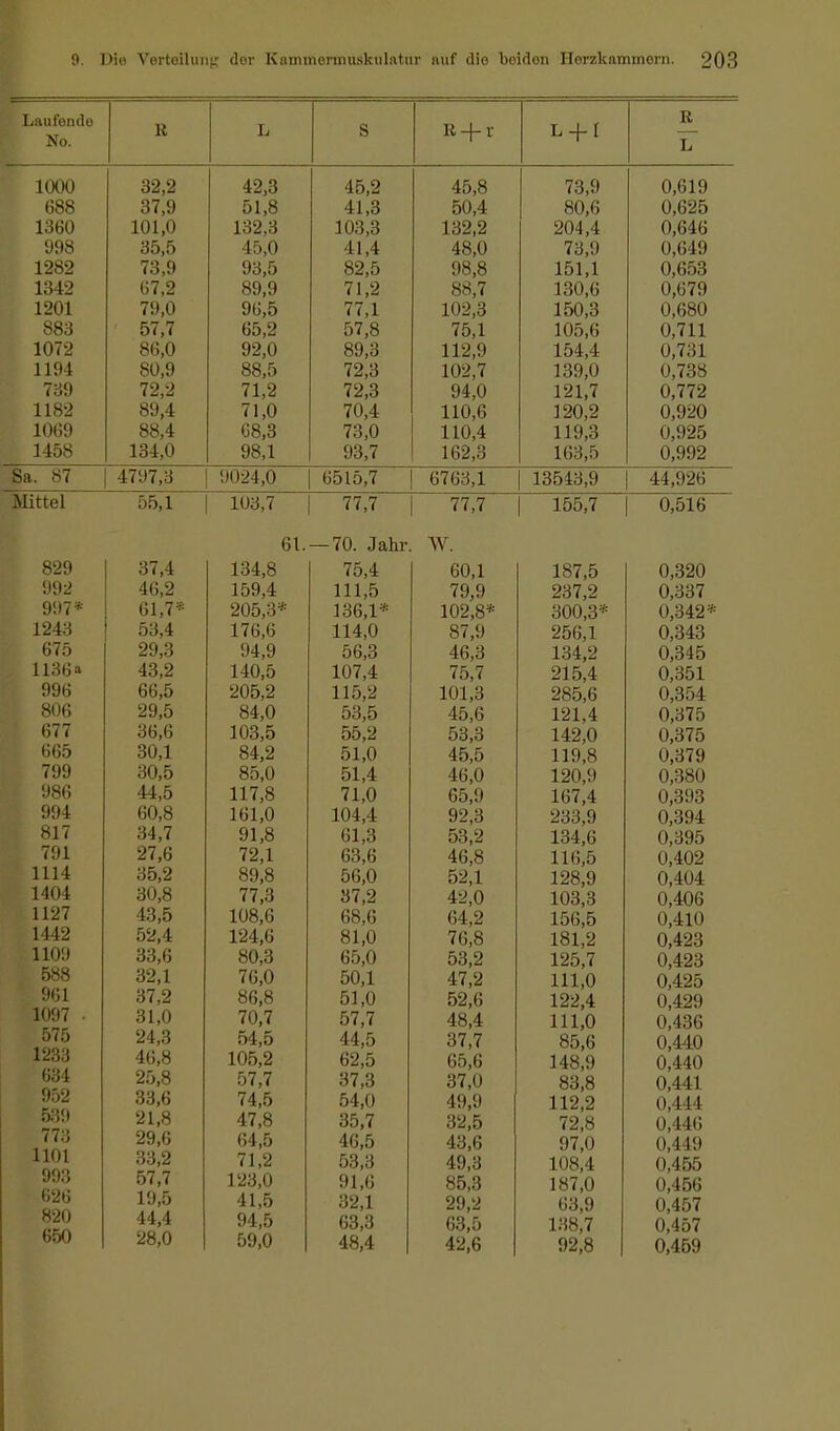 Laufende No. R L S R + r L + I R TT 1000 688 1360 998 1282 1342 1201 883 1072 11 <i i 739 1182 1069 1458 32,2 37,9 101,0 35,5 73,9 67,2 79,0 57,7 86,0 SO Q 72,2 89,4 88,4 134,0 42,3 51,8 132,3 45,0 93,5 89,9 96,5 65,2 92,0 oo,J 71,2 71,0 08,3 98,1 45,2 41,3 103,3 41,4 82,5 71,2 77,1 57,8 89,3 79 1 a,o 72,3 70,4 73,0 93,7 45,8 50,4 132,2 48,0 98,8 88,7 102,3 75,1 112,9 11» 7 94,0 110,6 110,4 162,3 73,9 80,6 204,4 73,9 151,1 130,6 150,3 105,6 154,4 1SIQ A 121,7 120,2 119,3 163,5 0,619 0,625 0,646 0,649 0,653 0,679 0,680 (1,711 0,731 VylÖO 0,772 0,920 0,925 0,992 Sa. 87 4797,3 9024,0 6515,7 6763,1 13543,9 44,926 Mittel 55,1 1Ü3,7 77,7 77,7 155,7 0,516 829 992 997* 1243 675 1136a 996 806 677 665 799 986 994 817 791 1114 1404 1127 1442 1109 588 961 1097 • 575 1233 634 952 539 773 ihm 993 626 820 650 37,4 46,2 61,7* 53,4 29,3 43,2 66,5 29,5 36,6 30,1 30,5 44,5 60,8 34,7 27,6 35,2 30,8 43,5 52,4 33,6 32,1 37,2 31,0 24,3 46,8 25,8 33,6 21,8 29,6 33,2 57,7 19,5 44,4 28,0 61. 134,8 159,4 205,3* 176,6 94,9 140,5 205,2 84,0 103,5 84,2 85,0 117,8 161,0 91,8 72,1 89,8 77,3 108,6 124,6 80,3 76,0 86,8 70,7 54,5 105,2 57,7 74,5 47,8 64,5 71,2 123,0 41,5 94,5 59,0 — 70. Jahr 75,4 111,5 136,1* 114,0 56,3 107,4 115,2 53,5 55,2 51,0 51,4 71,0 104,4 61,3 63,6 56,0 37,2 68,6 81,0 65,0 50,1 51,0 57,7 44,5 62,5 37,3 54,0 35,7 46,5 ooto 91,6 32,1 63,3 48,4 W. 60,1 79,9 102,8* 87,9 46,3 75,7 101,3 45,6 53,3 45,5 46,0 65,9 92,3 53,2 46,8 52,1 42,0 64,2 76,8 53,2 47,2 52,6 48,4 37,7 65,6 37,0 49,9 32,5 43,6 'ia,o 85,3 29,2 63,5 42,6 187,5 237,2 300,3* 256,1 134,2 215,4 285,6 121,4 142,0 119,8 120,9 167,4 233,9 134,6 116,5 128,9 103,3 156,5 181,2 125,7 111,0 122,4 111,0 85,6 148,9 83,8 112,2 72,8 97,0 1 (IQ A lUö,4 187,0 63,9 138,7 92,8 0,320 0,337 0,342* 0,343 0,345 0,351 0,354 0,375 0,375 0,379 0,380 0,393 0,394 0,395 0,402 0,404 0,406 0,410 0,423 0,423 0,425 0,429 0,436 0,440 0,440 0,441 0,444 0,446 0,449 0,455 0,456 0,457 0,457 0,459