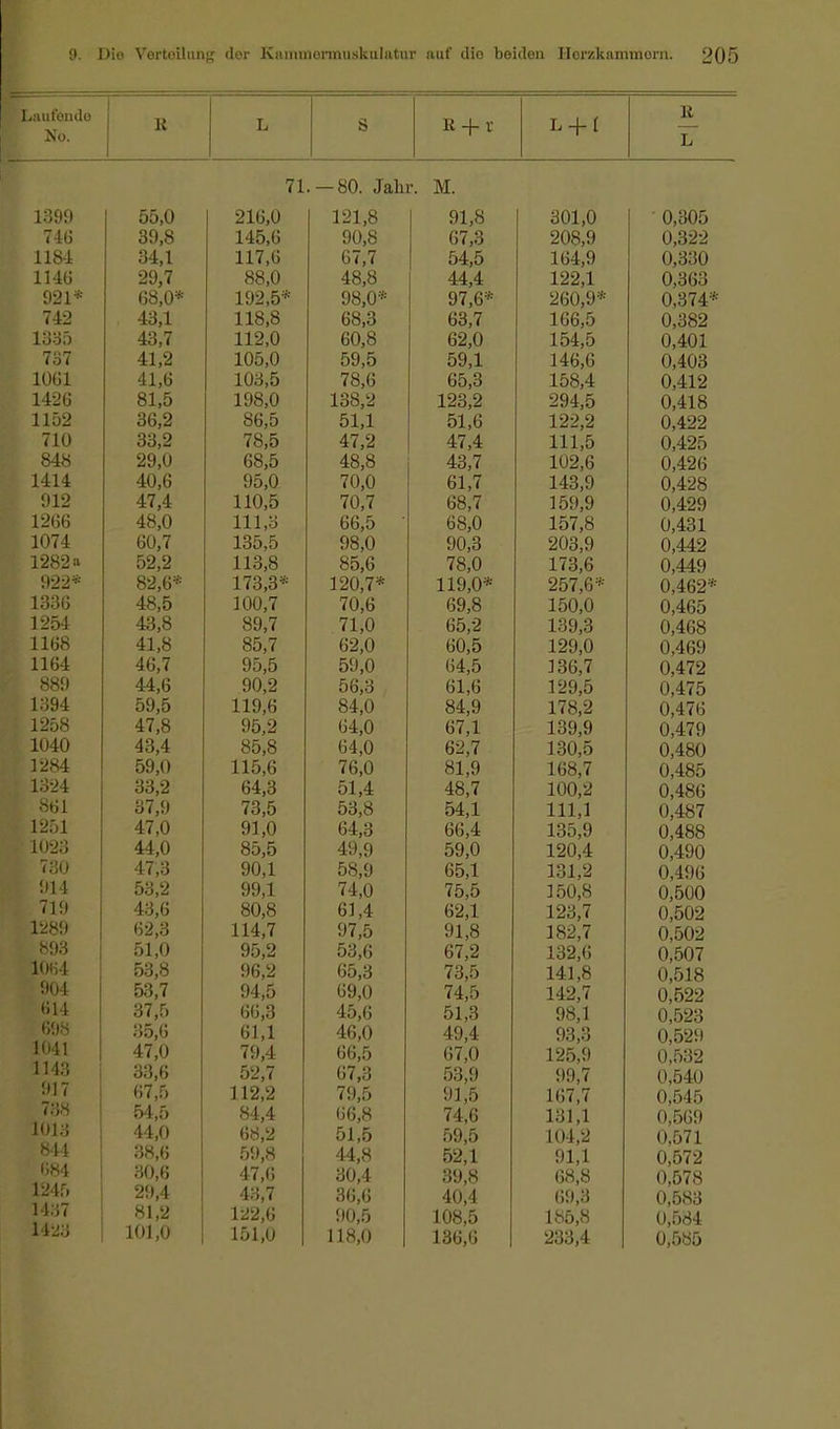 Lmit'ondo No. R L S R + X B W 71. — 80. Jahr. M. 1399 55,0 216,0 121,8 91,8 74(5 39,8 145,6 90,8 67,3 118-1 34,1 117,6 67,7 54,5 1146 29,7 88,0 48,8 44,4 921* 68,0* 192,5* 98,0* 97,6* 742 43,1 118,8 68,3 63,7 1335 43,7 112,0 60,8 62,0 737 41,2 105,0 59,5 59,1 1061 41,6 103,5 78,6 65,3 1426 81,5 198,0 138,2 123,2 1152 36,2 86,5 51,1 51,6 710 33,2 78,5 47,2 47,4 848 29,0 68,5 48,8 43,7 1414 40,6 95,0 70,0 61,7 912 47,4 110,5 70,7 68,7 1266 48,0 111,3 66,5 • 68,0 1074 60,7 135,5 98,0 90,3 1282 ■■<■ 52,2 113,8 85,6 78,0 922* 82,6* 173,3* 120,7* 119,0* 1336 48,5 100,7 70,6 69,8 1254 43,8 89,7 71,0 65,2 1168 41,8 85,7 62,0 60,5 1164 46,7 95,5 59,0 64,5 889 44,6 90,2 56,3 61,6 1394 59,5 119,6 84,0 84,9 1258 47,8 95,2 64,0 67,1 1040 43,4 85,8 64,0 62,7 1284 59,0 115,6 76,0 81,9 1324 33,2 64,3 51,4 48,7 861 37,9 73,5 53,8 54,1 1251 47,0 91,0 64,3 66,4 1023 44,0 85,5 49,9 59,0 730 47,3 90,1 58,9 65,1 914 53,2 99,1 74,0 75,5 719 43,6 80,8 61,4 62,1 1289 62,3 114,7 97,5 91,8 893 51,0 95,2 53,6 67,2 10H4 53,8 96,2 65,3 73,5 901 53,7 94,5 69,0 74,5 614 37,5 66,3 45,6 51,3 698 35,6 61,1 46,0 49,4 1041 47,0 79,4 66,5 67,0 1143 33,6 52,7 67,3 53,9 917 67,5 112,2 79,5 91,5 738 t013 54,5 84,4 66,8 74,6 44,0 68,2 51,5 59,5 844 38,6 59,8 44,8 52,1 684 30,6 47,6 30,4 39,8 1245 29,4 43,7 36,6 40,4 1437 81,2 122,6 90,5 108,5 1423 101,0 151,0 118,0 136,6 301,0 208,9 164,9 122,1 260,9* 166,5 154,5 146,6 158,4 294,5 122,2 111,5 102,6 143,9 159,9 157,8 203,9 173,6 257,6* 150,0 139,3 12!i,0 136,7 129,5 178,2 139,9 130,5 168,7 100,2 111,1 135,9 120,4 131,2 150,8 123,7 182,7 132,6 141,8 142,7 98,1 93,3 125,9 99,7 167,7 131,1 104,2 91,1 68,8 69,3 185,8 233,4