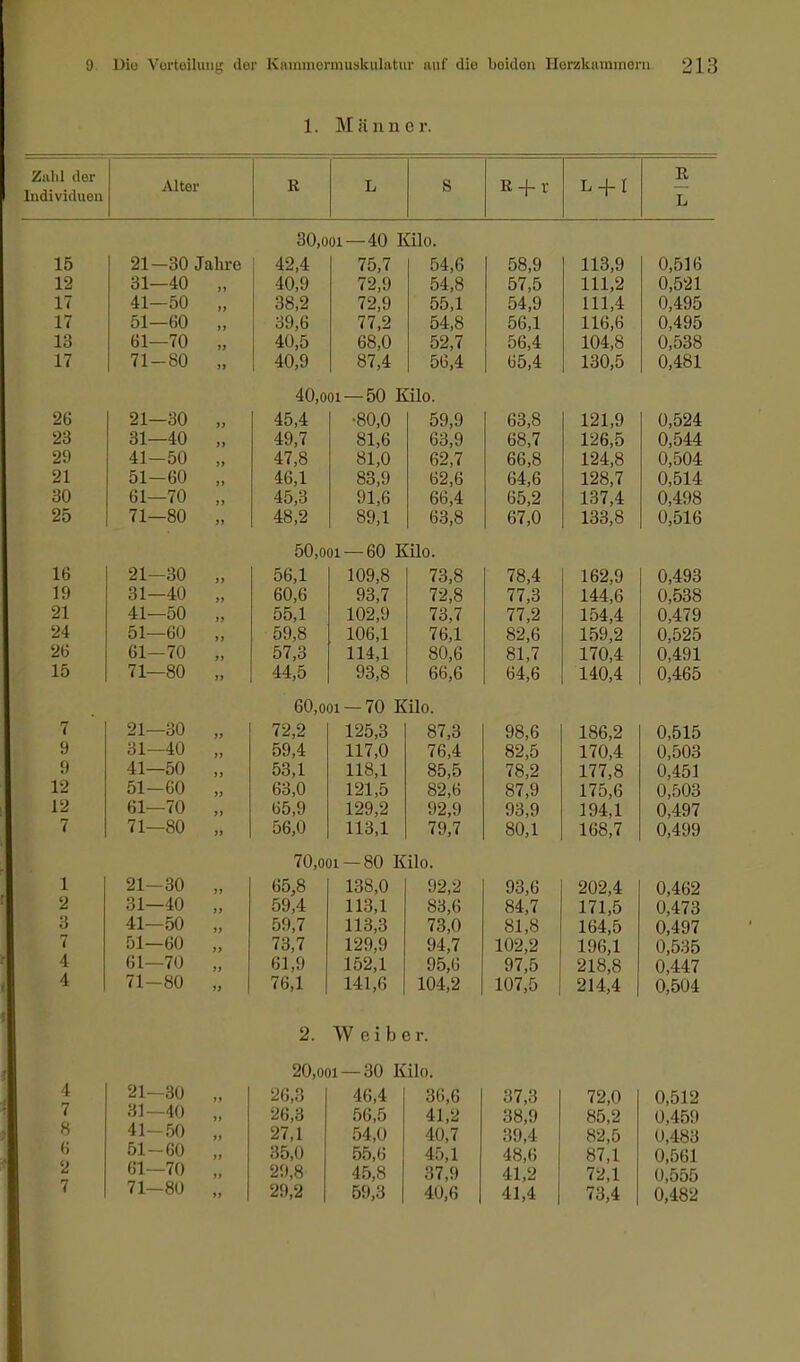 1. Männer. Zahl der 111(1i v i11i11* ii Alter R L S R + r L + I R L 30,001 — 40 Kilo. 15 21—30 Jahre 42,4 75,7 1 54,6 58,9 113,9 0,516 12 31—40 40,9 72,9 54,8 57,5 111,2 0,521 17 41—50 |J 38,2 72,9 55,1 54,9 111,4 0,495 17 51—60 JJ 39,6 77,2 54,8 56,1 116,6 0,495 13 61—70 JJ 40,5 68,0 52,7 56,4 104,8 0,538 17 71-80 » 40,9 87,4 56,4 65,4 130,5 0,481 40,ooi — 50 Kilo. 26 21—30 JJ 45,4 •80,0 59,9 63,8 121,9 0,524 23 31—40 49,7 81,6 63,9 68,7 126,5 0,544 29 41—50 JJ 47,8 81,0 62,7 66,8 124,8 0,504 21 51-60 JJ 46,1 83,9 62,6 64,6 128,7 0,514 30 61—70 J J 45,3 91,6 66,4 65,2 137,4 0,498 25 71—80 JJ 48,2 89,1 63,8 67,0 133,8 0,516 50,ooi — 60 Kilo. 16 21—30 JJ 56,1 109,8 73,8 78,4 162,9 0,493 19 31—40 60,6 93,7 72,8 77,3 144,6 0,538 21 41—50 JJ 55,1 102,9 73,7 77,2 154,4 0,479 24 51—60 J J 59,8 106,1 76,1 82,6 159,2 0,525 26 61—70 JJ 57,3 114,1 80,6 81,7 170,4 0,491 15 71—80 JJ 44,5 93,8 66,6 64,6 140,4 0,465 60,ooi-70 Kilo. 7 21—30 72,2 125,3 87,3 98,6 186,2 0,515 9 31—40 JJ 59,4 117,0 76,4 82,5 170,4 0,503 9 41—50 JJ 53,1 118,1 85,5 78,2 177,8 0,451 12 51-60 JJ 63,0 121,5 82,6 87,9 175,6 0,503 12 Kl 70 JJ 65,9 129,2 92,9 93,9 194,1 0,497 7 71—80 J J 56,0 113,1 79,7 80,1 168,7 0,499 70,ooi — 80 Kilo. 1 21—30 JJ 65,8 138,0 92,2 93,6 202,4 0,462 2 31—40 JJ 59,4 113,1 83,6 84,7 171,5 0,473 3 41—50 JJ 59,7 113,3 73,0 81,8 164,5 0 497 7 51—60 JJ 73,7 129,9 94,7 102,2 196,1 0,535 4 61—70 JJ 61,9 152,1 95,6 97,5 218,8 0,447 4 71-80 JJ 76,1 141,(1 104,2 107,5 214,4 0,504 2. W c i b e r. 20,ooi — 30 Kilo. 1 21—30 JJ 26,3 16,4 36,6 37,3 72,0 0,512 7 31—40 JJ 26,3 56,5 41,2 38,9 85,2 0,459 8 41-50 JJ 27,1 54,0 40,7 39,4 82,5 0,48: i 6 2 51-60 JJ 35,0 55,6 45,1 48,6 87,1 0,561 61—70 JJ 29,8 45,8 37,9 41,2 72,1 0,555 7 71—80 JJ 29,2 59,3 40,6 41,4 73,4 0,482