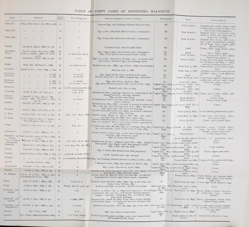 table of forty cases of deciduoma malignum. Author. Reference. Age 0 Patien No. of Pregnancies. Chiari (I.) | If letter.Med. Jalir/h, vii., 1877, p. 36 t| 24 ? Chiari (II.) »» n j» >> 23 2 Chiari (III.) >» >» >> n 42 ? Tibaldi Gazetta d. Osped., 1SS2, No. 58 3' 4 Guttenplan Dissert. Inattg. Strasslurg,, 1883 28 7 Meyer Archiv f. Gynai., iSSS.vol. xxxiii. 55 3, last 10 yrs. before Saenger ^ P* 53 Centralbl. f Gyn., 18S9, P- 132 23 0 (?) Pfeifer Drag. Med. Wochenschr., 1890 35 4, normal (i ab.) Pestalozza Annalidi Ost. e. Gin., 1895, p. 74: 25 ? 1 Pestalozza Pestalvzza » .. .. ,, p. 744 ” >. .. P- 745 33 45 5, normal 9, normal Pestalozza Pestalozza ” .. „ p. 765 •< ,, „ p. 770 32 22 7, normal 2 (1 at term., 1 ab.) Pestalozza ” ,, ,, ,. p. 772 44 12, all normal except first, (ab Gottschalk Archiv f Gyn., vol. xlvi., p. i 42 from injury) 2 ch., 3 ab. Schmorl Koettnitz Cenlralbl. f. Gyn., 1893, P- 169. Dcutsch. Med. Wochensh., 1893, ? 25 ? 2, normal Lohlein No. 21. Centralbi. fur Gyn., 1893, P* 297 47 7 Fraenkel Archiv f. Gyn., vol. xlviii., p. 80 25 0 R. Klien Archiv f Gyn., vol. xlvii., p. 243 27 2 ch., 1 ab. (Aug., 1892) P. Muller Verb. d. Deutsch. Gesell. f. Grndi.. 3° 6 IVten Kongress, 1891. p. 341 Menge Zeitschr. f. Geb., vol. xxx., p. 323 35 8 ch., ab. 1 Lebensbaum Centralbi. f. Gyn., 1893, P- 112 27 3 Hartmann and Toupet Nove Josserand and Lecroix Bull de la Soc. Anat. de Paris, 1894, w P* 723 ^Annales de Gyn., 1894, p. 100 25 24 1 2 ch. (last, 2i yrs. ago) Marchand Monatschr. f. Geb., 1893, p. 513 34 9 ch. (last, Nov. 26, 1893) Schauta Centralbi. f. Gyn., 1895, p. 248 29 4 Superno Annalidi Ost. e. Gin., 1895, P- 775 32 5 (5th ch. 10 mths. before) Resinelli ” >> >J >> P. 8l3 28 3, normal (last, March 28,1890) Jeannel Archives de To col., 1895 26 9 Kuppenheim Centralbi. f Gyn., 1895, P- 916 33 5 Tannen Archiv/. Gyn., 1895, P* 94 23 2 W. Williams 1 f Amer. J. of Obs., 1895, P- 319; X Gynecological Trans., 1895 35 5 l 1 Bacon Amer. J. of Obs., 1895 P- 679 48 8 ch., ab. 2 Runge Arehiv f. Gyn., 1896, p. 185 44 Multip. (last ch. 3 yrs. ago) Apfel.stedt and Archiv f. Gyn., 1896, p. 511 33 2 ch. Aschoff Apfelstedt and Aschoff Archiv f. Gyn., 1896, p. 511 42 2 (1882, 1886) Lonnberg and Centralbi. f. Gyn., 1896, p. 474 42 2, normal Mannheimer Morison Obst. Trans., 1896 35 9 ch. Spencer Obst. Trans., 1896 (preliminary, 1895) 27 1 1 ch. (7 yrs. before) Relation of symptoms to Labour or Abortion. Repeated hge. and discharge followed labour at term Hge. 4 wks. after third child (at term) ; hcemoptysis Hge. 6 days after labour (at sixth mth.); haemoptysis I Continuous hge. after last child (fifth) Hge. began 3 mths. after hydatid mole ; haemoptysis Hge. since, hydatid mole passed 6 mths. before Hge. for 3 wks. after labour (8 mths. ch.); in fourth week septicaemia ; afterwards hge. and discharge ceased Hydatid mole, Dec., 1888 ; hge. in Sept., 1889 (?aborted then) Abortion, Feb. 1, 1888 Hge. began shortly (over a month) before death Hydatid mole, Dec. 26, 1889; irregular hges. afterwards Hge. after labour, April 17, 1894 Hge. after abortion (hydatid mole, 2 mths.), Feb., 1894 Hysterectomy. No No No No No No No Hydatid mole, Oct. 4, 1894 Abortion (2 mths.), curettage followed by blood-stained dis- charge for 6 wks., then hge. recurred Hge. T2 wks. after labour Normal labour (third), then hge. with slight intervals; fever, rigors, delirium Hydatid mole, May, 1890 ; cessation of menses in summer ol 1891 ; then hge. and discharge after Feb., 1892 ; then for 2 mths. quite well; then fever and discharge Hydatid mole (third mth), July, 1892; parametritis ; then well till heb., 1894; then hge. Hydatid mole, March 12, 1893; then hge. and pains; curettage, May 15, 1893 I fever, rigors, hge. Abortion induced (5 mths.) ; some wks. later masses felt in ut.; nges. ; ut. emptied ; then a row of cystic tumours appeared in post vaginal wall Hydatid mole, Dec. 28, 1892 ; hge. and curettage, May, 1893 • hge. and curettage; small nodule removed, July, 1893 Labour (fourth) at term ; hge. 5 wks. later, lasting 11 days curettage ; hge. increased ; rigors Hge. (?) a year after labour No No No No No Vaginal hyst. (Ma i«94) Vaginal hyst. (Oct 1894) Vaginal hyst. (Aug. 1892) No No Result. Death (6 mths.) Death (6 mths.) | Death (6 mths.) Death Death Death (9 mths.) Death (7 mths.) Death (Feb. 4, 1890) Death (Aug. 1, 1888) Death 1 Death (March 30, 1891) I Death (Oct., 1894) 14, Recovered (well after one year) 13, j Recovered (well after one year) 16,. Death (March n, 1893) I Death (6 mths.) Death (10 wks.) Regular after last ch. ; pregnant again Dec., 1892; hydatid mole passed ; hge. began 1 mth. after passage of mole Hge. 3 wks. after last child Hge. 1 month after hydatid mole (fifth pregnancy) 3 niths. hydatid mole; hge. and pain Hge. and discharge followed abortion (3 mths.) in Nov., 1891 ? Abortion in Jan., 1893, then regular till March, 1894 Hge. 3 wks. after last ch. (June, 1894) Hydatid mole (third pregnancy), July, 1893; then regular and well till Jan., 1894, when hge. began Labour, April 15, 1894 (ch. dead), post part hge.; on 15th day of puerperium nodule in right labium majus; septicaemia 1 Vaginal hyst. (Aug. 8, Recovered (well Jan. 7. 1892) '893) No Death (June 9, 1894) No Death (Nov. II, 1893) No Death (5 mths.) Vagina] hyst (Aug. it, 1893) Vaginal hyst. (July 3 1891) No Vaginal hyst. (July 12 , 1893) Vaginal hyst. (Ap: 1894) Vaginal hyst. (Ndv. (?) 21, 1894) Vaginal hyst. (Sept. 14 1892) No Vaginal hyst. (May 3 1S94) Vaginal hyst. (Aug. 20. 1894) Vaginal hyst. (June 30, 1894) No I Death (6 mths. after operation) Death (6 days) Death (8 mths. after firsi symptoms) Recovered (well 3 mths later) Recovered (well Oct., 1894) Recovered (well 1$ year later) Recovered (well 1 year later) Death (March 14, 1S92) Recovered (well Dec. 20, 1894) Recovered! (well June _ 1895) Recovered' (well 9 mths. later) Death (July 12, 1894) Growths found in. Irregular inner surface uterus ; small circumscribed nodules in wall of ut. ; also in both broad ligaments. Irregular masses in mucuous mem- brane of fundus and upper part of body of ut.; in lungs. Irregular mass in ant. wall of ut. ; also small circumscribed nodules; also in lungs, ovary, vagina, pelvic lymphatic glands. Uterus, brain, Jungs, kidney, colon, ovary. Uterus, lungs, vagina. Uterus (designated by Prof. Klebs, “ Epithelioma papillare ”). Uterus, iliac fossa, lungs, diaphragm, ribs (designated by Karg, a “ malig- nant metasiasising deciduoma”). Uterus (fundus and left wall), vagina, lungs. j Uterus, especially anterior part and A fundus ; vagina, broad ligaments, ^ lungs. Uterus (upper segment), disseminated nodules ant. and post, walls ; lungs. Uterus and vagina ; no p.in. Uterus. Uterus. Uterus, pel\is, lungs, spleen, right kidney. Uterus, lungs. Uterus, vagina, lungs. Uterus. U lerus, bladder, parametrium, spleen. Uterus (body and cervix), vagina, small pelvis, lungs. Uterus, vagina, gluteal region. Uterus, vagina, vestibule, pelvis, lungs, bronchial glands, spleen, stomach, jejunum, right femur. Uterus, vaginal wall. Uterus, p.m. examination incom- plete. Uterus. Uterus (fundus). Uterus, vagina (post wall). Uterus. Uterus, left tube,.vaginal wall, lungs, live r. Uterus. U lerus. Uterus. No Hydatid mole (9th mth.), Dec., 1892 ; hge. 5 wks. later, and every 2 wks. till June, 1893 | Rather profuse hge. for 5 mths. ; hydatid mole passed Abdominal hyst. (Oct. 28, 1895) Abortion (4 mths.), Oct. 4, 1894, foetus macerated ; Profuse Vaginal hyst. (May 24, menstruation, Dec. and Jan., with bloody discharge between; 1895) a “polypus” removed; discharged Feb., re-admitted May, with bloody discharge Hydatid mole, March 28, 1895 ; 8 days later painful swelling in \e>(t loKiiim moinc • an Jnnlcinrr ttiic m e* t r\ c J tvvrlatirt mole found lUUIIU Hydatid mole (4 mths.), Nov. 19, 1895 I hge. 7 w*<s- later Hge. after labour 9 weeks before lasses of growth passed, and hge. 3 wks. after normal labou and puerperium (ch. living) No Abdominal hyst. (Oct, 18, 1895) Vaginal hyst. (Dec. 11, 1894) No Death (June 25, 1893) Recovered (well 3 mths later) Death (June 19, 1895) Death (July 25, 1895) Recovered (well April 1, 1896) Death (July n, 1895) Death (within 10 wks. of labour) Uterus (fundus and posterior wall), labium, lungs, spleen, liver, kidney, right ovary. Uterus, right broad ligament, lungs. Uterus. Uterus (body), to within a few m.m. of peritoneum, lungs, stomach, pancreas. Uterus, paravaginal cellular tissue, 1. labium, lungs, spleen. Uterus and vagina (vaginal metasta- tic growths removed by operation. Oct. 30, 1895.) Uterus. Uterus (body and cervix), lungs.