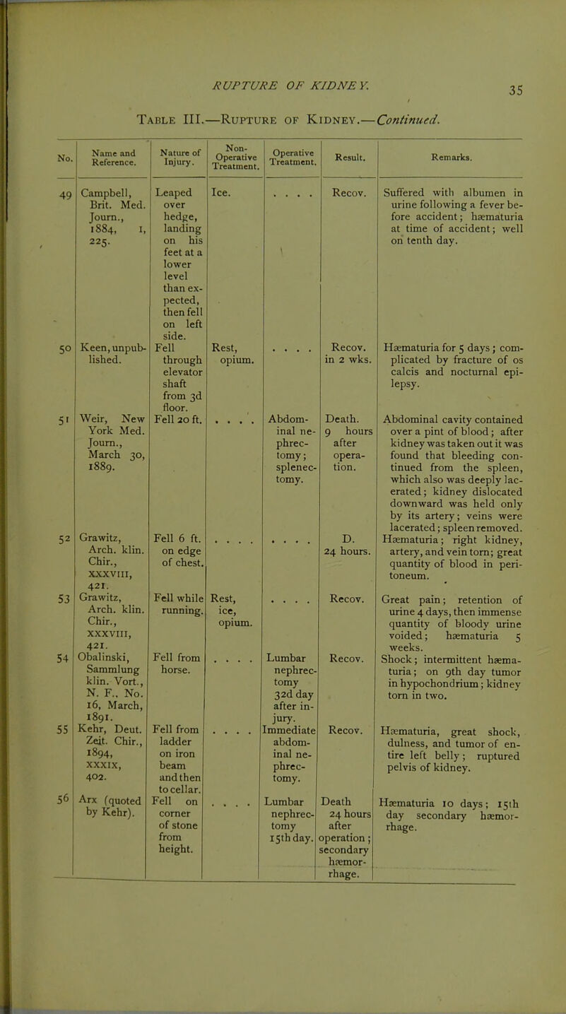 Table III.—Rupture of Kidney.— 35 Continued. Name and Reference, Campbell, Brit. Med. Joum., 1884, I, 225. Keen, unpub- lished. Weir, New York Med. Joum., March 30, 1889. Grawitz, Arch. klin. Chir., XXXVIII, 421. Grawitz, Arch. klin. Chir., XXXVIII, 421. Obalinski, Sammlung klin. Vort., N. F.. No. 16, March, 1891. Kehr, Deut. Zeit. Chir., 1894, XXXIX, 402. Arx (quoted by Kehr). Nature of Injury. Leaped over hedge, landing on his feet at a lower level than ex- pected, then fell on left side. Fell through elevator shaft from 3d floor. Fell 20 ft. Non- Operative Treatment. Fell 6 ft. on edge of chest. Fell while running. Fell from horse. Fell from ladder on iron beam and then to cellar. Fell on comer of stone from height. Ice. Rest, opium. Operative Treatment. Rest, ice, opium. Abdom- inal ne- phrec- tomy; spleneo tomy. Result. Recov. Lumbar nephrec- tomy 32d day after in- jury. Immediate abdom- inal ne- phrec- tomy. Lumbar nephrec- tomy iSth day. Recov. in 2 wks. Death. 9 hours after opera- tion. D. 24 hours. Recov. Recov. Remarks. Recov. Death 24 hours afier operation; secondary hjemor- rhage. Suffered with albumen in urine following a fever be- fore accident; haematuria at time of accident; well on tenth day. Haematuria for 5 days; com- plicated by fracture of os calcis and nocturnal epi- lepsy. Abdominal cavity contained over a pint of blood ; after kidney was taken out it was found that bleeding con- tinued from the spleen, which also was deeply lac- erated; kidney dislocated downward was held only by its artery; veins were lacerated; spleen removed. Hsematuria; right kidney, artery, and vein tom; great quantity of blood in peri- toneum. Great pain; retention of urine 4 days, then immense quantity of bloody urine voided; haematuria 5 weeks. Shock; intermittent hsema- turia; on 9th day tumor in hypochondrium; kidney torn in two. Hjematuria, great shock, dulness, and tumor of en- tire left belly; ruptured pelvis of kidney. Haematuria 10 days; I5ih day secondary haemor- rhage.