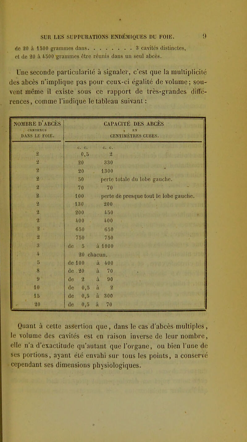 de 20 à 1500 grammes dans 3 cavités distinctes, et (le 20 à 4500 grammes être réunis dans un seul abcès. Une seconde parliciihiriié à signaler, c'est que la niuliipliciié des abcès n'implique pas poiu- ceux-ci égalité de volume; sou- vent même il existe sous ce rapport de très-grandes diUë- rences, comme l'indique le tableau suivant : NOMBRE d'abcès CONTENUS DANS LE FOIE. CAPACITÉ DES ABCÈS , EN CENTIMÈTRES CUBES. c. c. c. c. 2 0,5 2 2 20 330 20 1300 2 50 perte totale du lobe gauche. 2 70 70 ■ - Z 100 perte dè presque tout le lobe gauche. 2 130 200 2 200 .^50 ■2 VOO 400 2 650 650 2 750 750 :i de 5 à 1000 4 20 chacun. 5 de 100 à 400 8 de .20 ù 70 9 de 2 à 90 10 de 0,5 à 2 15 de 0,5 à 300 20 de 0,5 à 70 Quant à celte assertion que, dans le cas d'abcès multiples, le volume des cavités est en raison inverse de leur nombre, elle n'a d'exactitude qu'autant que l'organe, ou bien l'une de ses portions, ayant été envahi sur tous les points, a conservé cependant ses dimensions physiologiques.