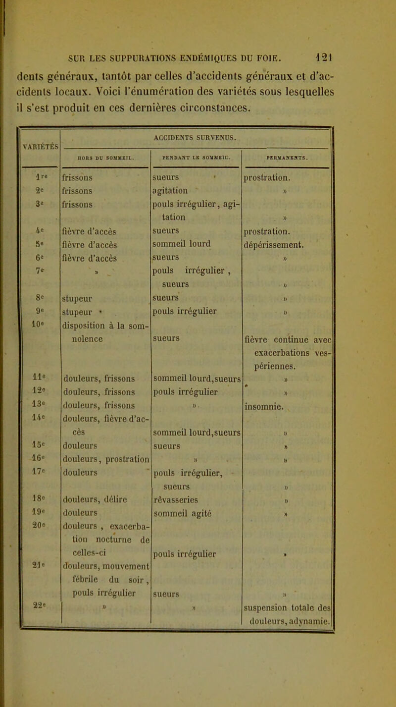 dents généraux, tantôt par celles d'accidents généraux et d'ac- cidents locaux. Voici l'énumération des variétés sous lesquelles il s'est produit en ces dernières circonstances. ACCIDENTS SURVENUS. VARIÉTÉS nOBS DU SOUHKIL. PENDANT LE SOMMEIL'. PEHS1ANKI1TS. ire frissons sueurs prostration. frissons agitation 3e frissons pouls irrégulier, agi- tation » 4e fièvre d'accès sueurs prostration. 5e fièvre d'accès sommeil lourd dépérissement. 6e fièvre d'accès sueurs u 7e » pouls irrégulier, sueurs )) 8 e stupeur sueurs » 9e stupeur • pouls irrégulier u 10e disposition à la som- nolence sueurs fièvi'e continue avec exacerbations ves- périennes. lie douleurs, frissons sommeil lourd,sueurs » 12e douleurs, frissons pouls irrégulier • II 13e douleurs, frissons )). insomnie. lie douleurs, fièvre d'ac- cès sommeil lourd,sueurs 1) 15e douleurs sueurs n 16e douleurs, prostration » » 17e douleurs pouls irrégulier. sueurs II ]8e douleurs, délire rêvasseries 1) 19e douleurs sommeil agité » 20e douleurs , exacerba- lion nocturne de celles-ci pouls irrégulier 2]e douleurs, mouvement fébrile du soir, pouls irrégulier sueurs II 22e 1) n suspension totale des douleurs, adynamie.