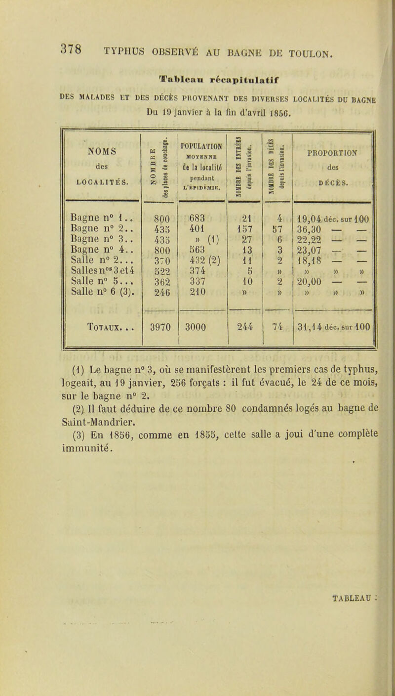 Tableau rccapitulatif DES MALADES ET DES DÉCÈS PIIOVENANT DES DIVERSES LOCALITÉS DU BAGNE Du 19 janvier à la fin d'avril 1856. NOMS des LOCALITÉS. NOMBRE des places de conchage. POPULATION MOYBNNE de la localité pendant l'épidbmik. on «a ■eu e g E 1 ma a — a 1 o -B . -i-j a £ '5 ta a. g -S PROPORTION des DÉCÈS. Bagne n° 1.. Bagne n 2.. Bagne n° 3.. Bagne n° 4.. Salle n 2... Salles n 3 et4 Salie n 5... Saile n° 6 (3). 800 435 435 800 370 522 362 246 683 401 ,) (1) 563 432 (2) 374 337 210 21 157 27 13 11 5 10 » 4 57 6 3 2 » 2 » 19,04 déc.suriOO 36,30 — — ! 22,22 — — ; 23,07 — — 1 18,18 — — » » » 20,00 — — » 1) » Totaux. .. 3970 3000 244 74 31,14 déc. sur 100 i (1) Le bagne n° 3, où se manifestèrent les premiers cas de typiius, logeait, au 19 janvier, 256 forçats : il fut évacué, le 24 de ce mois, sur le bagne n 2. (2) . Il faut déduire de ce nombre 80 condamnés logés au bagne de Saint-Mandrier. (3) En 1856, comme en 1855, cette saile a joui d'une complète immunité.