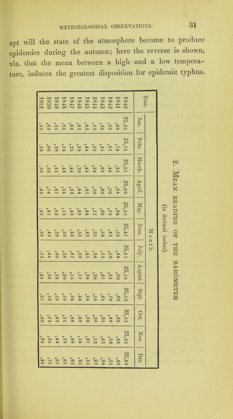 apt will the state of the atmosphere become to produce epidemics during the autumn; here the reverse is shown, viz. that the mean between a high and a low tempera- ture, induces the greatest disposition for epidemic typhus. OOOOOOOOOOGOGOGOOOOOOOOO o »*» »*a ,-1 M I.: If CO £35 -4 -I 4» or O) CO CO u Lit Oi o o o ^5 ox ^ Oi o> M t-: ^9 M 1^ to 00 CO O M l(> to >f> o ifk CO CO -' 05 00 CO 1^ ut 10 c;i 1^ ui COCOOCOUIr^COCO 00 -~» M >(> to cn u< o oi 00 !-■ 10 K5 C'l c;^ CO ^1 OI (O 00 o lO !-• ^5 CO 1^ CO Ut o> O CII ir>oooooi-iooio CO to O I- COlOi<>r->>f>uiCOcni^ aa&ii^a5a3W)Mt<9ro i^coo»03a»h9)^oococni^ a»i-iMi-icocncn-~>i»»i-icj ^9 ;D 00 w ^ ^ OX CO ■(> 03 C-I ^5 ot oo CO Cll P 13' c 1= OI ►3 !2! o n o CO o B p B o 13' CD M O a w t> w o H W