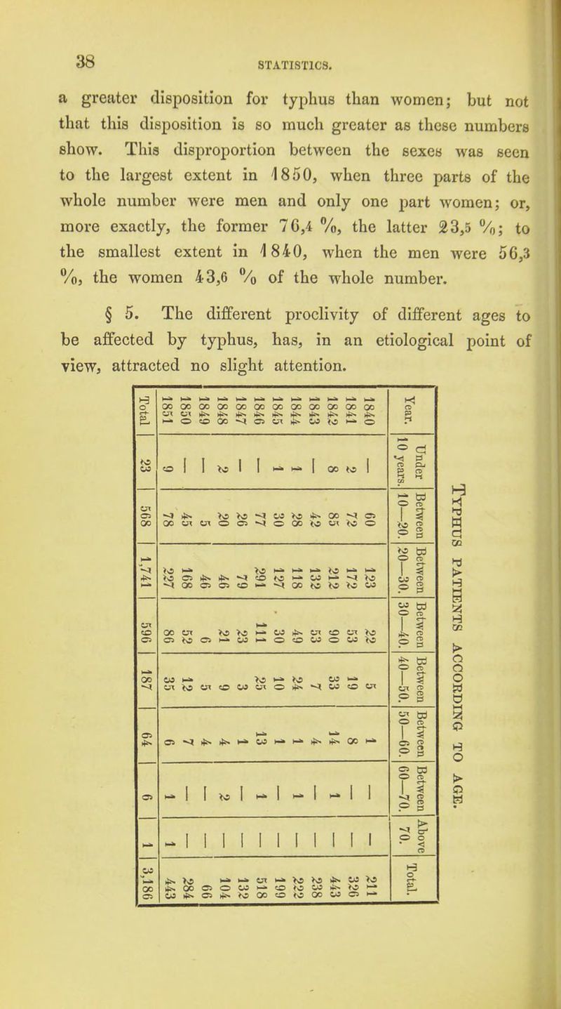 a greater disposition for typhus than women; but not that this disposition is so much greater as these numbers show. This disproportion between the sexes was seen to the largest extent in 1850, when three parts of the whole number were men and only one part women; or, more exactly, the former 76,4 %, the latter 23,5 %; to the smallest extent in 1840, when the men were 56,3 %, the women 43,6 % of the whole number. § 5. The different proclivity of different ages to be affected by typhus, has, in an etiological point of view, attracted no slight attention. Total OOQOOOOOOOOOOOOOOOOOOOOO Year. CC ol l^jl I>.*i-»loo«ol ® c3 »<! C3 P o ar 00 >O>O^C»i>O_*»0D'^C5 00 CJX CJX O O O 00 ^ o 0 n 1 ? I 1,741 -^oooc5«o«•^oo^s^5*cco 0 a 1 1 pi C5 O CD 1 pi 00 to ^ >0 >-» M OS >-» 1 1 m re p » it'' O CD 1 s- C5 re P 3 o> [^l^I^I^I 1 S CO O re pi ^ 1 1 1 1 1 1 1 1 1 [ 1 O O < 3,180 1 Ji«00C»OWi-^c0^s5C0>(!»>0'-» 0J*«05)tJ-hS0DO<0 000JOH- o r-t- W 00 t» 1-3 l-H !z! O O O O 1-1 iz! Q O