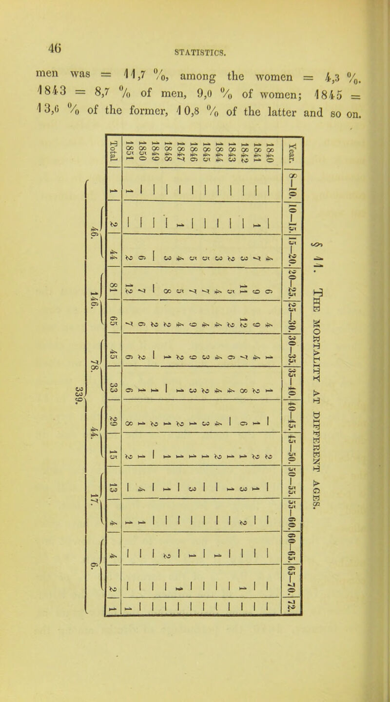 STATISTICS. men was = 11,7 Vq, among the women = 4,3 %. 1843 = 8,7 7o of men, 9,0 % of women; 1845 = \ 3,6 % of the former, 10,8 7„ of the latter and so on. J 05\ 1 1 05 1 Total uo Co o 00 *^ 00 00 00 CO 00 CO 00 CO CO «o CO 00 o Year. 1 1 1 1 1 I 1 I 1 I I 1 p o 1 1 I I 1 1 1 1 1 1 I w CO 00 *. 1 to p <o o 00 (-^ 1 00 o o L ii\ to ♦o *N o to to o L p M O 1 to «o 1 CO CO 1 CO w 05 1 w to 00 to 1 p O >o o 00 to 1 o 1 1 <^ 1 to >-» to to 1 1 p e 1 1 w 1 CO 1 1 >-» 1 I 1 1 1 to 1 p o 1 1 1 to 1 1 1 1 St cn e: 1 1 1 1 1 1 1 p ^ 1 1 1 1 1 1 1 1 1 1 1 •J to O H o