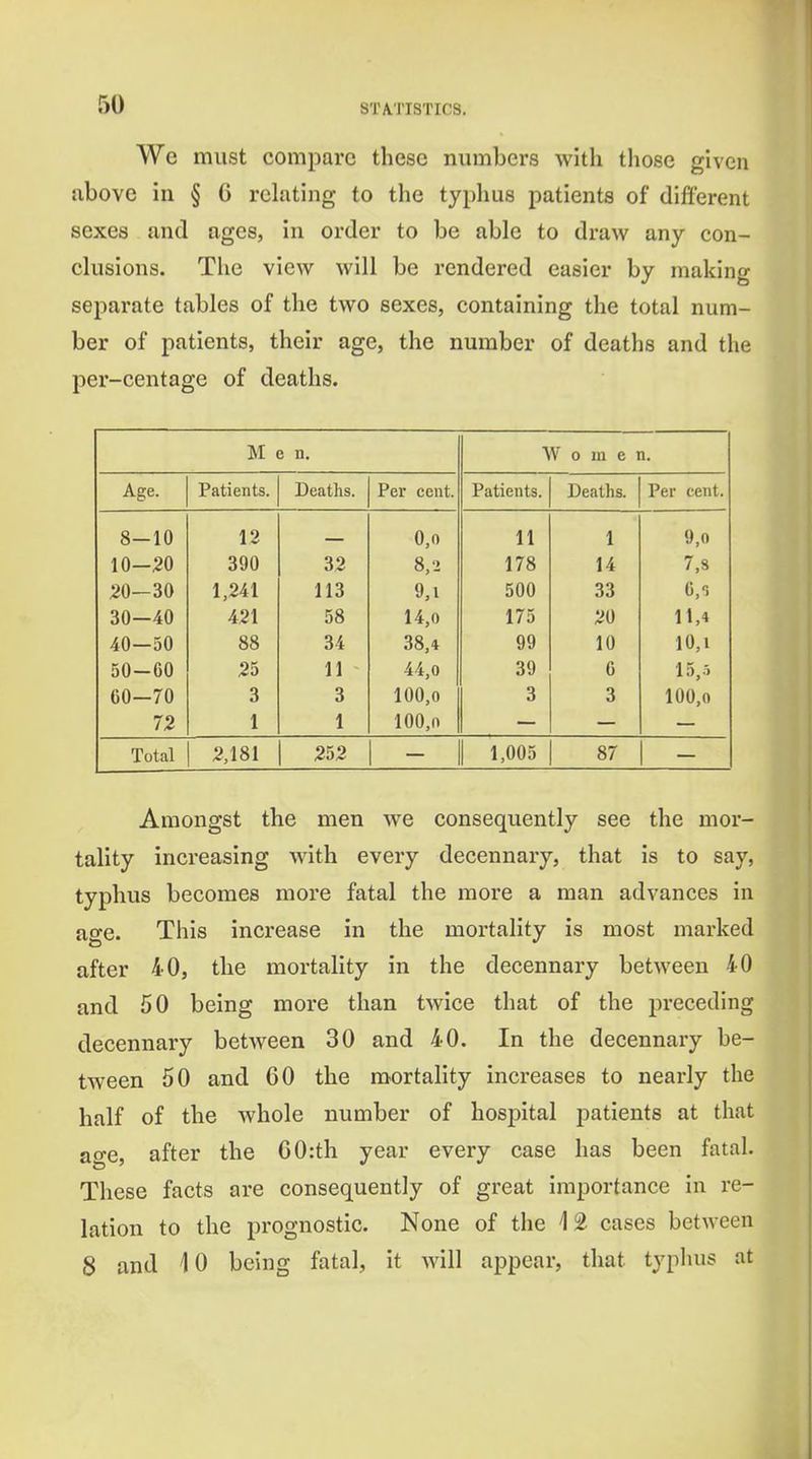 We must compare these numbers with those given above in § C reliiting to the typhus patients of different sexes and ages, in order to be able to draw any con- clusions. Tiie view will be rendered easier by making separate tables of the two sexes, containing the total num- ber of patients, their age, the number of deaths and the per-centage of deaths. M e n. W omen. Age. Patients. Deaths. Per cent. Patients. Deaths. Per cent. 8-10 12 0,0 11 1 9,0 10-20 390 32 8,2 178 14 7,8 20-30 1,241 113 9,1 500 33 G,, 30—40 421 58 14,0 175 20 11,4 40—50 88 34 38,4 99 10 10,1 50-60 25 11 44,0 39 6 1.5,.^ 60-70 3 3 100,0 3 3 100,0 72 1 1 100,(1 Total 2,181 252 1,005 87 Amongst the men we consequently see the mor- tality increasing with every decennary, that is to say, typhus becomes moi*e fatal the more a man advances in age. This increase in the mortality is most marked after 40, the mortality in the decennary between 40 and 50 being more than twice that of the preceding decennary between 30 and 40. In the decennary be- tween 50 and 60 the mortality increases to nearly the half of the whole number of hospital patients at that age, after the CO:th year every case has been fatal. These facts are consequently of great importance in re- lation to the prognostic. None of the cases between 8 and 10 being fatal, it will appear, that typhus at
