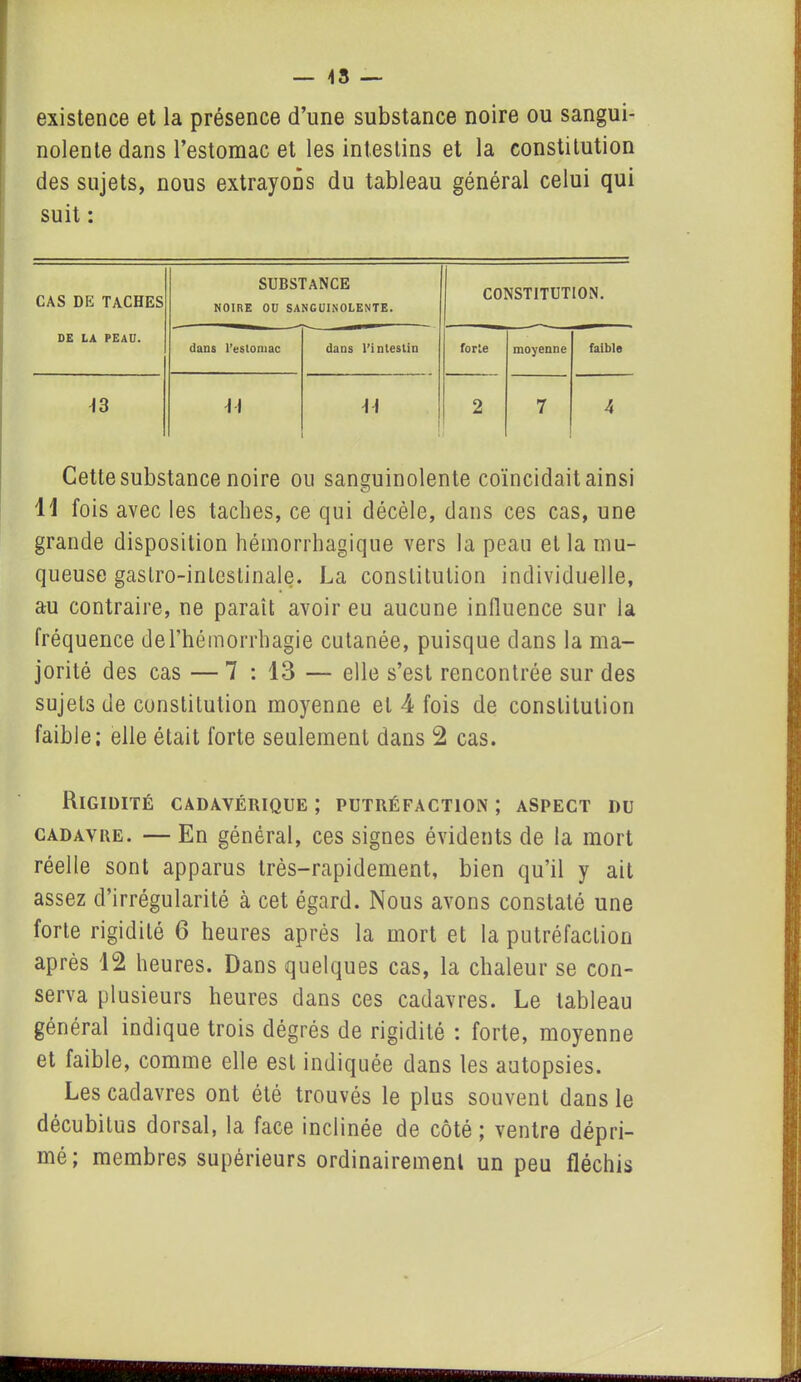 existence et la présence d’une substance noire ou sangui- nolente dans l’estomac et les intestins et la constitution des sujets, nous extrayons du tableau général celui qui suit : CAS DE TACHES SUBSTANCE NOIRE OU SANGUINOLENTE. CONSTITUTION. DE LA PEAU. dans l’estomac dans l’intestin forte moyenne faible 13 H 11 2 7 4 Cette substance noire ou sanguinolente coïncidait ainsi 11 fois avec les taches, ce qui décèle, dans ces cas, une grande disposition hémorrhagique vers la peau et la mu- queuse gastro-intestinale. La constitution individuelle, au contraire, ne parait avoir eu aucune influence sur la fréquence de l’hémorrhagie cutanée, puisque dans la ma- jorité des cas — 7 : 13 — elle s’est rencontrée sur des sujets de constitution moyenne et 4 fois de constitution faible; elle était forte seulement dans 2 cas. Rigidité cadavérique ; putréfaction ; aspect du cadavre. — En général, ces signes évidents de la mort réelle sont apparus très-rapidement, bien qu’il y ait assez d’irrégularité à cet égard. Nous avons constaté une forte rigidité 6 heures après la mort et la putréfaction après 12 heures. Dans quelques cas, la chaleur se con- serva plusieurs heures dans ces cadavres. Le tableau général indique trois dégrés de rigidité ; forte, moyenne et faible, comme elle est indiquée dans les autopsies. Les cadavres ont été trouvés le plus souvent dans le décubilus dorsal, la face inclinée de côté ; ventre dépri- mé; membres supérieurs ordinairement un peu fléchis