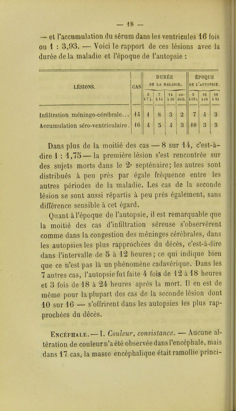 — et l’accumulation du sérum dans les ventricules 16 fois ou 1 : 3,93. — Voici le rapport de ces lésions avec la durée de la maladie et l’époque de l’autopsie : DURÉE ÉPOQUE LÉSIONS. CAS DE LA MALADIE. DF. L’AüTOrSIE. 3 7 u au- 3 12 18 i*7J. il 30 delà. il 12 li 318 3 21 Infiltration méningo-cérébrale... 14 4 8 3 2 7 4 3 ! Accumulation séro-ventriculaire. 46 4 5 4 3 40 3 3 Dans plus de la moitié des cas — 8 sur 14, c’est-à- dire 1 : 1,75—la première lésion s’est rencontrée sur des sujets morts dans le 2° septénaire; les autres sont distribués à peu près par égale fréquence entre les autres périodes de la maladie. Les cas de la seconde lésion se sont aussi répartis à peu près également, sans différence sensible à cet égard. Quant à l’époque de l’autopsie, il est remarquable que la moitié des cas d’infdtration séreuse s’observèrent comme dans la congestion des méninges cérébrales, dans les autopsies les plus rapprochées du décès, c’est-à-dire dans l’intervalle de 5 à 12 heures; ce qui indique bien que ce n’est pas là un phénomène cadavérique. Dans les 7 autres cas, l’autopsie fut faite 4 fois de 12 à 18 heures et 3 fois de 18 à 24 heures après la mort. Il en est de même pour la plupart des cas de la seconde lésion dont 10 sur 16 — s’offrirent dans les autopsies les plus rap- prochées du décès. Encéphale. — I. Couleur, consistance. —Aucune al- tération de couleur n’a été observée dans 1 encéphale, mais dans 17 cas, la masse encéphalique était ramollie princi-