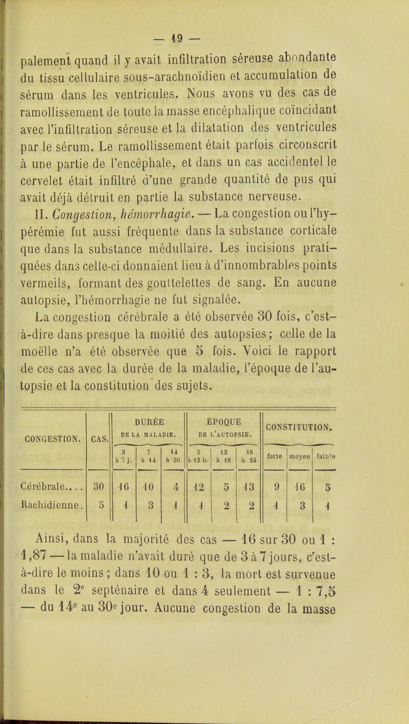 paiement quand il y avait infiltration séreuse abondante du tissu cellulaire sous-arachnoïdien et accumulation de sérum dans les ventricules. Nous avons vu des cas de ramollissement de toute la masse encéphalique coïncidant avec l’infiltration séreuse et la dilatation des ventricules par le sérum. Le ramollissement était parfois circonscrit à une partie de l’encéphale, et dans un cas accidentel le cervelet était infiltré d’une grande quantité de pus qui avait déjà détruit en partie la substance nerveuse. II. Congestion, hémorrhagie. — La congestion ou l’hy- pérémie fut aussi fréquente dans la substance corticale que dans la substance médullaire. Les incisions prati- quées dans celle-ci donnaient lieu à d’innombrables points vermeils, formant des gouttelettes de sang. En aucune autopsie, l’hémorrhagie ne fut signalée. La congestion cérébrale a été observée 30 fois, c’est- à-dire dans presque la moitié des autopsies; celle de la moelle n’a été observée que 5 fois. Voici le rapport |l de ces cas avec la durée de la maladie, l’époque de l’au- topsie et la constitution des sujets. CONGESTION. CAS. DURÉE DE LA MALADIE. ÉPOQUE DE L’AUTOPSIE. CONSTITUTION. 3 h/j. 7 Il U u il 30 5 il -12 U- 12 h 18 18 à 21 forte moyeu faible Cérébrale.... 30 16 10 A 12 5 13 9 16 5 Rachidienne. 5 1 3 1 1 2 2 1 3 1 Ainsi, dans la majorité des cas — 16 sur 30 ou 1 : 1,87 — la maladie n’avait duré que de 3 à 7 jours, c’est- à-dire le moins ; dans 10 ou 1 : 3, la mort est survenue dans le 2e septénaire et dans 4 seulement — 1 : 7,5 — du 14e au 30e jour. Aucune congestion de la masse