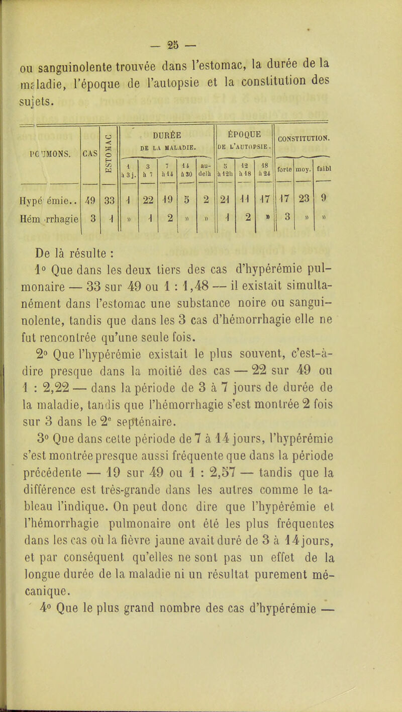 ou sanguinolente trouvée clans l’estomac, la durée de la maladie, l’époque de l’autopsie et la constitution des sujets. PC'JMONS. CAS U < 5*3 O DURÉE DE LA MALADIE. ÉPOQUE [JE L’AUTOPSIE. CONSTITUTION. H Wj W i à 3 j. 3 h 1 7 hU H à SO au- delà s h 12 11 12 à 18 •18 à 21 forte moy. faibl Hypé émie.. 49 33 4 22 49 5 2 24 44 47 47 23 9 Hém rrhagie 3 4 )) 1 2 )) » 4 2 I) 3 » » De là résulte : 1° Que dans les deux tiers des cas d’hypérémie pul- monaire — 33 sur 49 ou 1 : 1,48 — il existait simulta- nément dans l’estomac une substance noire ou sangui- nolente, tandis que dans les 3 cas d’hémorrhagie elle ne fut rencontrée qu’une seule fois. 2° Que l’hypérémie existait le plus souvent, c’est-à- dire presque dans la moitié des cas — 22 sur 49 ou 1 : 2,22 — dans la période de 3 à 7 jours de durée de la maladie, tandis que l’hémorrhagie s’est montrée 2 fois sur 3 dans le 2e septénaire. 3° Que dans cette période de 7 à 14 jours, l’hypérémie s’est montrée presque aussi fréquente que dans la période précédente — 19 sur 49 ou 1 : 2,57 — tandis que la différence est très-grande dans les autres comme le ta- bleau l’indique. On peut donc dire que l’hypérémie et l’hémorrhagie pulmonaire ont été les plus fréquentes dans les cas où la fièvre jaune avait duré de 3 à 14 jours, et par conséquent qu’elles ne sont pas un effet de la longue durée de la maladie ni un résultat purement mé- canique. 4° Que le plus grand nombre des cas d’hypérémie —