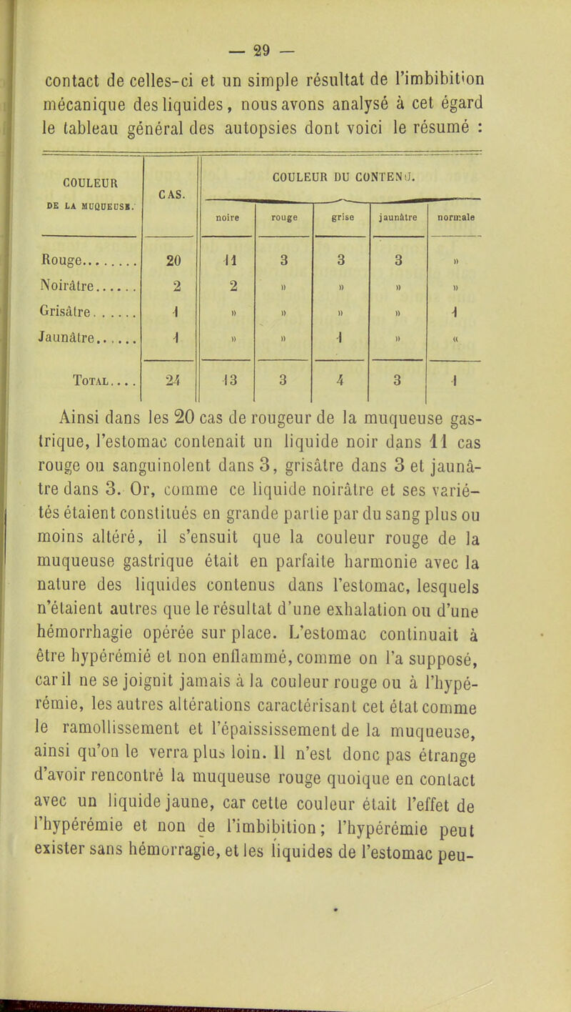 contact de celles-ci et un simple résultat de l’imbibition mécanique des liquides, nous avons analysé à cet égard le tableau général des autopsies dont voici le résumé : COULEUR DE LA MUQDEOSK. CAS. COULEUR DU CONTENU. noire rouge grise jaunâtre normale Rouge 20 n 3 3 3 » Noirâtre 2 2 » » )) )) Grisâtre 1 )) » )) )) Jaunâtre 1 » » 1 )) « Total .... 24 13 3 4 3 1 Ainsi dans les 20 cas de rougeur de la muqueuse gas- trique, l’estomac contenait un liquide noir dans 11 cas rouge ou sanguinolent dans 3, grisâtre dans 3 et jaunâ- tre dans 3. Or, comme ce liquide noirâtre et ses varié- tés étaient constitués en grande partie par du sang plus ou moins altéré, il s’ensuit que la couleur rouge de la muqueuse gastrique était en parfaite harmonie avec la nature des liquides contenus dans l’estomac, lesquels n’étaient autres que le résultat d’une exhalation ou d’une hémorrhagie opérée sur place. L’estomac continuait à être hypérémié et non enflammé, comme on l’a supposé, car il ne se joignit jamais à la couleur rouge ou à l’hypé- rémie, les autres altérations caractérisant cet état comme le ramollissement et l’épaississement de la muqueuse, ainsi qu’on le verra plus loin. 11 n’est donc pas étrange d’avoir rencontré la muqueuse rouge quoique en contact avec un liquide jaune, car cette couleur était l’effet de 1 hypérémié et non de l’imbibilion ; l’hypérémie peut exister sans hémorragie, et les liquides de l’estomac peu-