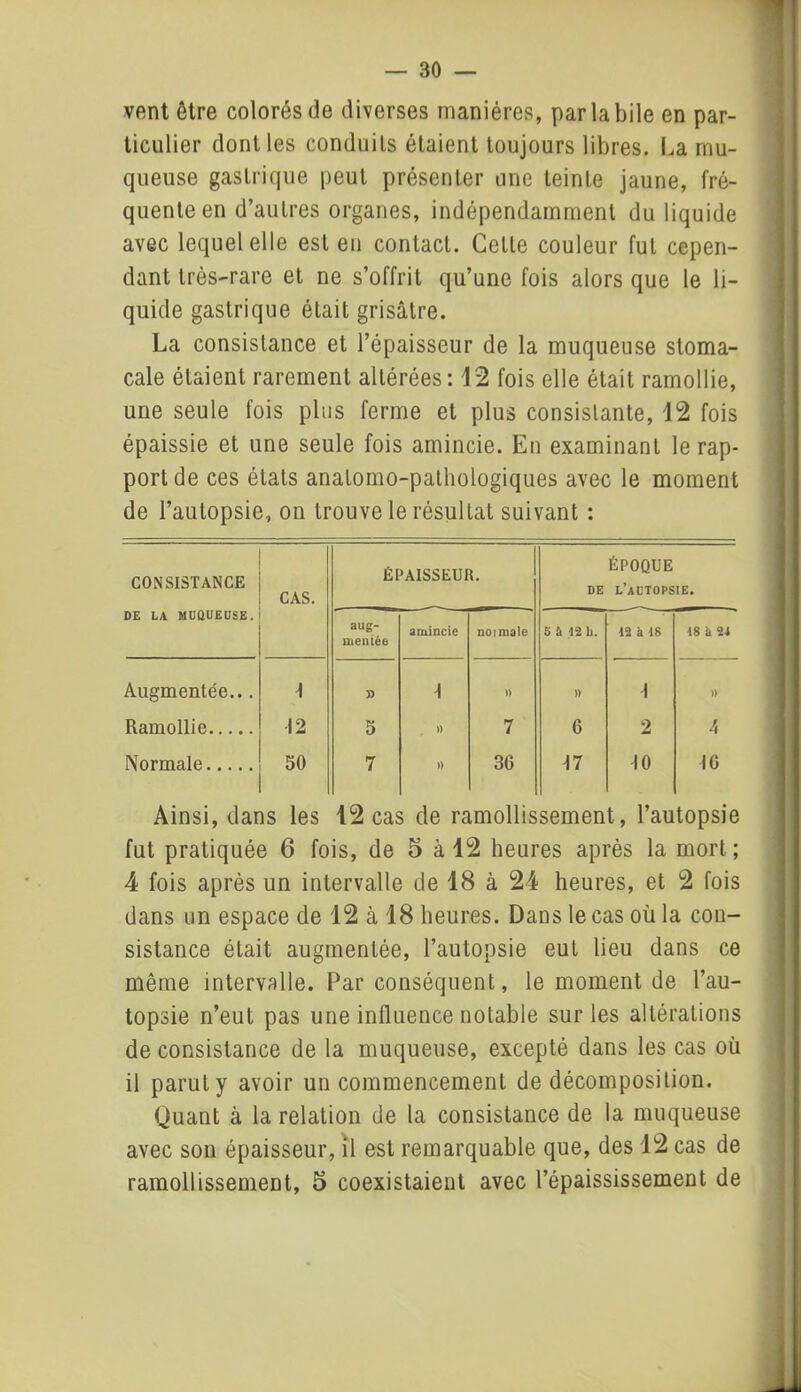 vent être colorés de diverses manières, par la bile en par- ticulier dont les conduits étaient toujours libres. La mu- queuse gastrique peut présenter une teinte jaune, fré- quente en d’autres organes, indépendamment du liquide avec lequel elle est en contact. Cette couleur fut cepen- dant très-rare et ne s’offrit qu’une fois alors que le li- quide gastrique était grisâtre. La consistance et l’épaisseur de la muqueuse stoma- cale étaient rarement altérées: 12 fois elle était ramollie, une seule fois plus ferme et plus consistante, 12 fois épaissie et une seule fois amincie. En examinant le rap- port de ces étals anatomo-pathologiques avec le moment de l’autopsie, on trouve le résultat suivant : CONSISTANCE DE LA MUQUEUSE. CAS. ÉPAISSEUR. DE ÉPOQUE l’autopsie. aug- mentée amincie noimale S à 12 b. 12 à 18 18 k 21 Augmentée... 1 » )) )) 1 )) Ramollie 12 5 » 7 6 2 4 Normale 50 7 » 36 M 10 IG Ainsi, dans les 12 cas de ramollissement, l’autopsie fut pratiquée 6 fois, de 5 à 12 heures après la mort ; 4 fois après un intervalle de 18 à 24 heures, et 2 fois dans un espace de 12 à 18 heures. Dans le cas où la con- sistance était augmentée, l’autopsie eut lieu dans ce même intervalle. Par conséquent, le moment de l’au- topsie n’eut pas une influence notable sur les altérations de consistance de la muqueuse, excepté dans les cas où il parut y avoir un commencement de décomposition. Quant à la relation de la consistance de la muqueuse avec son épaisseur, il est remarquable que, des 12 cas de ramollissement, 5 coexistaient avec l’épaississement de