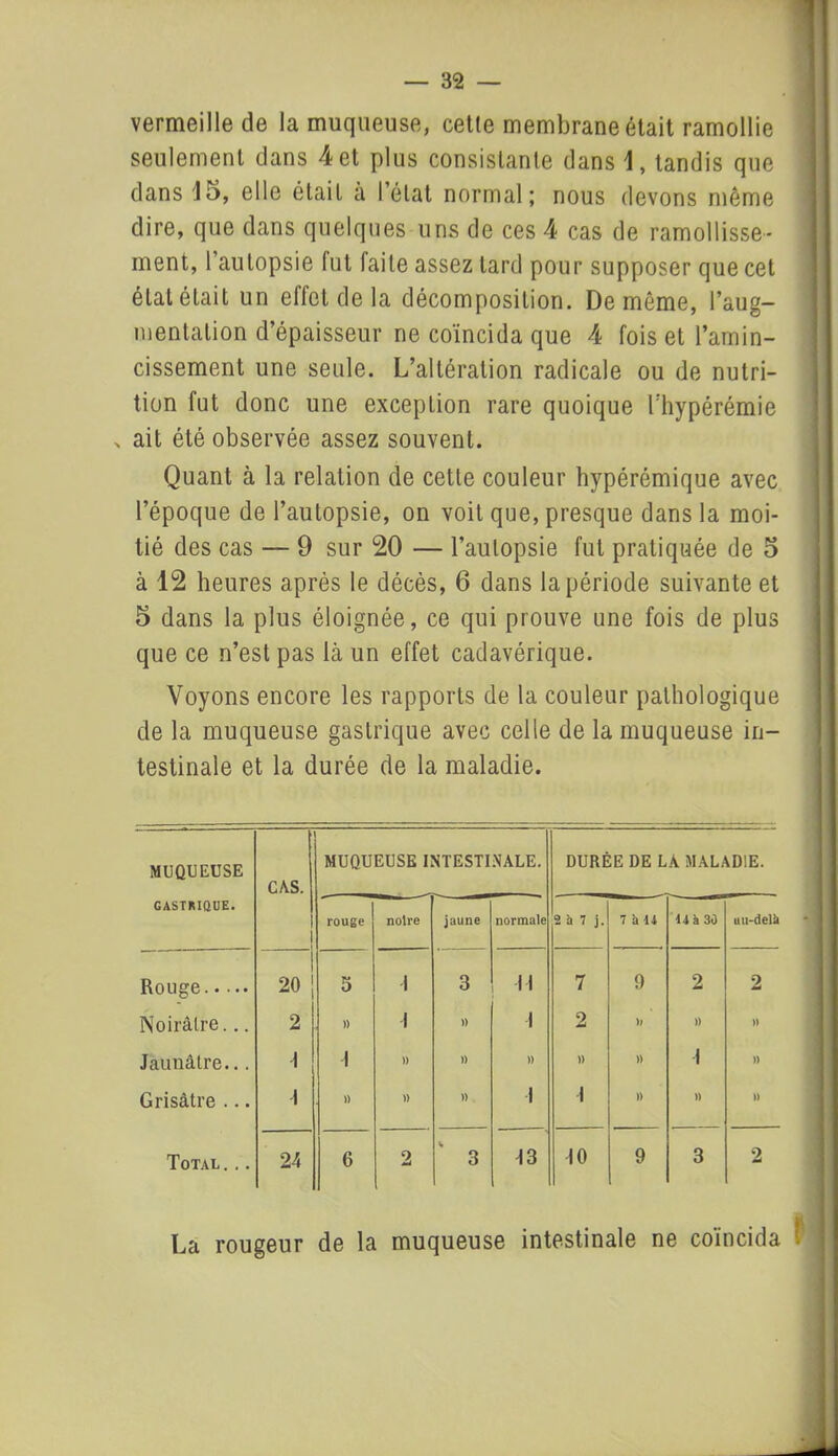 vermeille de la muqueuse, cette membrane était ramollie seulement dans 4 et plus consistante dans 1, tandis que dans 15, elle était a l’état normal; nous devons même dire, que dans quelques uns de ces 4 cas de ramollisse- ment, l’autopsie fut faite assez tard pour supposer que cet étal était un effet de la décomposition. De même, l’aug- mentation d’épaisseur ne coïncida que 4 fois et l’amin- cissement une seule. L’altération radicale ou de nutri- tion fut donc une exception rare quoique Thypérémie > ait été observée assez souvent. Quant à la relation de cette couleur hypérémique avec l’époque de l’autopsie, on voit que, presque dans la moi- tié des cas — 9 sur 20 — l’autopsie fut pratiquée de 5 à 12 heures après le décès, 6 dans la période suivante et 5 dans la plus éloignée, ce qui prouve une fois de plus que ce n’est pas là un effet cadavérique. Voyons encore les rapports de la couleur pathologique de la muqueuse gastrique avec celle de la muqueuse in- testinale et la durée de la maladie. MUQUEUSE GASTRIQUE. CAS. 1 MUQUEUSE INTESTINALE. DURÉE DE LA MALADIE. rouge noire jaune normale 2 îl 7 j. 7 à 14 14 a 30 uti-delà Rouge _ 20 5 1 3 II 7 9 2 2 Noirâtre... 2 » 1 )) 1 2 >1 )) )> Jaunâtre... 1 1 » )) » )) » 1 )) Grisâtre ... ! » )) » 1 1 )) )) » Total... 24 6 2 V 3 J3 10 9 3 2 La rougeur de la muqueuse intestinale ne coïncida