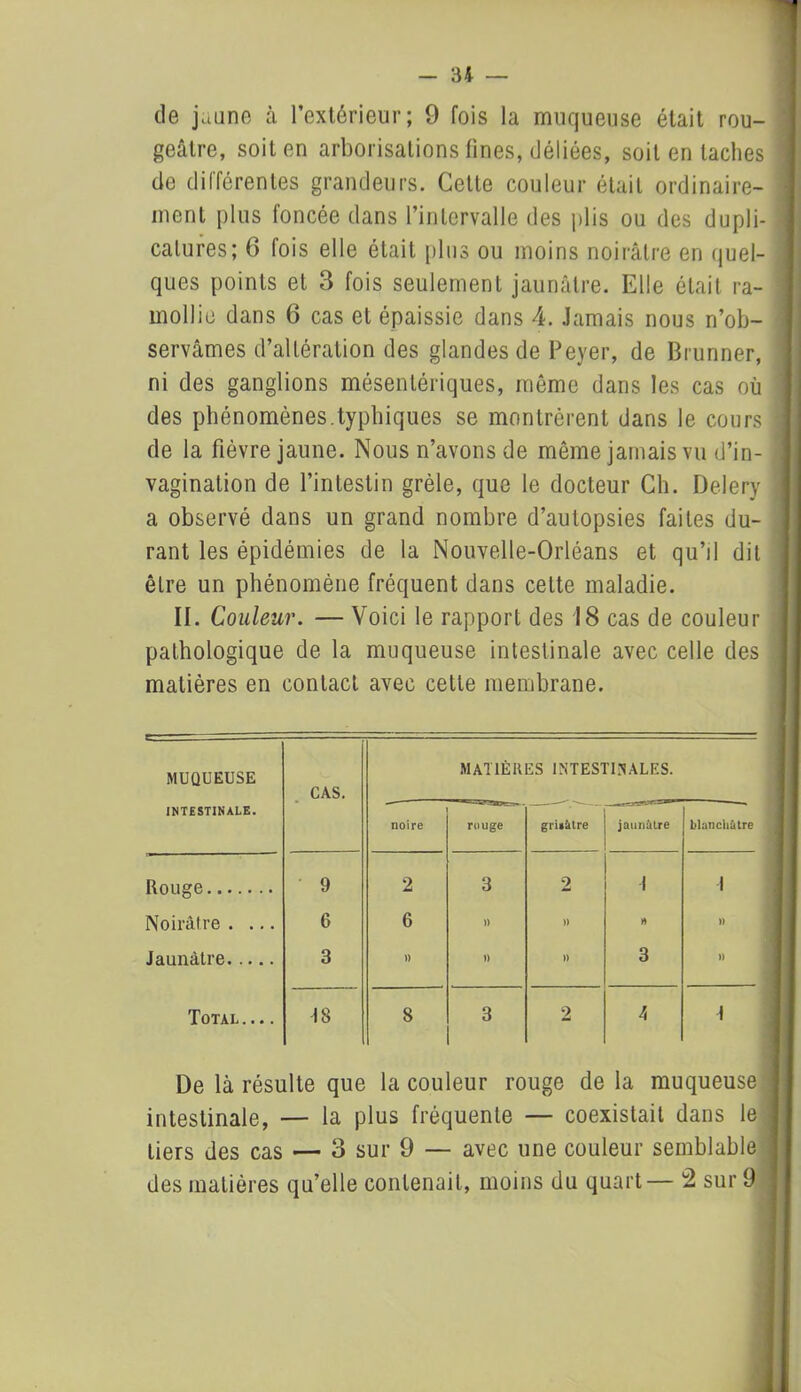 de jaune à l’extérieur; 9 fois la muqueuse était rou- geâtre, soit en arborisations fines, déliées, soit en taches ! de différentes grandeurs. Cette couleur était ordinaire- ment plus foncée dans l’intervalle des plis ou des dupli- 1 calures; 6 fois elle était plus ou moins noirâtre en quel- i ques points et 3 fois seulement jaunâtre. Elle était ra- mollie dans 6 cas et épaissie dans 4. Jamais nous n’ob- servâmes d’altération des glandes de Peyer, de Brunner, ni des ganglions mésentériques, même dans les cas où des phénomènes.typhiques se montrèrent dans le cours | de la fièvre jaune. Nous n’avons de même jamais vu d’in- S vagination de l’intestin grêle, que le docteur Ch. Delery j a observé dans un grand nombre d’autopsies faites du- rant les épidémies de la Nouvelle-Orléans et qu’il dit être un phénomène fréquent dans cette maladie. II. Couleur. — Voici le rapport des 18 cas de couleur pathologique de la muqueuse intestinale avec celle des ) matières en contact avec cette membrane. MUQUEUSE INTESTINALE. CAS. matières intestinales. noire rouge grisâtre jaunâtre blanchâtre Rouge 9 2 3 2 ] 1 Noirâtre . ... 6 6 )) )) » » Jaunâtre 3 )) » )) 3 » Totai 18 8 3 2 4 \ De là résulte que la couleur rouge de la muqueuse intestinale, — la plus fréquente — coexistait dans le tiers des cas — 3 sur 9 — avec une couleur semblable des matières qu’elle contenait, moins du quart— 2 sur 9