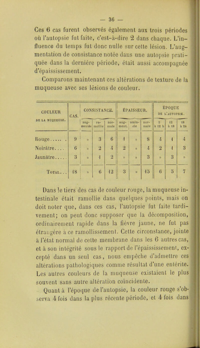 Ces 6 cas lurent observés également aux trois périodes où l’autopsie fut faite, c’est-à-dire 2 dans chaque. L’in- lluence du temps fut donc nulle sur celte lésion. L’aug- mentalion de consistance notée dans une autopsie prati- quée dans la dernière période, était aussi accompagnée d’épaississement. Comparons maintenant ces altérations de texture de la muqueuse avec ses lésions de couleur. COULEUR DE LA MUQUEUSE. CAS. CONSISTANCE. 1 ÉPAISSEUR. ÉPOQUE DE l’aUTOPSIE. aug- mentée ra- mollie nor- male aug- ment. amin- cie nor- male 5 à 12 11 12 ïi 18 18 à 2A Rouge 9 )) 3 6 1 » 8 4 \ 4 Noirâtre.... 6 » 2 4 2 » 4 2 1 3 Jaunâtre 3 » \ 2 » » 3 t) 3 )) Total... 18 » 6 12 3 )> 15 6 5 7 Dans le tiers des cas de couleur rouge, la muqueuse in- testinale était ramollie dans quelques points, mais on doit noter que, dans ces cas, l’autopsie fut faite tardi- vement; on peut donc supposer que la décomposition, ordinairement rapide dans la fièvre jaune, ne fut pas étrangère à ce ramollissement. Celte circonstance, jointe à l’état normal de celte membrane dans les 6 autres cas, et à son intégrité sous le rapport de l’épaississement, ex- cepté dans un seul cas, nous empêche d’admettre ces altérations pathologiques comme résultat d’une entérite. Les autres couleurs de la muqueuse existaient le plus souvent sans autre altération coïncidente. Quanta l’époque de l’autopsie, la couleur rouge s’ob- serva 4 fois dans la plus récente période, et 4 lois dans