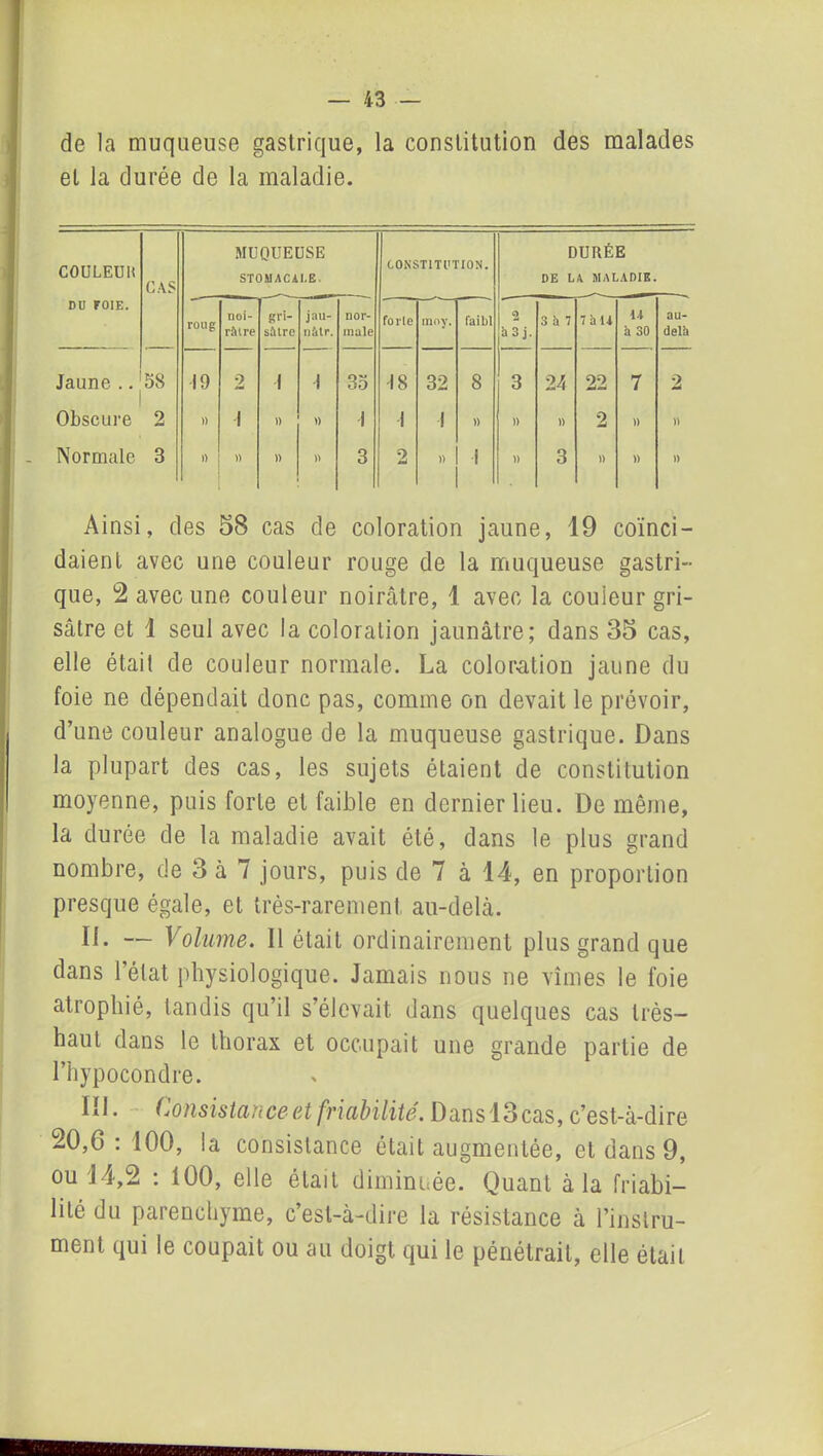 de la muqueuse gastrique, la constitution des malades et la durée de la maladie. COÜLEUIt DU FOIE. CAS MUQUEUSE STOMACALE- CONSTITUTION. DURÉE DE LA MALADIE. roug noi- râtre gri- sâtre jau- nâtr. nor- male forte moy. faibl 2 h 3 j. 3 à 7 7 à H u h 30 au- delà Jaune .. 58 19 2 1 i 35 -18 32 8 3 24 22 7 2 Obscure 2 » i )) » 1 1 1 )) )) )) 2 » » Normale 3 » » » )) 3 2 )) 1 )) 3 )) » )) Ainsi, des 58 cas de coloration jaune, 19 coïnci- daient avec une couleur rouge de la muqueuse gastri- que, 2 avec une couleur noirâtre, 1 avec la couieur gri- sâtre et 1 seul avec la coloration jaunâtre; dans 35 cas, elle était de couleur normale. La coloration jaune du foie ne dépendait donc pas, comme on devait le prévoir, d’une couleur analogue de la muqueuse gastrique. Dans la plupart des cas, les sujets étaient de constitution moyenne, puis forte et faible en dernier lieu. De même, la durée de la maladie avait été, dans le plus grand nombre, de 3 à 7 jours, puis de 7 à 14, en proportion presque égale, et très-rarement, au-delà. II. — Volume. Il était ordinairement plus grand que dans l’état physiologique. Jamais nous ne vîmes le foie atrophié, tandis qu’il s’élevait dans quelques cas très- haut dans le thorax et occupait une grande partie de l’hypocondre. lïl. Consistance et friabilité. DanslScas, c’est-à-dire 20,6:100, la consistance était augmentée, et dans 9, ou 14,2 : 100, elle était diminuée. Quant à la friabi- lité du parenchyme, c’est-à-dire la résistance à l’instru- ment qui le coupait ou au doigt qui le pénétrait, elle était