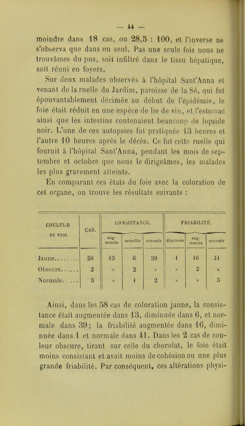 moindre dans 18 cas, ou 28,5 : 100, et l’inverse ne s’observa que dans un seul. Pas une seule fois nous ne trouvâmes du pus, soit infiltré dans le tissu hépatique, soit réuni en foyers. Sur deux malades observés à l’hôpital Sant’Anna et venant de lamelle du Jardim, paroisse de la Sé, qui fut épouvantablement décimée au début de l’épidémie, le foie était réduit en une espèce de lie de vin, et l’estomac ainsi que les intestins contenaient beaucoup de liquide noir. L’une de ces autopsies fut pratiquée 13 heures et l’autre 10 heures après le décès. Ce fut celte ruelle qui fournit à l’hôpital Sanl’Anna, pendant les mois de sep- tembre et octobre que nous le dirigeâmes, les malades les plus gravement alleints. En comparant ces états du foie avec la coloration de cet organe, on trouve les résultats suivants : COULEUR DD FOIE. CAS. CONSISTANCE. FRIABILITÉ. aug- mentée ramollie normale diminuée aug- mentée normale Jaune 58 13 6 39 1 46 41 Obscure 2 )) 2 )) » 2 » Normale 3 )) \ 2 » )) 3 Ainsi, dans les 58 cas de coloration jaune, la consis- tance était augmentée dans 13, diminuée dans 6, et nor- male dans 39; la friabilité augmentée dans 16, dimi- nuée dans 1 et normale dans 41. Dans les 2 cas de cou- leur obscure, tirant sur celle du chocolat, le foie était moins consistant et avait moins de cohésion ou une plus grande friabilité. Par conséquent, ces altérations physi-