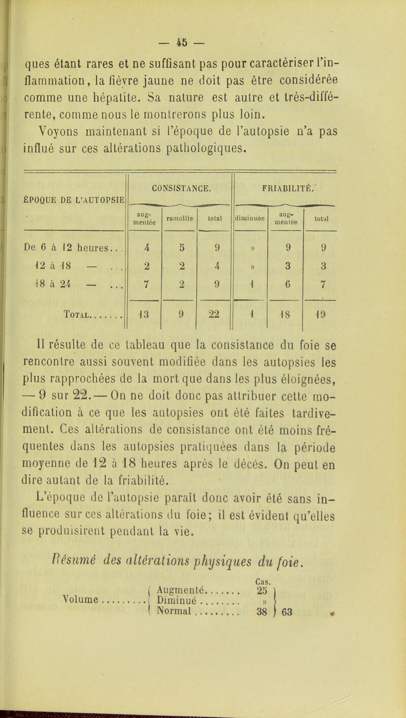 ques étant rares et ne suffisant pas pour caractériser l’in- flammation, la fièvre jaune ne doit pas être considérée comme une hépatite. Sa nature est autre et très-diffé- rente, comme nous le montrerons plus loin. Voyons maintenant si l’époque de l’autopsie n’a pas influé sur ces altérations pathologiques. ÉPOQUE DE L’AUTOPSIE CONSISTANCE. FRIABILITÉ. aug- mentée ramollie total diminuée aug- mentée total De 6 à 12 heures.. . 4 5 9 )) 9 9 12 à 18 — ... 2 2 4 )) 3 3 i8 à 24 — ... 7 2 9 6 7 Total 13 9 22 1 •18 19 11 résulte de ce tableau que la consistance du foie se rencontre aussi souvent modifiée dans les autopsies les plus rapprochées de la mort que dans les plus éloignées, — 9 sur 22.— On ne doit donc pas attribuer celte mo- dification à ce que les autopsies ont été faites tardive- ment. Ces altérations de consistance ont été moins fré- quentes dans les autopsies pratiquées dans la période moyenne de 12 à 18 heures après le décès. On peut en dire autant de la friabilité. L’époque de l’autopsie paraît donc avoir été sans in- fluence sur ces altérations du foie; il est évident qu’elles se produisirent pendant la vie. Résumé des altérations physiques du foie. Cas. i Augmenté 25 ï 38 Volume j Augmenté ; Diminué . ‘ Normal .. 63