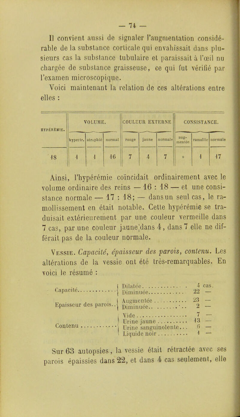 Il convient aussi de signaler l’augmentation considé- rable de la substance corticale qui envahissait dans plu- sieurs cas la substance tubulaire et paraissait à l’œil nu chargée de substance graisseuse, ce qui fut vérifié par l’exainen microscopique. Voici maintenant la relation de ces altérations entre elles : nVPÉRÈMlE. VOLUME. COULE UR EXTERNE CONSISTANCE. hypertr. atrophié normal rouge jaune normale aug- mentée. ramollie normale 18 1 1 16 7 4 7 » 1 17 Ainsi, l’hypérémie coïncidait ordinairement avec le volume ordinaire des reins — 16 : 18 — et une consi- stance normale — 17 : 18; — dans un seul cas, le ra- mollissement en était notable. Celle hypérémie se tra- duisait extérieurement par une couleur vermeille dans 7 cas, par une couleur jaune'dans 4, dans 7 elle ne dif- férait pas de la couleur normale. Vessie. Capacité, épaisseur des parois, contenu. Les altérations de la vessie ont été très-remarquables. En voici le résumé : Capacité Dilatée. Diminuée Epaisseur des parois.. Augmentée Diminuée.. I Vide ‘ Urine jaune Contenu Urine sanguinolente... ' Liquide noir 4 cas. 22 23 — 2 — 7 — 13 — 6 — I — Sur 63 autopsies, la vessie était rétractée avec ses parois épaissies dans 22, et dans 4 cas seulement, elle