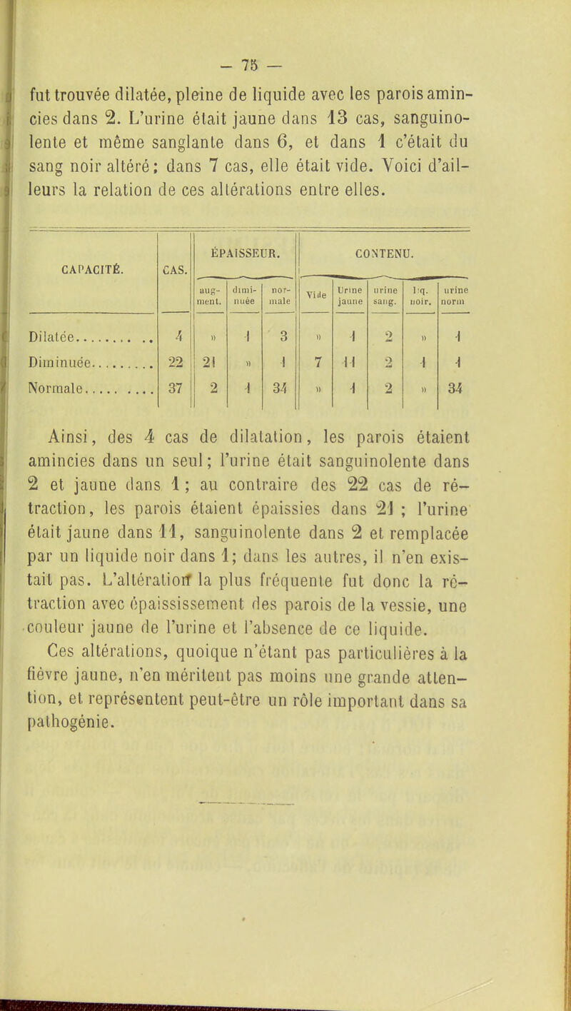 fut trouvée dilatée, pleine de liquide avec les parois amin- cies dans 2. L’urine était jaune dans 13 cas, sanguino- lente et même sanglante dans 6, et dans 1 c’était du sang noir altéré; dans 7 cas, elle était vide. Voici d’ail- leurs la relation de ces altérations entre elles. CAPACITÉ. CAS. ÉPAISSEUR. ! CONTENU. 1 «us- inent. dimi- nuée nor- male Vide llrine jaune urine sang. Uq. noir. urine norm Dilatée 4 )) i 3 1) i 2 )) i Diminuée 22 2! n ! 7 ■H 2 1 t Normale 37 2 ! 34 )) \ 2 )) 34 Ainsi, des 4 cas de dilatation, les parois étaient amincies dans un seul; l’urine était sanguinolente dans 2 et jaune dans 1 ; au contraire des 22 cas de ré- traction, les parois étaient épaissies dans 2J ; l’urine était jaune dans 14, sanguinolente dans 2 et remplacée par un liquide noir dans 1; dans les autres, il n’en exis- tait pas. L’altéralioif la plus fréquente fut donc la ré- traction avec épaississement des parois de la vessie, une couleur jaune de l’urine et i’absence de ce liquide. Ces altérations, quoique n’étant pas particulières à la lièvre jaune, n’en méritent pas moins une grande atten- tion, et représentent peut-être un rôle important dans sa palhogénie.