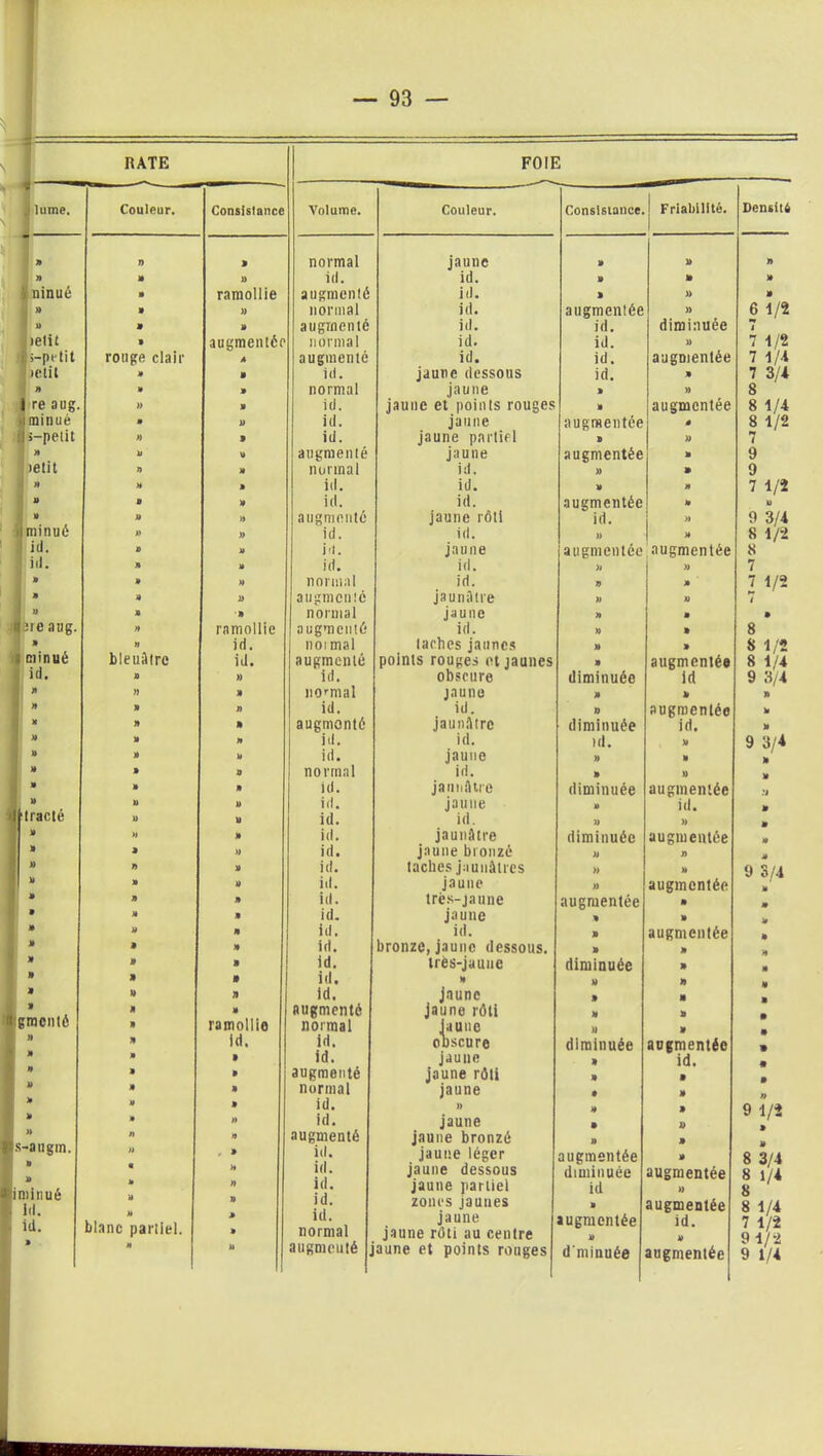 l \ 1 RATE FOIE s liime. Couleur. Consistance Volume. Couleur. Constsiance. Friabilité. Densité » n B normal jaune B » n 9 B 1) id. id. B 9 9 ninué B ramollie augmenté id. B » 9 ; » B » normal id. augmentée » 6 1/2 » 9 B augmenté id. id. diminuée 1 ieiit B augmentée normal id. id. » 7 1/2 .'i-pe lit rouge clair A augmenté id. id. augmentée 7 1/A [ jctit B B id. jaune dessous id. 9 7 3/4 9 B B normal jaune B » 8 re aug. » B id. jaune et points rouges B augmentée 8 1/4 ra i n u é B B id. jaune augmentée ê 8 1/2 s—petit » 9 id. jaune partiel B B 7 » K V augmenté jaune augmentée 9 9 leti t » B normal id. )) 9 9 » H B id. id. » 9 7 1/2 B » B id. id. augmentée 9 k> B B » augmenté jaune rôti id. » 9 3/4 minué » » id. id. )) 9 8 1/2 id. D B id. jaune augmentée augmentée 8 id. n B id. id. » )) 7 B B » normal id. » 9 7 1/2 n B i) augmenté jaunâtre » » 7 » B B normal jaune n 9 • B ne aug. H ramollie augmenté id. » B 8 » » id. noimal taches jaunes » B 8 1/2 11 minué bleuâtre id. augmenté points rouges et jaunes B augmentée 8 1/4 id. B » id. obscure diminuée id 9 3/4 » » B normal jaune » 9 » 9 B n id. id. n augmentée 9 9 B B augmenté jaunâtre diminuée id. B B B H id. id. id. B 9 3/4 B B id. jaune 9 B B B » B normal id. » » B B B B id. jaunâtre diminuée augmentée .*J B U B id. jaune B id. tracté 1) U id. id. » » B h B id. jaunâtre diminuée augmentée B » » » id. jaune bronzé h n » 9 B id. taches jaunâtres » 9 9 3/4 B B B id. jaune » augmentée B 9 B id. très-jaune augmentée 9 » B • id. jaune « 9 » B m id. id. B augmentée J» » 9 id. bronze, jaune dessous. B B B B B id. très-jaune diminuée 9 H B » id. 9 f) » U n id. jaune » 9 B n 9 augmenté jaune rôti 9 B mgmcmc B ramollie normal Jaune » B B id. id. obscure diminuée augmentée * » id. jaune B id. n • » augmenté jaune rôti B * B B normal jaune • 9 n B B B n id. id. )> jaune 9 • B D 9 1/2 n n augmenté jaune bronzé » B -atigm. » , B id. jaune léger augmentée 9 8 3/4 H id. jaune dessous diminuée augmentée 8 1/4 n id. jaune partiel id n 8 ' iii id. zones jaunes B augmentée 8 1/4 [. id. blanc partiel. 9 id. normal jaune jaune rôti au centre augmentée B id. 7 1/2 9 1/2 B U augmculé aune et points rouges d'minuée augmentée 9 ï/4