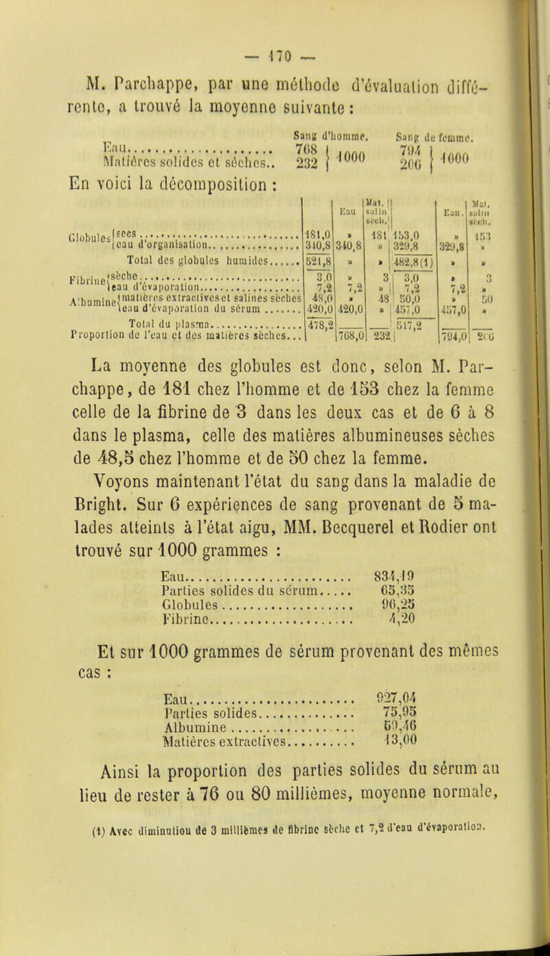 M. Parchappe, par une méthode d’évaluation diffé- rente, a trouvé la moyenne suivante: Sang d’homme. Sang de femme. Elu» 708 I Innrt 794 { * rtfiri Matières solides et sèches.. 232 ( UiU 200 ( En voici la décomposition : Eau Mat. | salin ifceli.1 Eau. Mat. salin sicli. Globule»|oaÿ‘ d'organisation 181,0 » 1S1 153,0 » 153 310,8 340,8 » 329,8 329,8 V Total des globules humides 521,8 » » | 482,8(1) » M i?!h..i.,«)sbche ieau d'évaporation 3,0 » 3 1 3,0 l 3 7,2 7,2 M ! 7,2 7,2 H .vhnmino)mat'bïcs extraclivesot salines sèches lcieau d'évaporation du sérum Total du plasma 4S,0 1» 48 i 50,0 » 50 420,0 478,2 420,0 » 457,0 517 2 457,0 Proportion de l’eau et des matières sèches... 7G8.0 232 i 794,0 l*ü La moyenne des globules est donc, selon M. Par- chappe, de 181 chez l’homme et de 153 chez la femme celle de la fibrine de 3 dans les deux cas et de 6 à 8 dans le plasma, celle des matières albumineuses sèches de 48,5 chez l’homme et de 50 chez la femme. Voyons maintenant l’état du sang dans la maladie de Bright. Sur 6 expériences de sang provenant de 5 ma- lades atteints à l’état aigu, MM. Becquerel etRodier ont trouvé sur 1000 grammes : Eau 831,19 Parties solides du sérum 65,35 Globules 90,25 Fibrine 4,20 Et sur 1000 grammes de sérum provenant des mêmes cas : Eau 927,04 Parties solides 75,95 Albumine 59,46 Matières extractives 13,00 Ainsi la proportion des parties solides du sérum au lieu de rester à 76 ou 80 millièmes, moyenne normale,