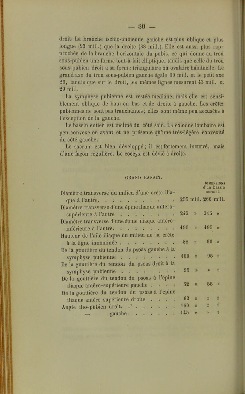 droit. La branche ischio-pubienne gauche est plus oblique et plus longue (93 mill.) que la droite (88 mill.). Elle est aussi plus rap- prochée de la branche horizontale du pubis, ce qui donne au trou sous-pubien une forme tout-à-fait elliptique, tandis que celle du trou sous-pubien droit a sa forme triangulaire ou ovalaire habituelle. Le grand axe du trou sous-pubien gauche égale 50 mill. et le petit axe 26, tandis que sur le droit, les mômes lignes mesurent 43 mill. et 29 mill. La symphyse pubienne est restée médiane, mais elle est sensi- blement oblique de haut en bas et de droite à gauche. Les crêtef. pubiennes ne sont pas tranchantes ; elles sont même peu accusées à l'exception de la gauche. Le bassin entier est incliné du côté sain. La colonne lombaire est peu convexe en avant et ne présente qu'une très-légère convexité du côté gauche. Le sacrum est bien développé ; il est fortement incurvé, mais d'une façon régulière. Le coccyx est dévié à droite. GRAND BASSIN. DIMENSIONS d'un bassin Diamètre transverse du milieu d'une crête ilia- normal. 255 mill. 260 mill. Diamètre transverse d'une épine iliaque antéro- 242 245 » Diamèlre transverse d'une épine iliaque antéro- 490 » 495 » Hauteur de l'aile iliaque du milieu de la crête 88 » 90 » De la gouttière du tendon du psoas gauche à la 100 » 95 » De la gouttière du tendon du psoas droit à la 95 » » )) De la gouttière du tendon du psoas à l'épine 55 iliaque antéro-supérieure gauche .... 52 » » De la gouttière du tendon du psoas à l'épine iliaque antéro-supérieure droite .... 62 » » » 160 » » I 4 45 M V