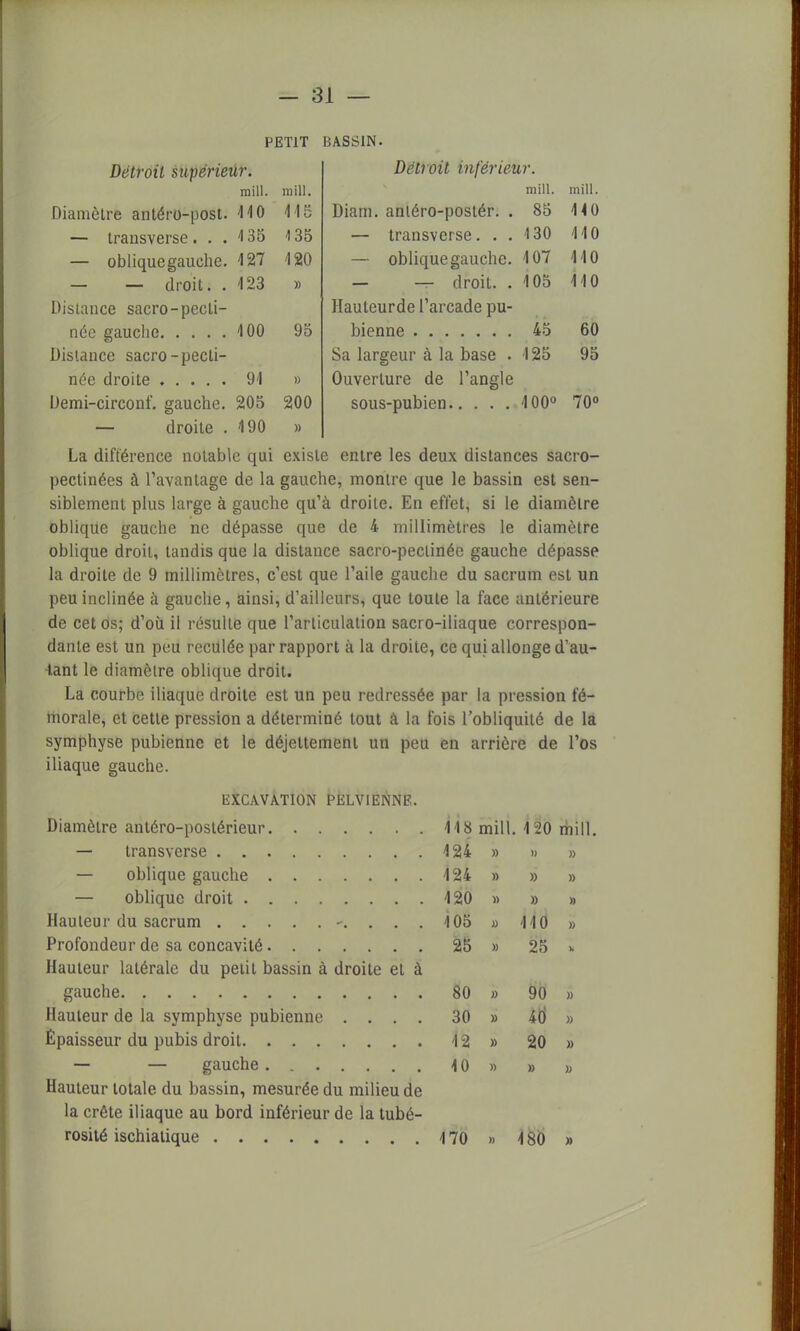 Détroit supérieur. raill. raill. Diamètre antéro-post. 410 445 — transverse ...'135 135 — oblique gauche. 427 420 — — droit. . 423 » Dislance sacro-pecti- née gauche 400 95 Distance sacro-pecti- née droite 94 » Demi-circonf. gauche. 205 200 PETIT BASSIN. Détroit inférieur. mill. mill. Diam. antéro-postér. . 85 4 40 — transverse. . . 130 4 40 — obliquegauche. 4 07 4 40 — -r- droit. . 405 4 10 Hauleurde l'arcade pu- bienne 45 60 Sa largeur à la base . 4 25 95 Ouverture de l'angle sous-pubien 4 00° 70° droite .490 » La différence notable qui existe entre les deux distances sacro- pectinées à l'avantage de la gauche, montre que le bassin est sen- siblement plus large à gauche qu'à droite. En effet, si le diamètre oblique gauche ne dépasse que de 4 millimètres le diamètre oblique droit, tandis que la distance sacro-peclinée gauche dépasse la droite de 9 millimètres, c'est que l'aile gauche du sacrum est un peu inclinée à gauche, ainsi, d'ailleurs, que toute la face antérieure de cet os; d'où il résulte que l'articulation sacro-iliaque correspon- dante est un peu reculée par rapport à la droite, ce qui allonge d'au- tant le diamètre oblique droit. La courbe iliaque droite est un peu redressée par la pression fé- morale, et cette pression a déterminé tout à la fois l'obliquité de la symphyse pubienne et le déjeltemenl un peu en arrière de l'os iliaque gauche. EXCAVATION PELVIENNE. Diamètre antéro-postérieur 118 mill. 4 20 mill. — transverse 424 » » » — oblique gauche 424 » » » — oblique droit 420 » » » Hauteur du sacrum ... 405 » 440 » Profondeur de sa concavité 25 » 25 >. Hauteur latérale du petit bassin à droite et à gauche 80 » 90 » Hauteur de la symphyse pubienne .... 30 » 40' » Épaisseur du pubis droit 42 » 20 » — — gauche \ 0 » » >, Hauteur totale du bassin, mesurée du milieu de la crête iliaque au bord inférieur de la tubé- rosité ischialique 4 70 » 4 80 »