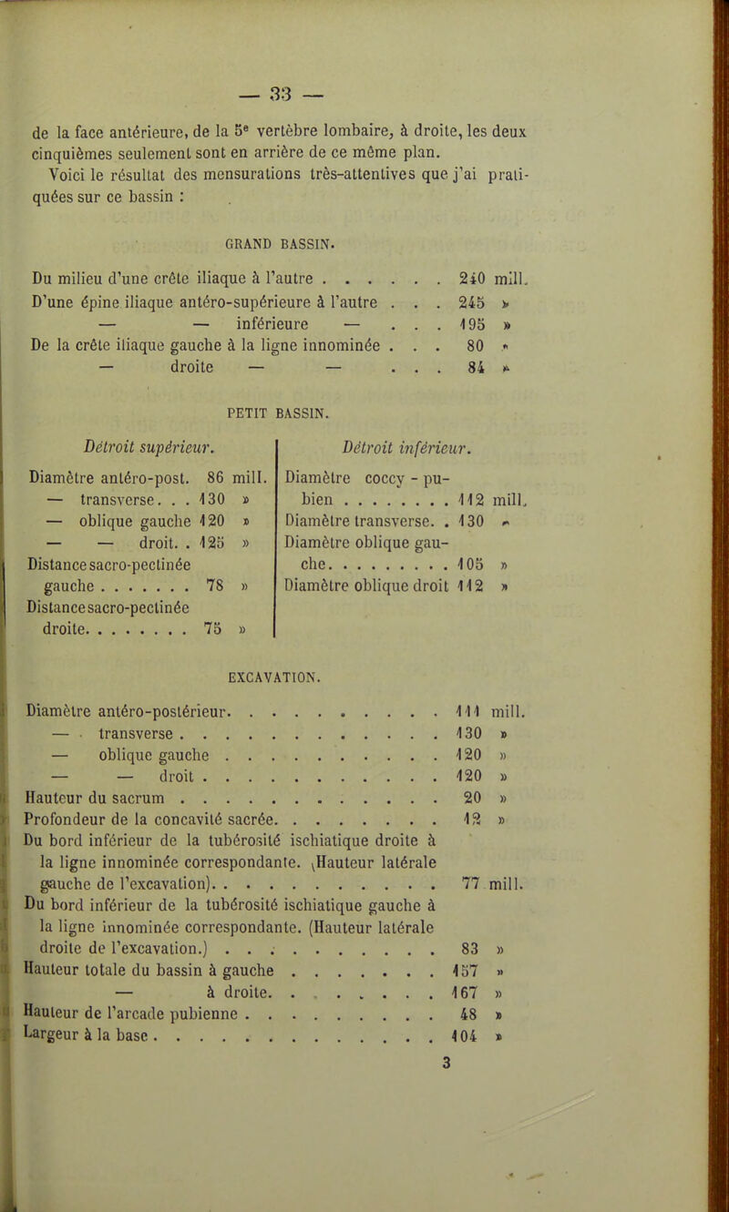 de la face antérieure, de la 5e vertèbre lombaire, à droite, les deux cinquièmes seulement sont en arrière de ce môme plan. Voici le résultat des mensurations très-attentives que j'ai prati- quées sur ce bassin : GRAND BASSIN. Du milieu d'une crête iliaque à l'autre 2*0 mill D'une épine iliaque antéro-supérieure à l'autre . . . 245 » — — inférieure — ... 495 » De la crête iliaque gauche à la ligne innominée ... 80 .* — droite — — ... 84 ^ FETIT BASSIN. Détroit supérieur. Diamètre antéro-post. 86 mill. — transverse. . . -130 » — oblique gauche 420 » — — droit. .425 » Distance sacro-peclinée gauche 78 » Distance sacro-pectinée droite 75 » Détroit inférieur. Diamètre coccy - pu- bien 412 milL Diamètre transverse. . 4 30 ~ Diamètre oblique gau- che 4 05 » Diamètre oblique droit 412 * EXCAVATION. Diamètre antéro-postérieur 444 mill. — transverse 430 » — oblique gauche 420 » — — droit 420 » Hauteur du sacrum 20 » Profondeur de la concavité sacrée 42 » Du bord inférieur de la tubôrosilé ischiatique droite à la ligne innominée correspondante. ^Hauteur latérale gauche de l'excavation) 77 mill. Du bord inférieur de la tubérosité ischiatique gauche à la ligne innominée correspondante. (Hauteur latérale droite de l'excavation.) 83 » Hauteur totale du bassin à gauche 457 » — à droite. . , 467 » Hauteur de l'arcade pubienne 48 » Largeur à la base 404 » 3